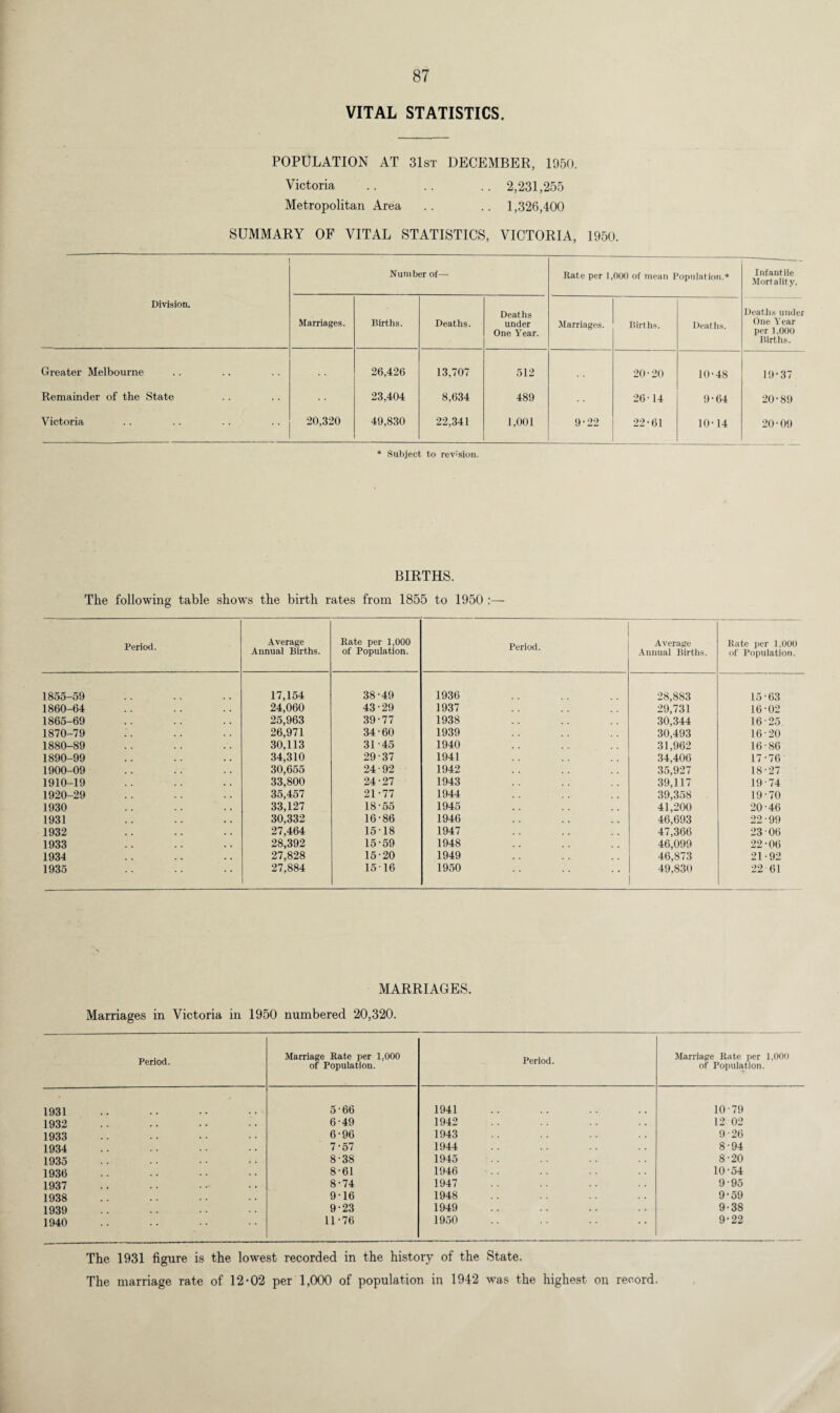 VITAL STATISTICS. POPULATION AT 31st DECEMBER, 1950. Victoria .. .. .. 2,231,255 Metropolitan Area .. .. 1,326,400 SUMMARY OF VITAL STATISTICS, VICTORIA, 1950. Number of— Rate per 1,000 of mean Population.* Infantile Mortality. Division. Marriages. Births. Deaths. Deaths under One Year. Marriages. Births. Deaths. Deaths under One Year per 1,000 Births. Greater Melbourne 26,426 13,707 512 20-20 10-48 19-37 Remainder of the State 23,404 8,634 489 26-14 9-64 20-89 Victoria 20,320 49,830 22,341 1,001 9-22 22-61 10-14 20-09 * Subject to revision. BIRTHS. The following table shows the birth rates from 1855 to 1950 Period. Average Annual Births. Rate per 1,000 of Population. Period. Average Annual Births. Rate per 1,000 of Population. 1855-59 17,154 38-49 1936 28,883 15 -63 1860-64 24,060 43-29 1937 29,731 16-02 1865-69 25,963 39-77 1938 30,344 16-25 1870-79 26,971 34-60 1939 30,493 16-20 1880-89 30,113 31-45 1940 31,962 16-86 1890-99 34,310 29-37 1941 34,406 17-76 1900-09 30,655 24-92 1942 35,927 18-27 1910-19 33,800 24-27 1943 39,117 19-74 1920-29 35,457 21-77 1944 39,358 19-70 1930 33,127 18-55 1945 41,200 20-46 1931 30,332 16-86 1946 46,693 22-99 1932 27,464 15-18 1947 47,366 23 06 1933 28,392 15-59 1948 46,099 22-06 1934 27,828 15-20 1949 46,873 21-92 1935 27,884 1516 1950 49,830 22 61 MARRIAGES. Marriages in Victoria in 1950 numbered 20,320. Period. Marriage Rate per 1,000 of Population. Period. Marriage Rate per 1,000 of Population. 1931 5 66 1941 10-79 1932 6-49 1942 12 02 1933 6-96 1943 9-26 1934 7-57 1944 8-94 1935 8-38 1945 8-20 1936 8-61 1946 10-54 1937 8-74 1947 9-95 1938 9-16 1948 9-59 1939 9-23 1949 9-38 1940 11-76 1950 9*22 The 1931 figure is the lowest recorded in the history of the State. The marriage rate of 12-02 per 1,000 of population in 1942 was the highest on record.