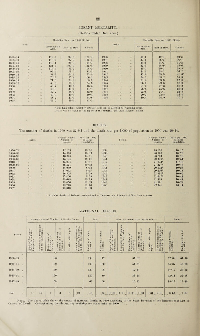 INFANT MORTALITY. (Deaths under One Year.) Pe-i >.l Mortality Rate per 1,000 Births. Period. Mortality Rate per 1,000 Births. Metropolitan Area. Rest of State. Victoria. Metropolitan Area. Rest of State. Victoria. 1880-84 170 1 92-3 120 0 1936 441 40-7 42-3 1885-89 178-5 97-9 133-3 1937 37 1 36-3 36-7 1890-94 140-4 94-9 114-7 1938 34 1 34-3 34-2 1895-99 131-5 100-o 112-5 1939 32-3 38-9 35 6 1900-04 116-5 86-2 98-2 1940 39-7 39-2 39-5 1905-09 96-5 71 *5 81-2 1941 34-6 38 -1 36-2 1910-14 84-2 64-9 73-8 1942 43-8 38-9 41-6* 1915-19 76-2 55 -4 66-1 1943 34 1 38-2 35-8 1920-24 71-6 58 -6 65 ’3 1944 310 33-3 32 0 1925-29 58-3 50-2 54-3 1945 26-9 29-6 28-0 1930 50-7 42-3 46-5 1946 27-0 27-3 27-2 1931 48-0 41 -1 44-7 1947 26-8 25-6 26-3 1932 47-7 38-9 43 0 1948 23-8 24-1 23-9 1933 40-9 40-0 40-4 1949 20-3 23-8 21-9 1934 48-2 41 -4 44-6 1950 19.4 20.9 20.1 1935 43 0 39-5 41-2 * The high infant mortality rate for 3942 can be ascribed to whooping cough. Details will be found in the report of the Maternal and Child Hygiene Branch. DEATHS. The number of deaths in 1950 was 22,341 and the death rate per 1,000 of population in 1950 was 10-14. Period. Average Annual Number of Deaths. Rate per 1,000 of Mean Population. Period. Average Annual Number of Deaths. Rate per 1,000 of Mean Population. 1870-79 12,133 15-50 1938 18,955 10 15 1880-89 14,510 15 13 1939 20,169 10-72 1890-99 16,618 14-21 1940 20,293 10-70 1900-09 15,194 12-38 1941 20,416* 10-54 1910-19 15,994 11-47 1942 21,973* 1118 1920-29 16,524 10-03 1943 21,327* 10-76 1930 15,959 8-93 1944 20,502* 10-26 1931 17,033 9-47 1945 20,496* 10-18 1932 16,805 9-29 1946 21,534* 10-60 1933 17,456 9 59 1947 21,442* 10-44 1934 18,648 10-18 1948 21,825 10-44 1935 18,456 10 03 1949 21,991 10-28 1936 18,778 10-16 1950 22,341 10.14 1937 18,613 10 03 * Excludes deaths of Defence personnel and of Internees and Prisoners of War from overseas. MATERNAL DEATHS. Ppriod. Average Annual Number of Deaths from— Total. Rate i)er 10,000 Live Births from Total. Sepsis of Pregnancy, Childbirth and the Puerperium. O — P SL.2 £ £ *-* o 13 cr. Qj X TZ H § S to 53 as . . s: -r.-sz |l§ u ^ ’~r. 3 *g |-F . *43 .£ Z c C 5 -2 V C • < 3 H tn £ 50 14 © Other Complications of Pregnancy, Childbirth, and the Puerperium. k. 'P o bC g :S o 3 f-4 -S < bC . .3 s- o c X JD S3 *4} pg a EJtj ^ - 3 <*-. g ~ O u, a % 2 T- Xi OP-t v_ 3 £ bt .s £ & U-i CC a 3 u Z ~ 3 X -rj © c Haemorrhage of Pregnancy and Childbirth. Abortion without mention of Sepsis or Toxaemia. Abortion with Sepsis. Sepsis. Other Complications of Pregnancy, Childbirth, and the Puerperium. *s be .2 .o 3 Cj •9 jZ b£ . ,3 i- * j5 m IT 1926-29 .. 198 198 177 57- 02 57-02 5110 1930-34 .. 160 160 133 54- 37 54 37 45-20 1935-39 . . 139 139 98 47- 17 47-17 33-12 1940-44 .. 120 120 80 33- 14 33-14 22-18 1945-49 . . 69 69 56 15* 12 15-12 12-36 _ ( A 1950 4 15 3 3 8 10 43 .35... 0; 80. 3-01 0-60 0-60 1-61 2-01 8-63 7-02 Note.—The above table shows the causes of maternal deaths in 1950 according to the Sixth Revision of the International List of Causes of Death. Corresponding details .are. not 'available for years prior to 19,50. . .