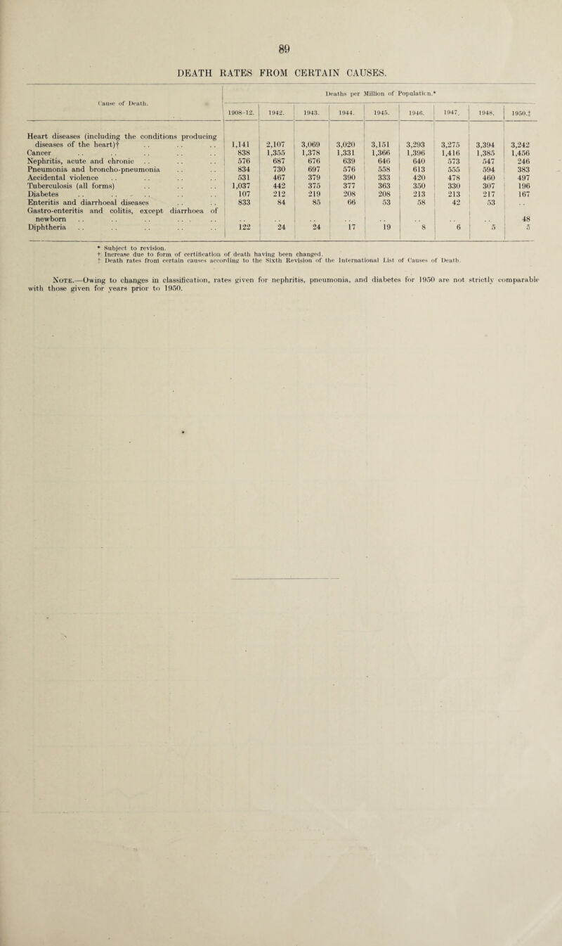 DEATH RATES FROM CERTAIN CAUSES. Deaths per Million of Population.* Cause of Death. ' 1908-12. 1942. 1943. 1944. 1945. 1946. 1947 1948. 19504 Heart diseases (including the conditions producing diseases of the heart) f 1,141 2,107 3,069 3,020 3,151 3,293 3,275 3,394 3,242 Cancer 838 1,355 1,378 1,331 1,366 1,396 1,416 1,385 1,456 Nephritis, acute and chronic 576 687 676 639 646 640 573 547 246 Pneumonia and broncho-pneumonia 834 730 697 576 558 613 555 594 383 Accidental violence 531 467 379 390 333 420 478 460 497 Tuberculosis (all forms) 1,037 442 375 377 363 350 330 307 196 Diabetes .. .. - 107 212 219 208 208 213 213 217 167 Enteritis and diarrhoeal diseases Gastro-enteritis and colitis, except diarrhoea of 833 84 85 66 53 58 42 53 newborn .. .. .. ... • • 48 Diphtheria 122 24 24 17 19 8 6 5 5 * Subject to revision. t Increase due to form of certification of death having been changed. t Death rates front certain causes according to the Sixth Revision of the International List of Causes of Death. Note.—Owing to changes in classification, rates given for nephritis, pneumonia, and diabetes for 1950 are not strictly comparable with those given for years prior to 1950.