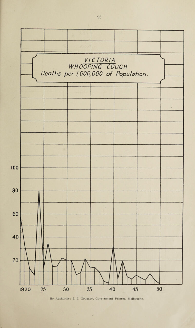 100 80 60 40 20 93 >20 25 30 35 40 45 By Authority: J. J. Gourley, Government Printer, Melbourne.
