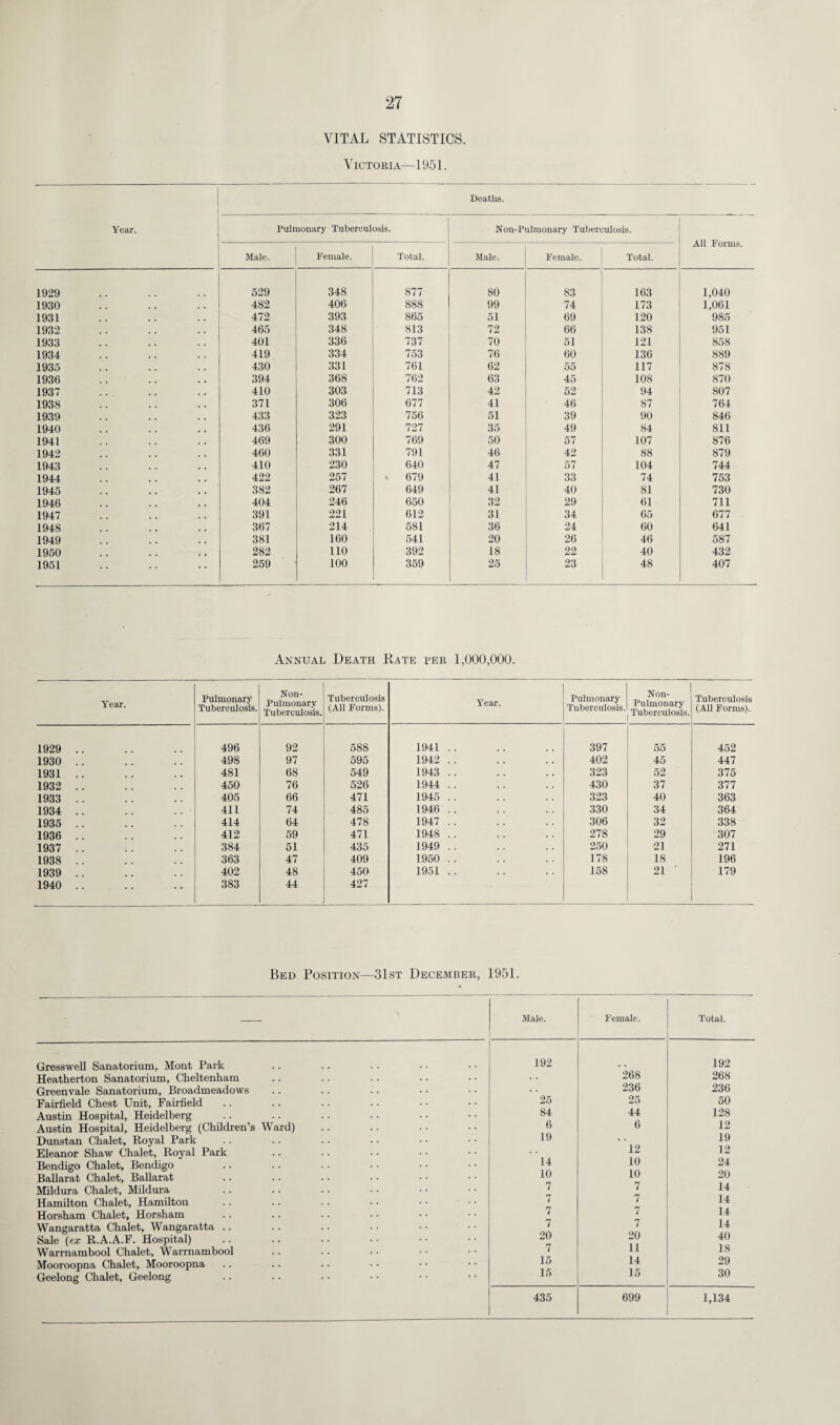 VITAL STATISTICS. Victoria—1951. Year. Deaths. Pulmonary Tuberculosis. Non-Pulmonary Tuberculosis. All Forms. Male. Eemale. Total. Male. Female. Total. 1929 529 348 877 80 83 163 1,040 1930 482 406 888 99 74 173 1,061 1931 472 393 865 51 69 120 985 1932 465 348 813 72 66 138 951 1933 401 336 737 70 51 121 858 1934 419 334 753 76 60 136 889 1935 430 331 761 62 55 117 878 1936 394 368 762 63 45 108 870 1937 410 303 713 42 52 94 807 1938 371 306 677 41 46 87 764 1939 433 323 756 51 39 90 846 1940 436 291 727 35 49 84 811 1941 469 300 769 50 57 107 876 1942 460 331 791 46 42 88 879 1943 410 230 640 47 57 104 744 1944 422 257 - 679 41 33 74 753 1945 382 267 649 41 40 81 730 1946 404 246 650 32 29 61 711 1947 391 221 612 31 34 65 677 1948 367 214 581 36 24 60 641 1949 381 160 541 20 26 46 587 1950 282 110 392 18 22 40 432 1951 259 100 359 25 23 48 407 Annual Death Rate per 1,000,000. Year. Pulmonary Tuberculosis. Non- Pulmonary Tuberculosis. Tuberculosis (All Forms). Year. Pulmonary Tuberculosis. Non- Pulmonary Tuberculosis. Tuberculosis (All Forms). 1929 .. 496 92 588 1941 .. 397 55 452 1930 .. 498 97 595 1942 .. 402 45 447 1931 .. 481 68 549 1943 .. 323 52 375 1932 . . 450 76 526 1944 .. 430 37 377 1933 .. 405 66 471 1945 .. 323 40 363 1934 .. 411 74 485 1946 .. 330 34 364 1935 . . 414 64 478 1947 .. 306 32 338 1936 .. 412 59 471 1948 .. 278 29 307 1937 . . 384 51 435 1949 .. 250 21 271 1938 .. 363 47 409 1950 .. 178 18 196 1939 .. 402 48 450 1951 .. 158 21 179 1940 .. 383 44 427 Bed Position—31st December, 1951. — Male. Female. Total. Gresswell Sanatorium, Mont Park 192 192 Heatherton Sanatorium, Cheltenham 268 268 Greenvale Sanatorium, Broadmeadows 236 236 Fairfield Chest Unit, Fairfield 25 25 50 Austin Hospital, Heidelberg 84 44 128 Austin Hospital, Heidelberg (Children’s Ward) 6 6 12 Dunstan Chalet, Royal Park 19 • • 19 Eleanor Shaw Chalet, Royal Park 12 12 Bendigo Chalet, Bendigo 14 10 24 Ballarat Chalet, Ballarat 10 10 20 Mildura Chalet, Mildura 7 7 14 Hamilton Chalet, Hamilton 7 7 14 Horsham Chalet, Horsham 7 7 14 Wangaratta Chalet, Wangaratta .. 7 7 14 Sale (ex R.A.A.F. Hospital) 20 20 40 Warrnambool Chalet, Warrnambool 7 ii IS Mooroopna Chalet, Mooroopna 15 14 29 Geelong Chalet, Geelong 15 15 30 435 699 1,134