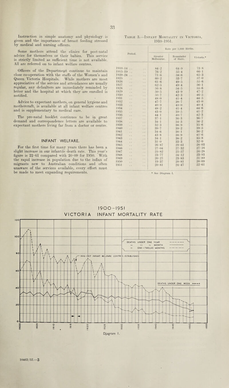 Instruction in simple anatomy and physiology is given and the importance of breast feeding stressed by medical and nursing officers. Some mothers attend the clinics for post-natal advice for themselves or their babies. This service is strictly limited as sufficient time is not available. All are referred on to infant welfare centres. Officers of the Department continue to maintain close co-operation with the staffs of the Women’s and Queen Victoria Hospitals. While mothers are most appreciative of the service and attendances are usually regular, any defaulters are immediately reminded by letter and the hospital at which they are enrolled is notified. Advice to expectant mothers, on general hygiene and mothercraft, is available at all infant welfare centres and is supplementary to medical care. The pre-natal booklet continues to be in great demand and correspondence letters are available to expectant mothers living far from a doctor or centre. INFANT WELFARE. For the first time for many years there has been a slight increase in our infantile death rate. This year’s figure is 22-61 compared with 20-09 for 1950. With the rapid increase in population due to the influx of migrants new to Australian conditions and often unaware of the services available, every effort must be made to meet expanding requirements. Table 3.—Infant Mortality in Victoria, 1910-1951. Rate per 1,000 Births. Period. Greater Melbourne. Remainder of State. Victoria.* 1910-14 .. 84-2 64-9 73-8 1915-19 .. 76-2 55 • 4 66-1 1920-24 .. 71-6 58 • 6 65-3 1925 60-2 53-7 57-0 1926 61-6 49-5 55-6 1927 62 • 5 49-4 56-1 1928 56 • 8 54 • 5 55-6 1929 50-5 43-9 47-2 1930 50-7 42-3 46-5 1931 48-0 41 -4 44-5 1932 47-7 38-7 43-0 1933 40-9 40-0 40-4 1934 48-2 41-4 44-6 1935 43-0 39-5 41-2 1936 44-1 40-7 42-3 1937 37 -1 36-3 36-7 1938 34-1 34-3 34-2 1939 32-3 38 ■ 9 35-6 1940 39-7 39-2 39-5 1941 34-6 38- 1 36-2 1942 43-8 38-9 41-6 1943 34-1 38-2 35-8 1944 31-0 33-3 32-0 1945 26-87 29-61 28-03 1946 27-04 27-32 27-16 1947 26-82 25-57 26-28 1948 23-77 24-12 23 • 93 1949 20-27- 23-83 21-89 1950 19-37 20-81 20-09 1951 20-81 24-47 22-61 * See Diagram I. 1900-1951 VICTORIA INFANT MORTALITY RATE 10403/52.—3