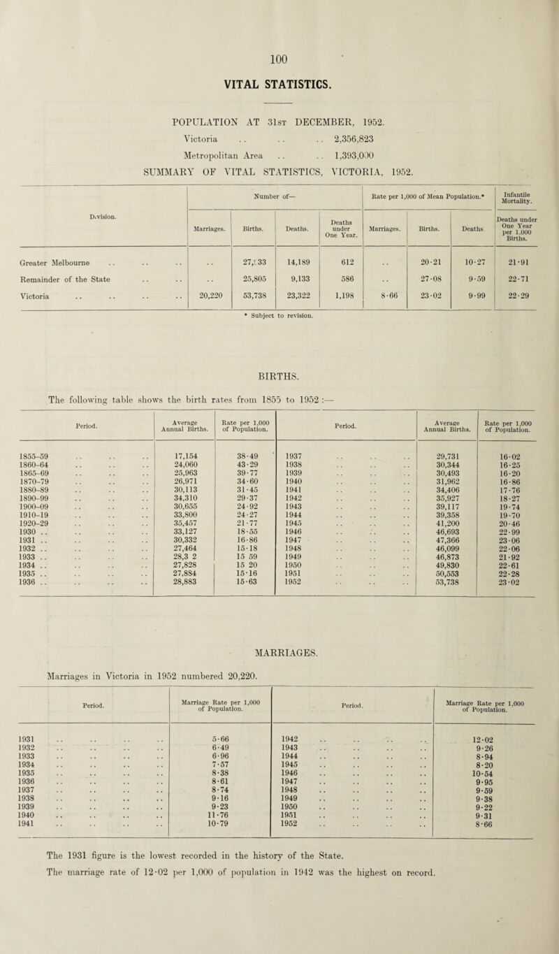 VITAL STATISTICS. POPULATION AT 31st DECEMBER, 1952. Victoria Metropolitan Area SUMMARY OF VITAL STATISTICS, 2,356,823 1,393,030 VICTORIA, 1952. Division. Number of— Bate per 1,000 of Mean Population.* Infantile Mortality. Marriages. Births. Deaths. Deaths under One Year. Marriages. Births. Deaths Deaths under One Year per 1.000 Births. Greater Melbourne . . 27,133 14,189 612 . . 20-21 10-27 21-91 Remainder of the State 25,805 9,133 586 27-08 9-59 22-71 Victoria 20,220 53,738 23,322 1,198 8-66 23-02 9-99 22-29 * Subject to revision. BIRTHS. The following table shows the birth rates from 1855 to 1952 Period. Average Annual Births. Kate per 1,000 of Population. Period. Average Annual Births. Kate per 1,000 of Population. 1855-59 17,154 38-49 1937 29,731 16-02 1860-64 24,060 43-29 1938 30,344 16-25 1865-69 25,963 39-77 1939 30,493 16-20 1870-79 26,971 34-60 1940 31,962 16-86 1880-89 30,113 31-45 1941 34,406 17-76 1890-99 34,310 29-37 1942 35,927 18-27 1900-09 30,655 24-92 1943 39,117 19-74 1910-19 33,800 24-27 1944 39,358 19-70 1920-29 3o,45 / 21-77 1945 41,200 20-46 1930 .. 33,127 18-55 1946 46,693 22-99 1931 .. 30,332 16-86 1947 47,366 23-06 1932 .. 27,464 15-18 1948 46,099 22-06 1933 .. 28,3 2 15 59 1949 46,873 21-92 1934 .. 27,828 15 20 1950 49,830 22-61 1935 .. 27,8S4 15-16 1951 50,553 22-28 1936 .. 28,883 15-63 1952 53,738 23-02 MARRIAGES. Marriages in Victoria in 1952 numbered 20,220. Period. Marriage Rate per 1,000 of Population. Period. Marriage Rate per 1,000 of Population. 1931 5-66 1942 12-02 1932 6-49 1943 9-26 1933 6-96 1944 8-94 1934 7-57 1945 8-20 1935 8-38 1946 10-54 1936 8-61 1947 9-95 1937 8-74 1948 9-59 1938 9-16 1949 9-38 1939 9-23 1950 9-22 1940 11-76 1951 9-31 1941 10-79 1952 8-66 The 1931 figure is the lowest recorded in the history of the State. The marriage rate of 12-02 per 1,000 of population in 1942 was the highest on record.