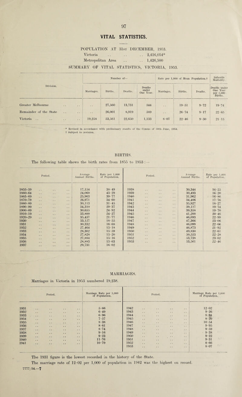 VITAL STATISTICS. POPULATION AT Victoria Metropolitan Area SUMMARY OF VITAL 31st DECEMBER, 1953. .. 2,416,054* .. 1,426,500 STATISTICS, VICTORIA, 1953. Number of— Kate per 1,000 of Mean Population.t : ij^rtahty Division. Marriages. Births. Deaths. Deaths under One Year. Marriages. Births. Deaths. . Deaths under One Year per 1,000 Births. Greater Melbourne 27,560 13,731 544 19-51 9-72 19-74 Remainder of the State 26.001 8,919 589 26-74 9-17 22-65 Victoria 19,258 53,561 22,650 1,133 8-07 22-46 9-50 21-15 * Revised in accordance with preliminary results of the Census of 30th June, 1954. t Subject to revision. BIRTHS. The following table shows the birth rates from 1855 to 1953 :— Period. Average Annual Births. Rate per 1,000 of Population. Period. Average Annual Births. Rate per 1,000 of Population. 1855-59 17,154 38-49 1938 30,344 16-25 1860-64 24,060 43-29 1939 30,493 16-20 1865-69 25,963 39-77 1940 31,962 16-86 1870-79 26,971 34-60 1941 34,406 17-76 1880-89 30,113 31-45 1942 35,927 18-27 1890-99 34,310 29-37 1943 39,117 19-74 1900-09 30,655 24-92 1944 39,358 19-70 1910-19 33,800 24-27 1945 41,200 20-46 1920-29 35,457 21-77 1946 46,693 22-99 1930 33,127 18-55 1947 47,366 23-06 1931 30.332 16-68 1948 46,099 22 -06 1932 27,464 15-18 1949 46,873 21-92 1933 28,302 15-59 1950 49,830 22-61 1934 27.828 15-20 1951 50,553 22-28 1935 27,884 15-16 1952 53,738 23-02 1936 28,883 15-63 1953 53,561 22-46 1937 29,731 16-02 MARRIAGES. Marriages in V ictoria in 1953 numbered 19,238. Period. Marriage Rate per 1,000 of Population. Period. Marriage. Rate per 1,000 of Population. 1931 5-66 1942 12-02 1932 6-49 1943 9-26 1933 6-96 1944 8-94 1934 7-57 1945 8-20 1935 8-38 1946 10-54 1936 8-61 1947 9-95 1937 8-74 1948 9-59 1938 9-16 1949 9-38 1939 9-23 1950 9-22 1940 11-76 1951 9-31 1941 10-79 1952 8-66 1953 8-07 The 1931 figure is the lowest recorded in the history of the State. The marriage rate of 12-02 per 1,000 of population in 1942 was the highest on record. 7777/54.-7