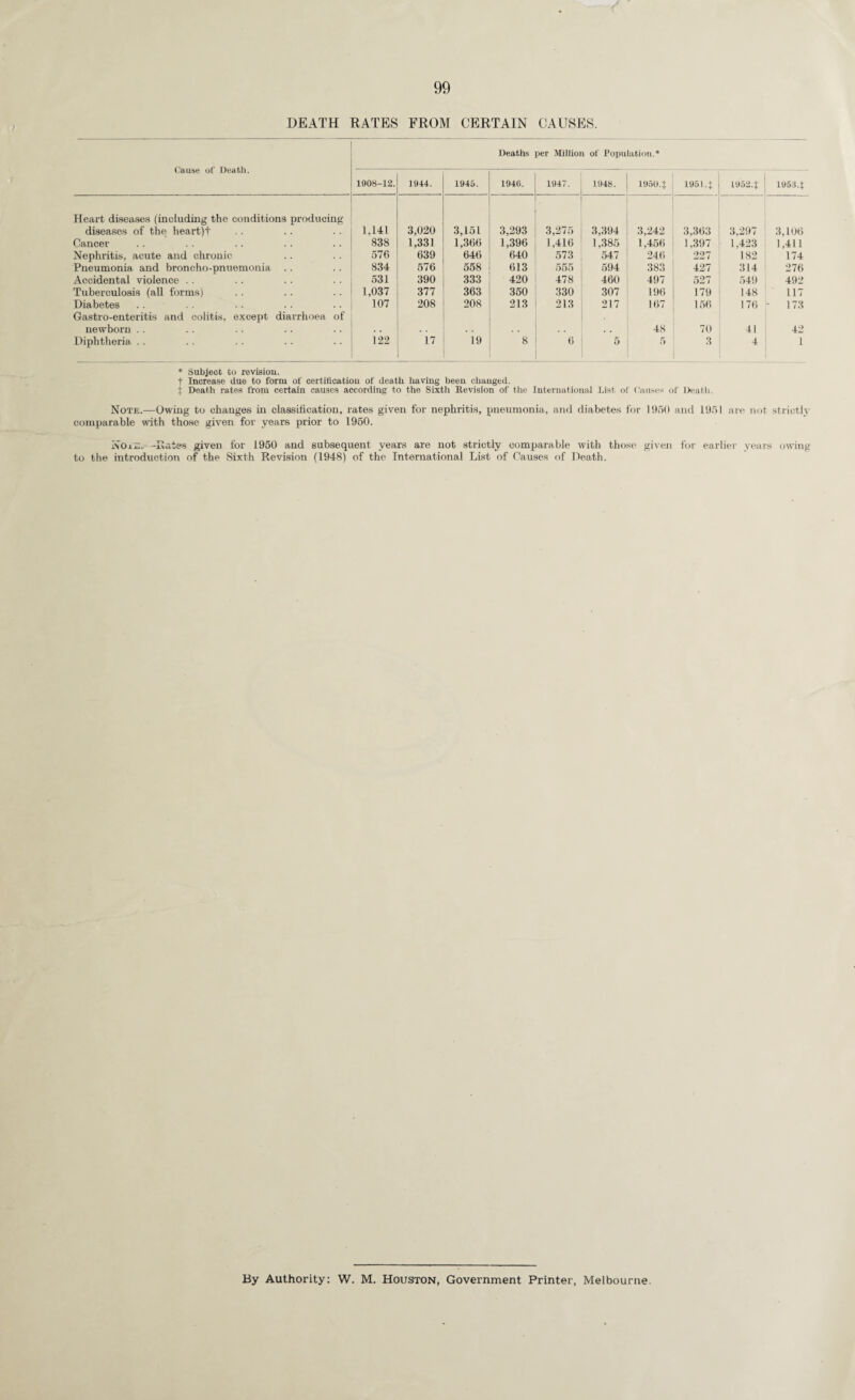 DEATH RATES FROM CERTAIN CAUSES. Deaths per Million of Population.* UciuSti Ol DCttUl. 1908-12. 1944. 1945. 1946. 1947. 1948. 1950.J 19514 19524 19534 Heart diseases (including the conditions producing diseases of the heart)+ 1,141 3,020 3,151 3,293 3,275 3,394 3,242 3,363 3,297 3,106 Cancer 838 1,331 1,366 1,396 1,416 1,385 1,456 1,397 1,423 1,411 Nephritis, acute and chronic 576 639 646 640 573 547 246 227 182 174 Pneumonia and broncho-pnuemonia .. 834 576 558 613 555 594 383 427 314 276 Accidental violence .. 531 390 333 420 478 460 497 527 549 492 Tuberculosis (all forms) 1,037 377 363 350 330 307 196 179 148 117 Diabetes .. 107 208 208 213 213 217 167 156 176 - 173 Gastro-enteritis and colitis, except diarrhoea of newborn .. 48 70 41 42 Diphtheria .. 122 17 19 8 6 5 5 3 4 1 * Subject to revision. t Increase due to form of certification of death having been changed. j Death rates from certain causes according to the Sixth Revision of the International List of Causes of Death. Note.—Owing to changes in classification, rates given for nephritis, pneumonia, and diabetes for 1950 and 1951 are not strictly comparable with those given for years prior to 1950. NOrE. -Rates given for 1950 and subsequent years are not strictly comparable with those given for earlier years owing to the introduction of the Sixth Revision (1948) of the International List of Causes of Death. By Authority: W. M. Houston, Government Printer, Melbourne.