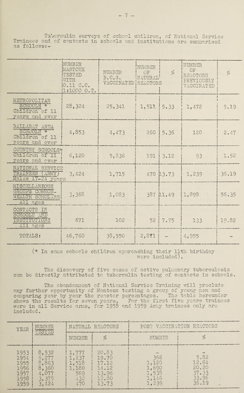 7 Trainees Tuberculin nd of contacts urveys of school children, of in schools follows;- National institutions are sum: service aarised NUMBER MANTOUX TESTED (with iO.ll c.c. 11:1000 O.T. NUMBER | B.C.O. VACCINATED r ' «-.- j NUMBER j OP 5NATURAL jREACTOR i f h—----- ! /0 3 NUMBER ! °E i * REACTORS i /0 tPREVIOUSLY j !VACCINATED ! 1 METROPOLITAN “Schools * Children of 11 years and over | 28,324 1 25,341 f i 1,511 i I i 5.33 j : 1,472 ! 5.19 f t ---4- BALLARAT AREA SCHOOLS * “ Children of 11 years and over ! I 4,853 4,473 260 5.36 S 1 120 ! 2.47 ! | > COUNTRY SCHOOLS* Children of ll j 6,120 ; years and over ! 5,836 191 3.12 -j 93 j 1.52 i national service TETIWHeS (ARMY) 7.424 Males 17-24 years i 1,715 470 13.73 i 1,239 | 36.19 . _1_ MISCELLANEOUS CROUPS COMMON- WEALTH SCHOLARS All ages j 1 3,368 | 1,083 ] . i 387 11.49 ! 1,898 56.35 CONTACTS IN SCHOOLS AND INSTITUTIONS All ages T i ) 1 671 j 102 52 7.75 1 1 133 19.82 1 TOTALS; 46,760 j 38,550 j ! i • 2,8Tl j - ; —r 4,955 ' 1 (* In some schools children approaching their 11th birthday were included). The discovery of five cases of active pulmonary tuberculosis can be directly attributed to tuberculin testing of contacts in schools. The abandonment of National Service Training will preclude any further opportunity of Mantoux testing a group of young men and comparing year by year the reactor percentages. The table hereunder shows the results for seven years. Nor the first five years trainees were in all Service arms, for 1958 and 1959 Army trainees only are included. YEAR NUMBER TESTED NATURAL REACTORS POST VACCINATION REACTORS NUMBER 1 I fo I r~ NUMBER | i * 1953 8,532 . ■ i i 1,777 20.83 —p if 1954 6,277 1,237 19.70 366 5.82 1955 8,863 1,518 17.12 1,120 12.64 1956 8,360 1,180 i 14.12 1,690 j 20.20 1957 4,077 I 569 13.96 1,538 37.33 1958 3, 375 432 12.80 1 1,146 j 33.96 1959 3,424 470 ! j 13.73 1,239 j 36.19