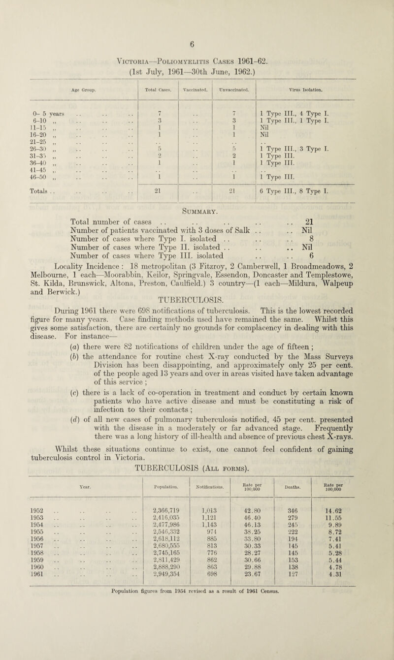 Victoria—Poliomyelitis Cases 1961-62. (1st July, 1961—30th June, 1962.) Age Group. Total Cases. Vaccinated. Unvaccinated. Virus Isolation. 0- 5 years 7 7 1 Type III., 4 Type I. 6-10 „ . 3 3 1 Type III., 1 Type I. 11-15 ,. 1 1 Nil 16-20 „ 1 1 Nil 21-25 „ . . , 26-30 „ 5 5 1 Type III., 3 Type I. 31-35 „ 2 2 1 Type III. 36-40 „ 1 1 1 Type III. 41-45 .. . . 46-50 „ 1 1 1 Type III. Totals . . 21 21 6 Type III., 8 Type I. Summary. Total number of cases . . . . . . .. 21 Number of patients vaccinated with 3 doses of Salk . . . . Nil Number of cases where Type I. isolated .. .. .. 8 Number of cases where Type II. isolated . . . . .. Nil Number of cases where Type III. isolated .. . . 6 Locality Incidence : 18 metropolitan (3 Fitzroy, 2 Camberwell, 1 Broadmeadows, 2 Melbourne, 1 each—Moorabbin, Keilor, Springvale, Essendon, Doncaster and Templestowe, St. Kilda, Brunswick, Altona, Preston, Caulfield.) 3 country—{1 each—Mildura, Walpeup and Berwick.) TUBERCULOSIS. During 1961 there were 698 notifications of tuberculosis. This is the lowest recorded figure for many years. Case finding methods used have remained the same. Whilst this gives some satisfaction, there are certainly no grounds for complacency in dealing with this disease. For instance— (a) there were 82 notifications of children under the age of fifteen ; (b) the attendance for routine chest X-ray conducted by the Mass Surveys Division has been disappointing, and approximately only 25 per cent, of the people aged 13 years and over in areas visited have taken advantage of this service ; (c) there is a lack of co-operation in treatment and conduct by certain known patients who have active disease and must be constituting a risk of infection to their contacts ; (cl) of all new cases of pulmonary tuberculosis notified, 45 per cent, presented with the disease in a moderately or far advanced stage. Frequently there was a long history of ill-health and absence of previous chest X-rays. Whilst these situations continue to exist, one cannot feel confident of gaining tuberculosis control in Victoria. TUBERCULOSIS (All forms). Year. Population. Notifications. Rate per 100,000 Deaths. Rate per 100,000 1952 .. 2,366,719 1,013 42.80 346 14.62 1953 .. 2,416,035 1,121 46.40 279 11.55 1954 .. 2,477,986 1,143 46.13 245 9.89 1955 2,546,332 974 38.25 222 8.72 1956 .. 2,618,112 885 33.80 194 7.41 1957 2,680,555 813 30.33 145 5.41 1958 2,745,165 776 28.27 145 5.28 1959 .. 2,811,429 862 30.66 153 5.44 1960 .. 2,888,290 863 29.88 138 4.78 1961 2,949,354 698 23.67 127 4.31 Population figures from 1954 revised as a result of 1961 Census.