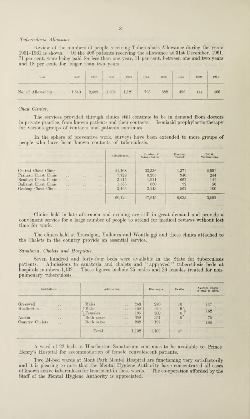 Tuberculosis A llowance. Review of the numbers of people receiving Tuberculosis Allowance during the years 1951-1961 is shown. Of the 406 patients receiving the allowance at 31st December, 1961, 71 per cent, were being paid for less than one year, 11 per cent, between one and two years and 18 per cent, for longer than two years. Year. 1950 1952 1955 1956 1957 1958 1959 1960 1961 No. of Allowances 1,840 2,039 1,302 1,121 793 582 496 444 406 Chest Clinics. The services provided through clinics still continue to be in demand from doctors in private practice, from known patients and their contacts. Isoniazid prophylactic therapy for various groups of contacts and patients continues. In the sphere of preventive work, surveys have been extended to more groups of people who have been known contacts of tuberculosis. -— Attendances. Number of X-rays taken. Mantoux Tested. B.C.G. Vaccinations. Central Chest Clinic 44,108 33,336 4,371 2,551 Prahran Chest Clinic 7,722 8,285 946 244 Bendigo Chest Clinic 3,245 1,921 662 141 Ballarat Chest Clinic 1,588 860 92 56 Geelong Chest Clinic 3,463 3,243 562 100 60,126 47,645 6,633 3,092 Clinics held in late afternoon and evening are still in great demand and provide a convenient service for a large number of people to attend for medical reviews without lost time for work. The clinics held at Traralgon, Yallourn and Wonthaggi and those clinics attached to the Chalets in the country provide an essential service. Sanatoria, Chalets and Hospitals. Seven hundred and forty-four beds were available in the State for tuberculosis patients. Admissions to sanatoria and chalets and “ approved ” tuberculosis beds at hospitals numbers 1,132. These figures include 25 males and 26 females treated for non- pulmonary tuberculosis. Institutions. Admissions. Discharges. Deaths. Average length of stay in days. Gresswell Males .. 263 270 16 147 Heatherton .. J Males .. 108 9) n 162 \ Females 195 200 6/ Austin Both sexes .. .. 358 357 5 75 Country Chalets Both sexes .. .. 208 192 11 164 Total .. 1,132 1,109 47 A ward of 22 beds at Heatherton Sanatorium continues to be available to Prince Henry’s Hospital for accommodation of female convalescent patients. Two 24-bed wards at Mont Park Mental Hospital are functioning very satisfactorily and it is pleasing to note that the Mental Hygiene Authority have concentrated all cases of known active tuberculosis for treatment in these wards. The co-operation afforded by the Staff of the Mental Hygiene Authority is appreciated.