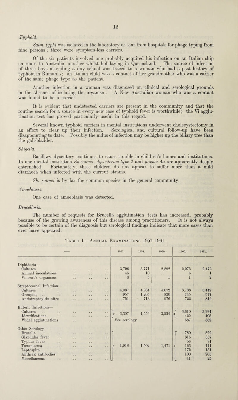 Typhoid. Salm. typhi was isolated in the laboratory or sent from hospitals for phage typing from nine persons ; three were symptom-less carriers. Of the six patients involved one probably acquired his infection on an Italian ship en route to Australia, another whilst holidaying in Queensland. The source of infection of three boys attending a day school was traced to a woman who had a past history of typhoid in Rumania; an Italian child was a contact of her grandmother who was a carrier of the same phage type as the patient. Another infection in a woman was diagnosed on clinical and serological grounds in the absence of isolating the organism. A New Australian woman who was a contact was found to be a carrier. It is evident that undetected carriers are present in the community and that the routine search for a source in every new case of typhoid fever is worthwhile; the Vi agglu¬ tination test has proved particularly useful in this regard. Several known typhoid carriers in mental institutions underwent cholecystectomy in an effort to clear up their infection. Serological and cultural follow-up have been disappointing to date. Possibly the nidus of infection may be higher up the biliary tree than the gall-bladder. Shigella. Bacillary dysentery continues to cause trouble in children’s homes and institutions. In one mental institution Sh.sonnei, dysenteriae type 2 and flexner 4a are apparently deeply entrenched. Fortunately, these children do not appear to suffer more than a mild diarrhoea when infected with the current strains. Sh. sonnei is by far the common species in the general community. Amoebiasis. One case of amoebiasis was detected. Brucellosis. The number of requests for Brucella agglutination tests has increased, probably because of the growing awareness of this disease among practitioners. It is not always possible to be certain of the diagnosis but serological findings indicate that more cases than ever have appeared. Table I.—Annual Examinations 1957-1961. 1957. 1958. 1959. 1960. 1961. Diphtheria— Cultures Animal inoculations Vincent’s organisms 3,796 45 8 3,771 10 5 2,892 1 2,975 6 1 2,472 1 2 Streptococcal Infection— Cultures Grouping Antistreptoylsin titre 4,037 957 751 4,984 1,205 713 4,072 830 976 3,783 745 722 3,442 577 819 Enteric Infections— Cultures Identifications Widal agglutinations 3,307 See serology 4,556 3,524 / 1 3,610 429 687 3,994 405 382 Other Serology- Brucella Glandular fever Typhus fever Toxoplasma Leptospira .. Anthrax antibodies Miscellaneous Y 1,918 1,502 1,471 780 316 56 163 172 100 41 822 337 81 144 131 203 25