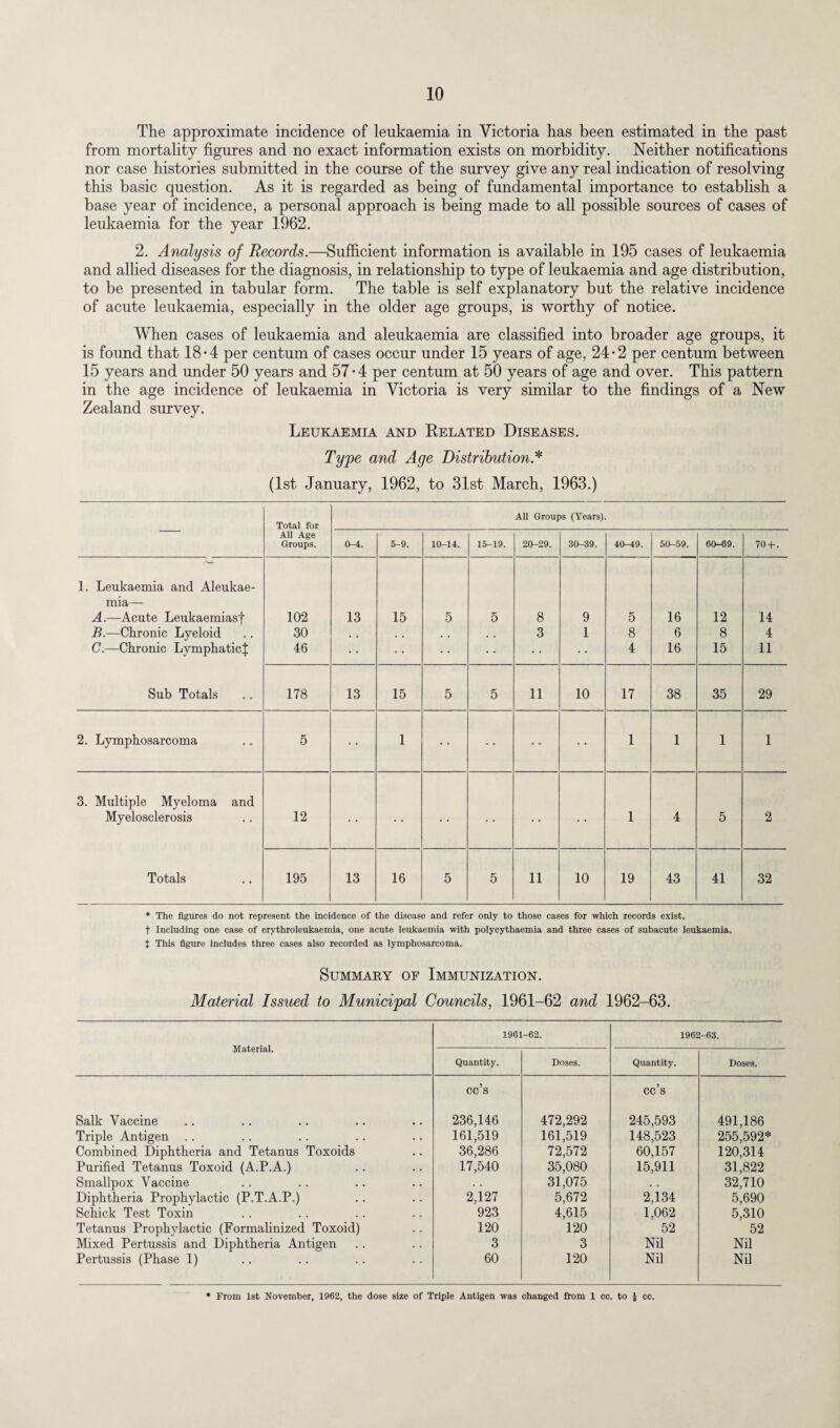 The approximate incidence of leukaemia in Victoria has been estimated in the past from mortality figures and no exact information exists on morbidity. Neither notifications nor case histories submitted in the course of the survey give any real indication of resolving this basic question. As it is regarded as being of fundamental importance to establish a base year of incidence, a personal approach is being made to all possible sources of cases of leukaemia for the year 1962. 2. Analysis of Records.—Sufficient information is available in 195 cases of leukaemia and allied diseases for the diagnosis, in relationship to type of leukaemia and age distribution, to be presented in tabular form. The table is self explanatory but the relative incidence of acute leukaemia, especially in the older age groups, is worthy of notice. When cases of leukaemia and aleukaemia are classified into broader age groups, it is found that 18 • 4 per centum of cases occur under 15 years of age, 24 • 2 per centum between 15 years and under 50 years and 57 • 4 per centum at 50 years of age and over. This pattern in the age incidence of leukaemia in Victoria is very similar to the findings of a New Zealand survey. Leukaemia and Related Diseases. Type and Age Distribution* (1st January, 1962, to 31st March, 1963.) Total for All Groups (Years). All Age Groups. 0-4. 5-9. 10-14. 15-19. 20-29. 30-39. 40-49. 50-59. 60-69. 70 + . 1. Leukaemia and Aleukae¬ mia— A.—Acute Leukaemias! 102 13 15 5 5 8 9 5 16 12 14 B.—Chronic Lyeloid 30 • . . . • . . . 3 1 8 6 8 4 C.—Chronic Lymphaticf 46 4 16 15 11 Sub Totals 178 13 15 5 5 11 10 17 38 35 29 2. Lymphosarcoma 5 1 1 1 1 1 3. Multiple Myeloma and Myelosclerosis 12 • • • • • • • • • • 1 4 5 2 Totals 195 13 16 5 5 11 10 19 43 41 32 * The figures do not represent the incidence of the disease and refer only to those cases for which records exist, t Including one case of erythroleukaemia, one acute leukaemia with polycythaemia and three cases of subacute leukaemia, t This figure includes three cases also recorded as lymphosarcoma. Summary of Immunization. Material Issued to Municipal Councils, 1961-62 and 1962-63. Material. 1961 -62. 1962-63. Quantity. Doses. Quantity. Doses. cc’s cc’s Salk Vaccine 236,146 472,292 245,593 491,186 Triple Antigen .. 161,519 161,519 148,523 255,592* Combined Diphtheria and Tetanus Toxoids 36,286 72,572 60,157 120,314 Purified Tetanus Toxoid (A.P.A.) 17,540 35,080 15,911 31,822 Smallpox Vaccine 31,075 32,710 Diphtheria Prophylactic (P.T.A.P.) 2,127 5,672 2,134 5,690 Schick Test Toxin 923 4,615 1,062 5,310 Tetanus Prophylactic (Formalinized Toxoid) 120 120 52 52 Mixed Pertussis and Diphtheria Antigen 3 3 Nil Nil Pertussis (Phase 1) 60 120 Nil Nil * From 1st November, 1962, the dose size of Triple Antigen was changed from 1 cc. to £ cc.