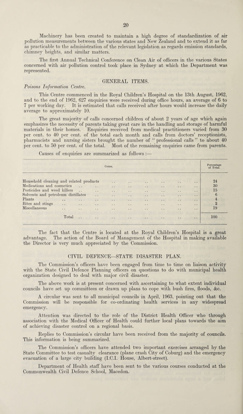 Machinery has been created to maintain a high degree of standardization of air pollution measurements between the various states and New Zealand and to extend it as far as practicable to the administration of the relevant legislation as regards emission standards, chimney heights, and similar matters. The first Annual Technical Conference on Clean Air of officers in the various States concerned with air pollution control took place in Sydney at which the Department was represented. GENERAL ITEMS. Poisons Information Centre. This Centre commenced in the Royal Children’s Hospital on the 13th August, 1962, and to the end of 1962, 627 enquiries were received during office hours, an average of 6 to 7 per working day. It is estimated that calls received after hours would increase the daily average to approximately 10. The great majority of calls concerned children of about 2 years of age which again emphasizes the necessity of parents taking great care in the handling and storage of harmful materials in their homes. Enquiries received from medical practitioners varied from 30 per cent, to 40 per cent, of the total each month and calls from doctors’ receptionists, pharmacists and nursing sisters brought the number of “ professional calls ” to about 40 per cent, to 50 per cent, of the total. Most of the remaining enquiries came from parents. Causes of enquiries are summarized as follows Cause. Percentage of Total. Household cleaning and related products 24 Medications and cosmetics 30 Pesticides and weed killers 15 Solvents and petroleum distillates 6 Plants 4 Bites and stings 2 Miscellaneous 19 Total 100 The fact that the Centre is located at the Royal Children’s Hospital is a great advantage. The action of the Board of Management of the Hospital in making available the Director is very much appreciated by the Commission. CIVIL DEFENCE—STATE DISASTER PLAN. The Commission’s officers have been engaged from time to time on liaison activity with the State Civil Defence Planning officers on questions to do with municipal health organization designed to deal with major civil disaster. The above work is at present concerned with ascertaining to what extent individual councils have set up committees or drawn up plans to cope with bush fires, floods, &c. A circular was sent to all municipal councils in April, 1963, pointing out that the Commission will be responsible for co-ordinating health services in any widespread emergency. Attention was directed to the role of the District Health Officer who through association with the Medical Officer of Health could further local plans towards the aim of achieving disaster control on a regional basis. Replies to Commission’s circular have been received from the majority of councils. This information is being summarized. The Commission’s officers have attended two important exercises arranged by the State Committee to test casualty clearance (plane crash City of Coburg) and the emergency evacuation of a large city building (I.C.I. House, Albert-street). Department of Health staff have been sent to the various courses conducted at the Commonwealth Civil Defence School, Macedon.