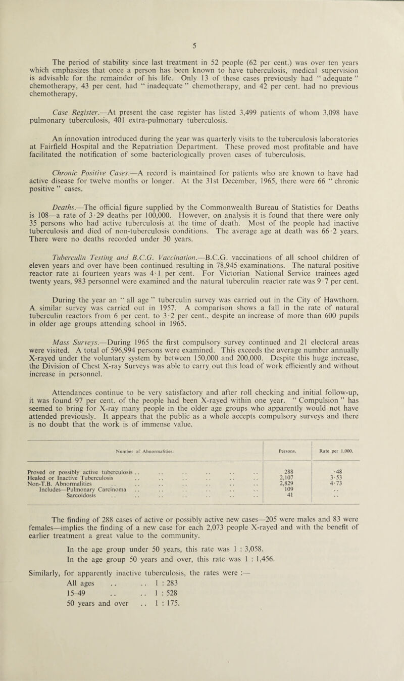 The period of stability since last treatment in 52 people (62 per cent.) was over ten years which emphasizes that once a person has been known to have tuberculosis, medical supervision is advisable for the remainder of his life. Only 13 of these cases previously had “adequate” chemotherapy, 43 per cent, had “ inadequate ” chemotherapy, and 42 per cent, had no previous chemotherapy. Case Register.—At present the case register has listed 3,499 patients of whom 3,098 have pulmonary tuberculosis, 401 extra-pulmonary tuberculosis. An innovation introduced during the year was quarterly visits to the tuberculosis laboratories at Fairfield Hospital and the Repatriation Department. These proved most profitable and have facilitated the notification of some bacteriologically proven cases of tuberculosis. Chronic Positive Cases.—A record is maintained for patients who are known to have had active disease for twelve months or longer. At the 31st December, 1965, there were 66 “ chronic positive ” cases. Deaths.—The official figure supplied by the Commonwealth Bureau of Statistics for Deaths is 108—a rate of 3-29 deaths per 100,000. However, on analysis it is found that there were only 35 persons who had active tuberculosis at the time of death. Most of the people had inactive tuberculosis and died of non-tuberculosis conditions. The average age at death was 66-2 years. There were no deaths recorded under 30 years. Tuberculin Testing and B.C.G. Vaccination.—B.C.G. vaccinations of all school children of eleven years and over have been continued resulting in 78,945 examinations. The natural positive reactor rate at fourteen years was 4-1 per cent. For Victorian National Service trainees aged twenty years, 983 personnel were examined and the natural tuberculin reactor rate was 9-7 per cent. During the year an “ all age ” tuberculin survey was carried out in the City of Hawthorn. A similar survey was carried out in 1957. A comparison shows a fall in the rate of natural tuberculin reactors from 6 per cent, to 3-2 per cent., despite an increase of more than 600 pupils in older age groups attending school in 1965. Mass Surveys.—During 1965 the first compulsory survey continued and 21 electoral areas were visited. A total of 596,994 persons were examined. This exceeds the average number annually X-rayed under the voluntary system by between 150,000 and 200,000. Despite this huge increase, the Division of Chest X-ray Surveys was able to carry out this load of work efficiently and without increase in personnel. Attendances continue to be very satisfactory and after roll checking and initial follow-up, it was found 97 per cent, of the people had been X-rayed within one year. “ Compulsion ” has seemed to bring for X-ray many people in the older age groups who apparently would not have attended previously. It appears that the public as a whole accepts compulsory surveys and there is no doubt that the work is of immense value. Number of Abnormalities. Persons. Rate per 1,000. Proved or possibly active tuberculosis .. 288 •48 Healed or Inactive Tuberculosis 2,107 3-53 Non-T.B. Abnormalities 2,829 4-73 Includes—Pulmonary Carcinoma 109 . . Sarcoidosis 41 • • The finding of 288 cases of active or possibly active new cases—205 were males and 83 were females—implies the finding of a new case for each 2,073 people X-rayed and with the benefit of earlier treatment a great value to the community. In the age group under 50 years, this rate was 1 : 3,058. In the age group 50 years and over, this rate was 1 : 1,456. Similarly, for apparently inactive tuberculosis, the rates were :— All ages .. 1 : 283 15-49 .. .. 1:528 50 years and over .. 1 : 175.