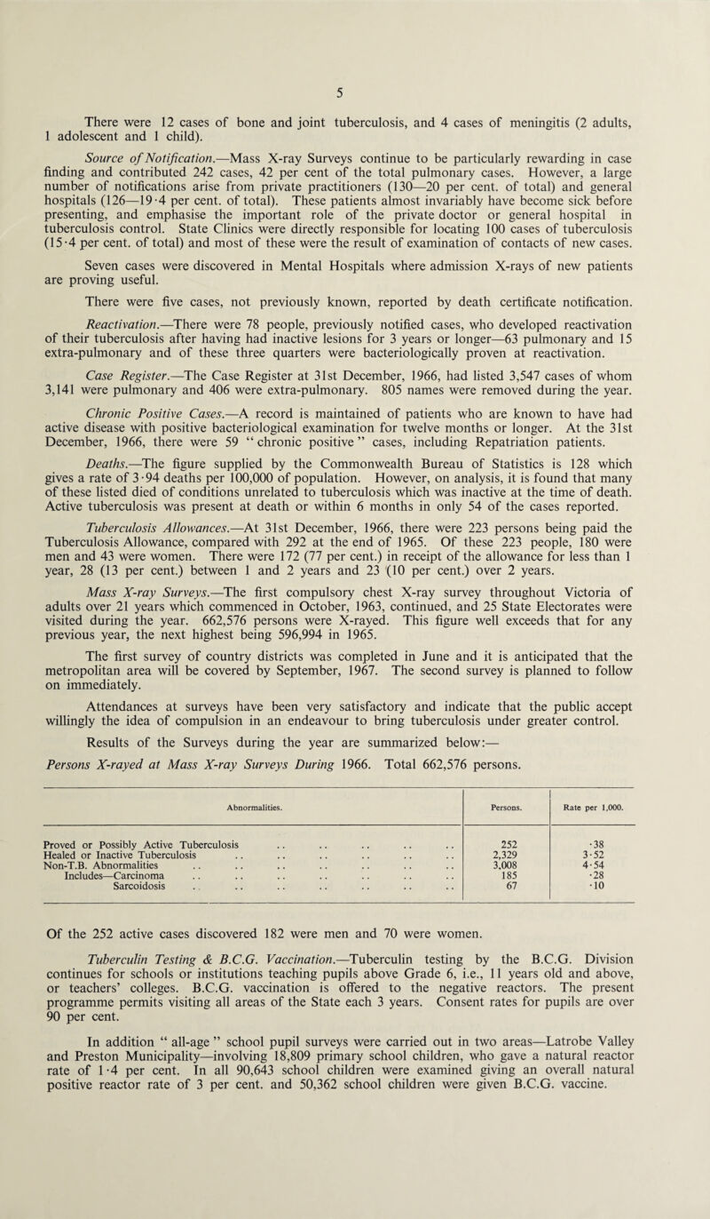 There were 12 cases of bone and joint tuberculosis, and 4 cases of meningitis (2 adults, 1 adolescent and 1 child). Source of Notification.—Mass X-ray Surveys continue to be particularly rewarding in case finding and contributed 242 cases, 42 per cent of the total pulmonary cases. However, a large number of notifications arise from private practitioners (130—20 per cent, of total) and general hospitals (126—19-4 per cent, of total). These patients almost invariably have become sick before presenting, and emphasise the important role of the private doctor or general hospital in tuberculosis control. State Clinics were directly responsible for locating 100 cases of tuberculosis (15-4 per cent, of total) and most of these were the result of examination of contacts of new cases. Seven cases were discovered in Mental Hospitals where admission X-rays of new patients are proving useful. There were five cases, not previously known, reported by death certificate notification. Reactivation.—There were 78 people, previously notified cases, who developed reactivation of their tuberculosis after having had inactive lesions for 3 years or longer—63 pulmonary and 15 extra-pulmonary and of these three quarters were bacteriologically proven at reactivation. Case Register.—The Case Register at 31st December, 1966, had listed 3,547 cases of whom 3,141 were pulmonary and 406 were extra-pulmonary. 805 names were removed during the year. Chronic Positive Cases.—A record is maintained of patients who are known to have had active disease with positive bacteriological examination for twelve months or longer. At the 31st December, 1966, there were 59 “chronic positive” cases, including Repatriation patients. Deaths.—The figure supplied by the Commonwealth Bureau of Statistics is 128 which gives a rate of 3-94 deaths per 100,000 of population. However, on analysis, it is found that many of these listed died of conditions unrelated to tuberculosis which was inactive at the time of death. Active tuberculosis was present at death or within 6 months in only 54 of the cases reported. Tuberculosis Allowances.—At 31st December, 1966, there were 223 persons being paid the Tuberculosis Allowance, compared with 292 at the end of 1965. Of these 223 people, 180 were men and 43 were women. There were 172 (77 per cent.) in receipt of the allowance for less than 1 year, 28 (13 per cent.) between 1 and 2 years and 23 (10 per cent.) over 2 years. Mass X-ray Surveys.—The first compulsory chest X-ray survey throughout Victoria of adults over 21 years which commenced in October, 1963, continued, and 25 State Electorates were visited during the year. 662,576 persons were X-rayed. This figure well exceeds that for any previous year, the next highest being 596,994 in 1965. The first survey of country districts was completed in June and it is anticipated that the metropolitan area will be covered by September, 1967. The second survey is planned to follow on immediately. Attendances at surveys have been very satisfactory and indicate that the public accept willingly the idea of compulsion in an endeavour to bring tuberculosis under greater control. Results of the Surveys during the year are summarized below:— Persons X-rayed at Mass X-ray Surveys During 1966. Total 662,576 persons. Abnormalities. Persons. Rate per 1,000. Proved or Possibly Active Tuberculosis 252 •38 Healed or Inactive Tuberculosis 2,329 3-52 Non-T.B. Abnormalities 3.008 4-54 Includes—Carcinoma 185 •28 Sarcoidosis 67 •10 Of the 252 active cases discovered 182 were men and 70 were women. Tuberculin Testing & B.C.G. Vaccination.—Tuberculin testing by the B.C.G. Division continues for schools or institutions teaching pupils above Grade 6, i.e., 11 years old and above, or teachers’ colleges. B.C.G. vaccination is offered to the negative reactors. The present programme permits visiting all areas of the State each 3 years. Consent rates for pupils are over 90 per cent. In addition “ all-age ” school pupil surveys were carried out in two areas—Latrobe Valley and Preston Municipality—involving 18,809 primary school children, who gave a natural reactor rate of 1-4 per cent. In all 90,643 school children were examined giving an overall natural positive reactor rate of 3 per cent, and 50,362 school children were given B.C.G. vaccine.