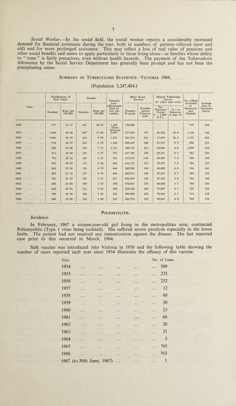 Social Worker.—In the social field, the social worker reports a considerably increased demand for financial assistance during the year, both in numbers of patients referred (new and old) and for more prolonged assistance. This may reflect a loss of real value of pensions and other social benefits and seems to apply particularly to those living alone—or families whose ability to “ cope ” is fairly precarious, even without health hazards. The payment of the Tuberculosis Allowance by the Social Service Department has generally been prompt and has not been the precipitating cause. Summary of Tuberculosis Statistics—Victoria 1966. (Population 3,247,484.) Notification of New Cases. Deaths. Tubercu¬ losis Allowances Paid at 31st De¬ cember. Mass X-ray Surveys. School Tuberculin Survey. (11 vears and over). No. of Beds Available . at Sanatoria and Chalets. Average Stay in Sanatoria (days). Year. Number. Rate per 100,000. Number. Rate per 100,000. Number X-rayed. Possible Active Tubercu¬ losis. No. Mantoux Tested (1 : 1,000 O.T.). %+ve Reactors at Age 14. 1948 677 32-37 641 30-65 1,368 (State Scheme) 150,000 735 252 1951 1,030 44-20 407 17-88 2,039 277,938 767 20,524 18 0 1,134 326 1954 1,046 46-59 245 9-99 1,453 463,210 621 17,869 10 3 1,172 285 1955 974 38-55 222 8-79 1,302 408,648 540 23,533 9-5 996 233 1956 885 33-98 194 7-37 1,121 388,765 413 20,946 6-8 1,050 164 1957 813 30-40 145 5-37 793 437,796 194 29,161 8-1 782 144 1958 776 28-32 145 5-23 582 413,932 184 44,269 7-4 744 140 1959 862 30-32 153 5-38 496 416,721 213 39,297 5-9 744 135 1960 863 29-50 138 4-70 444 380,598 194 40,400 6-9 744 141 1961 693 23-32 127 4-35 406 405,913 190 47,145 4-7 744 155 1962 781 25-65 101 3-35 411 456,559 185 47,338 3-9 744 160 1963 888 28-80 109 3-55 390 478,861 255 48,680 3-3 744 165 1964 820 29-93 121 3-84 290 428,306 286 75,897 4-1 729 138 1965 790 24-50 106 3-29 292 596,994 288 78,945 4-1 715 139 1966 649 19-98 128 3-94 223 662,576 252 90,643 4-0 705 132 Poliomyelitis. Incidence. In February, 1967 a sixteen-year-old girl living in the metropolitan area, contracted Poliomyelitis (Type 1 virus being isolated). She suffered severe paralysis especially in the lower limbs. The patient had not received any immunization against the disease. The last reported case prior to this occurred in March, 1964. Salk vaccine was introduced into Victoria in 1956 and the following table showing the number of cases reported each year since 1954 illustrates the efficacy of this vaccine. Year. 1954 No. of Cases. .. 569 1955 • . .. 235 1956 • • . . .. 252 1957 . . .. 12 1958 . . • • .. 60 1959 • • .. 30 1960 • • .. 23 1961 . . .. 68 1962 . . .. 20 1963 • • .. 21 1964 • • • • 5 1965 . . . • .. Nil 1966 . . .. Nil 1967 (to 30th June, 1967) .. • • 1