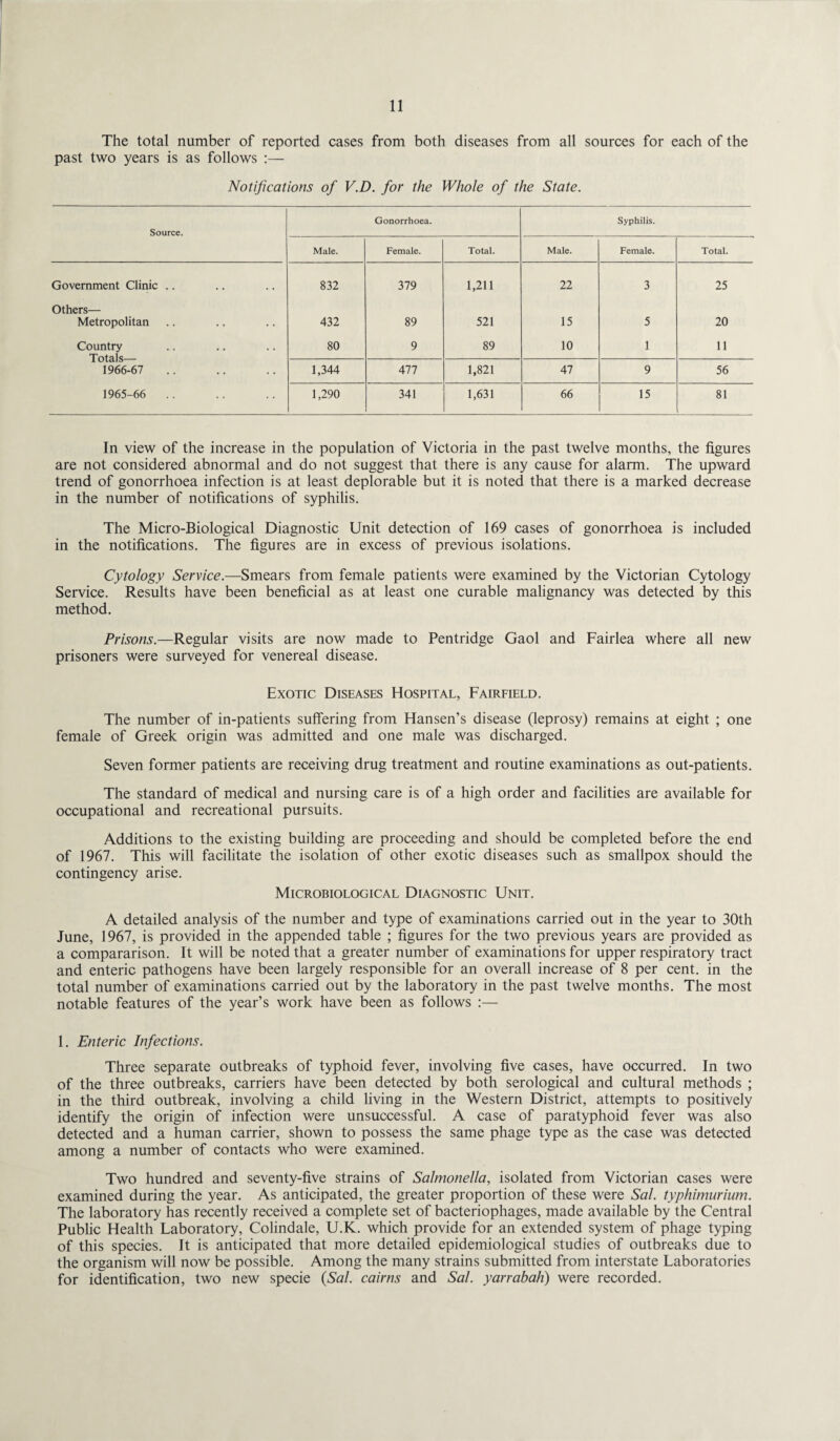The total number of reported cases from both diseases from all sources for each of the past two years is as follows :— Notifications of V.D. for the Whole of the State. Source. Gonorrhoea. Syphilis. Male. Female. Total. Male. Female. Total. Government Clinic .. 832 379 1,211 22 3 25 Others— Metropolitan 432 89 521 15 5 20 Country 80 9 89 10 1 11 1966-67 1,344 477 1,821 47 9 56 1965-66 .. 1,290 341 1,631 66 15 81 In view of the increase in the population of Victoria in the past twelve months, the figures are not considered abnormal and do not suggest that there is any cause for alarm. The upward trend of gonorrhoea infection is at least deplorable but it is noted that there is a marked decrease in the number of notifications of syphilis. The Micro-Biological Diagnostic Unit detection of 169 cases of gonorrhoea is included in the notifications. The figures are in excess of previous isolations. Cytology Service.—Smears from female patients were examined by the Victorian Cytology Service. Results have been beneficial as at least one curable malignancy was detected by this method. Prisons.—Regular visits are now made to Pentridge Gaol and Fairlea where all new prisoners were surveyed for venereal disease. Exotic Diseases Hospital, Fairfield. The number of in-patients suffering from Hansen’s disease (leprosy) remains at eight ; one female of Greek origin was admitted and one male was discharged. Seven former patients are receiving drug treatment and routine examinations as out-patients. The standard of medical and nursing care is of a high order and facilities are available for occupational and recreational pursuits. Additions to the existing building are proceeding and should be completed before the end of 1967. This will facilitate the isolation of other exotic diseases such as smallpox should the contingency arise. Microbiological Diagnostic Unit. A detailed analysis of the number and type of examinations carried out in the year to 30th June, 1967, is provided in the appended table ; figures for the two previous years are provided as a compararison. It will be noted that a greater number of examinations for upper respiratory tract and enteric pathogens have been largely responsible for an overall increase of 8 per cent, in the total number of examinations carried out by the laboratory in the past twelve months. The most notable features of the year’s work have been as follows :— 1. Enteric Infections. Three separate outbreaks of typhoid fever, involving five cases, have occurred. In two of the three outbreaks, carriers have been detected by both serological and cultural methods ; in the third outbreak, involving a child living in the Western District, attempts to positively identify the origin of infection were unsuccessful. A case of paratyphoid fever was also detected and a human carrier, shown to possess the same phage type as the case was detected among a number of contacts who were examined. Two hundred and seventy-five strains of Salmonella, isolated from Victorian cases were examined during the year. As anticipated, the greater proportion of these were Sal. typhimurium. The laboratory has recently received a complete set of bacteriophages, made available by the Central Public Health Laboratory, Colindale, U.K. which provide for an extended system of phage typing of this species. It is anticipated that more detailed epidemiological studies of outbreaks due to the organism will now be possible. Among the many strains submitted from interstate Laboratories for identification, two new specie {Sal. cairns and Sal. yarrabah) were recorded.