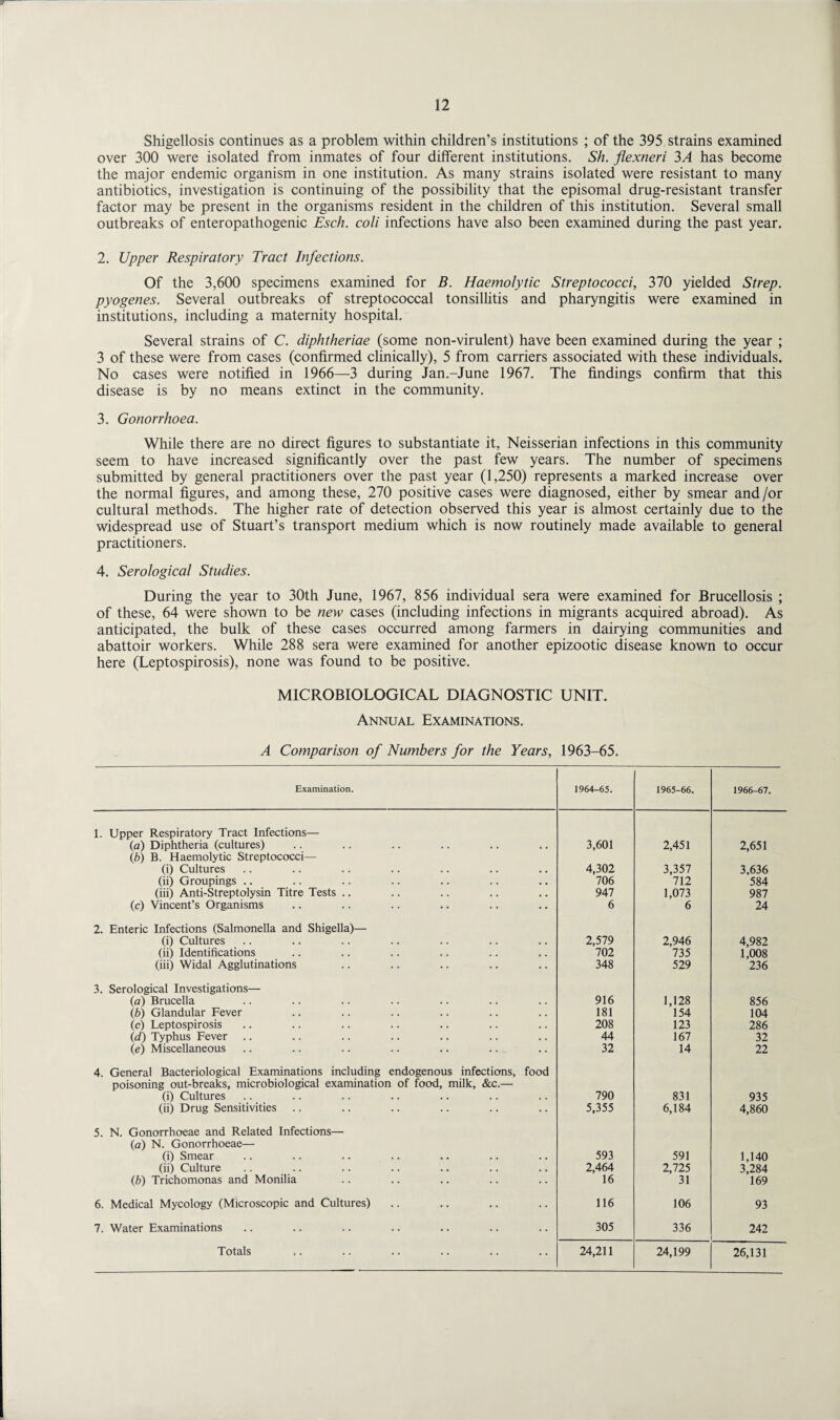 Shigellosis continues as a problem within children’s institutions ; of the 395 strains examined over 300 were isolated from inmates of four different institutions. Sh. flexneri 3A has become the major endemic organism in one institution. As many strains isolated were resistant to many antibiotics, investigation is continuing of the possibility that the episomal drug-resistant transfer factor may be present in the organisms resident in the children of this institution. Several small outbreaks of enteropathogenic Esch. coll infections have also been examined during the past year. 2. Upper Respiratory Tract Infections. Of the 3,600 specimens examined for B. Haemolytic Streptococci, 370 yielded Strep, pyogenes. Several outbreaks of streptococcal tonsillitis and pharyngitis were examined in institutions, including a maternity hospital. Several strains of C. diphtheriae (some non-virulent) have been examined during the year ; 3 of these were from cases (confirmed clinically), 5 from carriers associated with these individuals. No cases were notified in 1966—3 during Jan.-June 1967. The findings confirm that this disease is by no means extinct in the community. 3. Gonorrhoea. While there are no direct figures to substantiate it, Neisserian infections in this community seem to have increased significantly over the past few years. The number of specimens submitted by general practitioners over the past year (1,250) represents a marked increase over the normal figures, and among these, 270 positive cases were diagnosed, either by smear and/or cultural methods. The higher rate of detection observed this year is almost certainly due to the widespread use of Stuart’s transport medium which is now routinely made available to general practitioners. 4. Serological Studies. During the year to 30th June, 1967, 856 individual sera were examined for Brucellosis ; of these, 64 were shown to be new cases (including infections in migrants acquired abroad). As anticipated, the bulk of these cases occurred among farmers in dairying communities and abattoir workers. While 288 sera were examined for another epizootic disease known to occur here (Leptospirosis), none was found to be positive. MICROBIOLOGICAL DIAGNOSTIC UNIT. Annual Examinations. A Comparison of Numbers for the Years, 1963-65. Examination. 1964-65. 1965-66. 1966-67. 1. Upper Respiratory Tract Infections— (a) Diphtheria (cultures) 3,601 2,451 2,651 lb) B. Haemolytic Streptococci— (i) Cultures 4,302 3,357 3,636 (ii) Groupings .. 706 712 584 (iii) Anti-Streptolysin Titre Tests .. 947 1,073 987 (c) Vincent’s Organisms 6 6 24 2. Enteric Infections (Salmonella and Shigella)— (i) Cultures 2,579 2,946 4,982 (ii) Identifications 702 735 1,008 (iii) Widal Agglutinations 348 529 236 3. Serological Investigations— (a) Brucella 916 1,128 856 lb) Glandular Fever 181 154 104 (c) Leptospirosis 208 123 286 (d) Typhus Fever .. 44 167 32 (<e) Miscellaneous 32 14 22 4. General Bacteriological Examinations including endogenous infections, food poisoning out-breaks, microbiological examination of food, milk, &c.— (i) Cultures 790 831 935 (ii) Drug Sensitivities 5,355 6,184 4,860 5. N. Gonorrhoeae and Related Infections— (a) N. Gonorrhoeae— (i) Smear 593 591 1,140 (ii) Culture 2,464 2,725 3,284 (b) Trichomonas and Monilia 16 31 169 6. Medical Mycology (Microscopic and Cultures) 116 106 93 7. Water Examinations 305 336 242 Totals 24,211 24,199 26,131