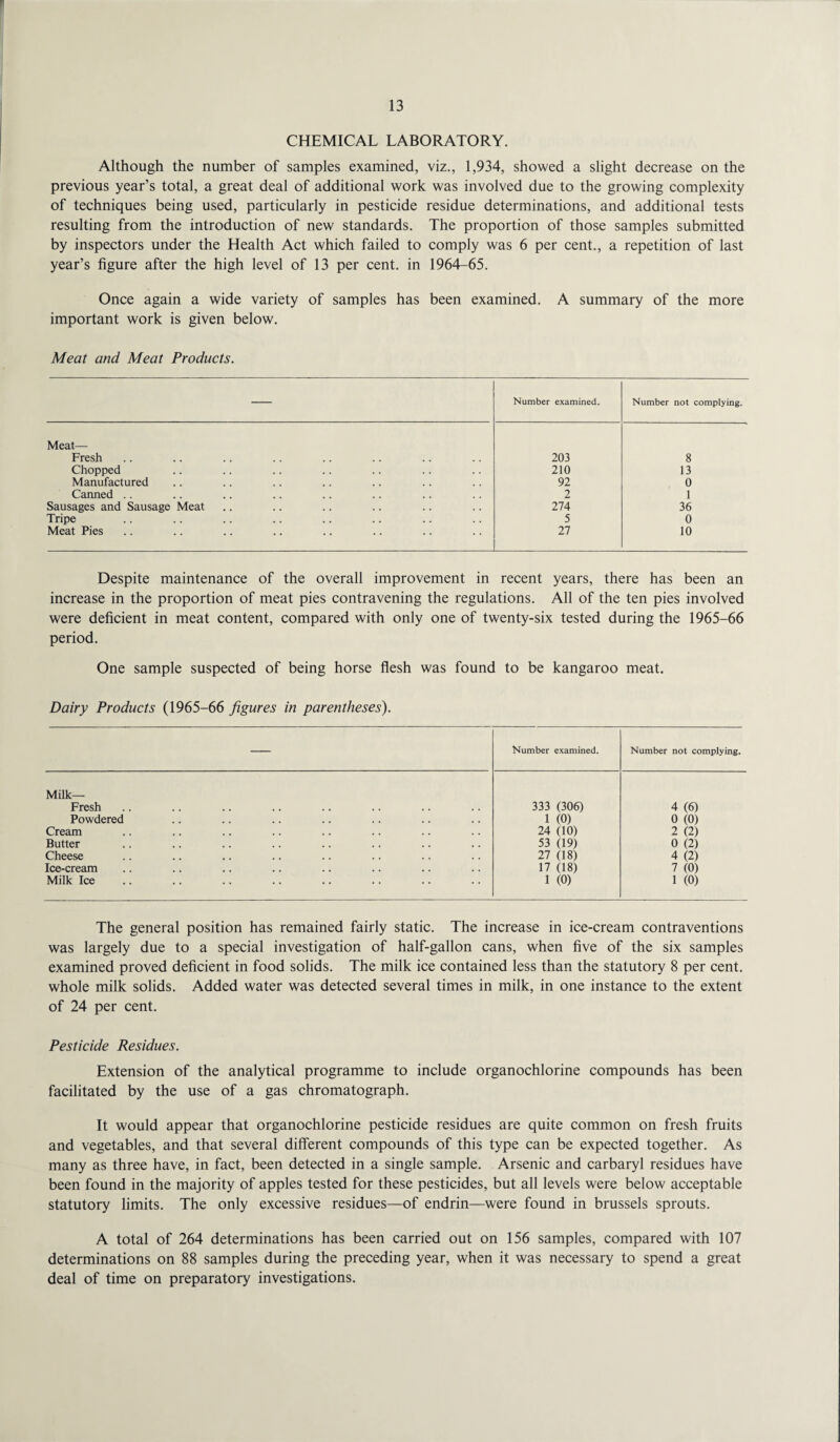 CHEMICAL LABORATORY. Although the number of samples examined, viz., 1,934, showed a slight decrease on the previous year’s total, a great deal of additional work was involved due to the growing complexity of techniques being used, particularly in pesticide residue determinations, and additional tests resulting from the introduction of new standards. The proportion of those samples submitted by inspectors under the Health Act which failed to comply was 6 per cent., a repetition of last year’s figure after the high level of 13 per cent, in 1964-65. Once again a wide variety of samples has been examined. A summary of the more important work is given below. Meat and Meat Products. — Number examined. Number not complying. Meat— Fresh 203 8 Chopped 210 13 Manufactured 92 0 Canned .. 2 1 Sausages and Sausage Meat 274 36 Tripe 5 0 Meat Pies 27 10 Despite maintenance of the overall improvement in recent years, there has been an increase in the proportion of meat pies contravening the regulations. All of the ten pies involved were deficient in meat content, compared with only one of twenty-six tested during the 1965-66 period. One sample suspected of being horse flesh was found to be kangaroo meat. Dairy Products (1965-66 figures in parentheses). — Number examined. Number not complying. Milk— Fresh 333 (306) 4 (6) Powdered 1 (0) 0 (0) Cream 24 (10) 2 (2) Butter 53 (19) 0 (2) Cheese 27 (18) 4 (2) Ice-cream 17 (18) 7 (0) Milk Ice 1 (0) 1 (0) The general position has remained fairly static. The increase in ice-cream contraventions was largely due to a special investigation of half-gallon cans, when five of the six samples examined proved deficient in food solids. The milk ice contained less than the statutory 8 per cent, whole milk solids. Added water was detected several times in milk, in one instance to the extent of 24 per cent. Pesticide Residues. Extension of the analytical programme to include organochlorine compounds has been facilitated by the use of a gas chromatograph. It would appear that organochlorine pesticide residues are quite common on fresh fruits and vegetables, and that several different compounds of this type can be expected together. As many as three have, in fact, been detected in a single sample. Arsenic and carbaryl residues have been found in the majority of apples tested for these pesticides, but all levels were below acceptable statutory limits. The only excessive residues—of endrin—were found in brussels sprouts. A total of 264 determinations has been carried out on 156 samples, compared with 107 determinations on 88 samples during the preceding year, when it was necessary to spend a great deal of time on preparatory investigations.