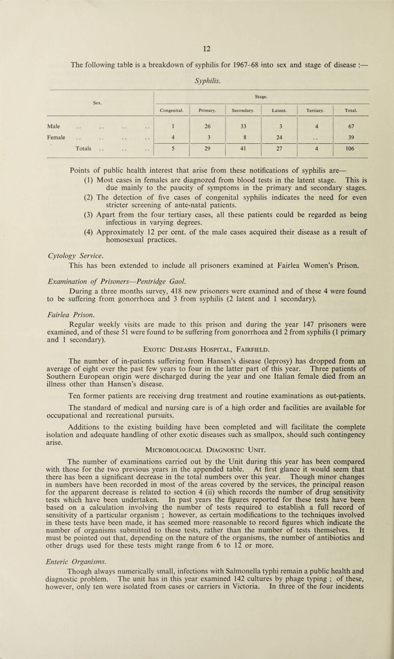 The following table is a breakdown of syphilis for 1967-68 into sex and stage of disease :— Syphilis. Stage. Congenital. Primary. Secondary. Latent. Tertiary. Total. Male 1 26 33 3 4 67 Female 4 3 8 24 39 Totals 5 29 41 27 4 106 Points of public health interest that arise from these notifications of syphilis are— (1) Most cases in females are diagnozed from blood tests in the latent stage. This is due mainly to the paucity of symptoms in the primary and secondary stages. (2) The detection of five cases of congenital syphilis indicates the need for even stricter screening of ante-natal patients. (3) Apart from the four tertiary cases, all these patients could be regarded as being infectious in varying degrees. (4) Approximately 12 per cent, of the male cases acquired their disease as a result of homosexual practices. Cytology Service. This has been extended to include all prisoners examined at Fairlea Women’s Prison. Examination of Prisoners—Pentridge Gaol. During a three months survey, 418 new prisoners were examined and of these 4 were found to be suffering from gonorrhoea and 3 from syphilis (2 latent and 1 secondary). Fairlea Prison. Regular weekly visits are made to this prison and during the year 147 prisoners were examined, and of these 51 were found to be suffering from gonorrhoea and 2 from syphilis (1 primary and 1 secondary). Exotic Diseases Hospital, Fairfield. The number of in-patients suffering from Hansen’s disease (leprosy) has dropped from an average of eight over the past few years to four in the latter part of this year. Three patients of Southern European origin were discharged during the year and one Italian female died from an illness other than Hansen’s disease. Ten former patients are receiving drug treatment and routine examinations as out-patients. The standard of medical and nursing care is of a high order and facilities are available for occupational and recreational pursuits. Additions to the existing building have been completed and will facilitate the complete isolation and adequate handling of other exotic diseases such as smallpox, should such contingency arise. Microbiological Diagnostic Unit. The number of examinations carried out by the Unit during this year has been compared with those for the two previous years in the appended table. At first glance it would seem that there has been a significant decrease in the total numbers over this year. Though minor changes in numbers have been recorded in most of the areas covered by the services, the principal reason for the apparent decrease is related to section 4 (ii) which records the number of drug sensitivity tests which have been undertaken. In past years the figures reported for these tests have been based on a calculation involving the number of tests required to establish a full record of sensitivity of a particular organism ; however, as certain modifications to the techniques involved in these tests have been made, it has seemed more reasonable to record figures which indicate the number of organisms submitted to these tests, rather than the number of tests themselves. It must be pointed out that, depending on the nature of the organisms, the number of antibiotics and other drugs used for these tests might range from 6 to 12 or more. Enteric Organisms. Though always numerically small, infections with Salmonella typhi remain a public health and diagnostic problem. The unit has in this year examined 142 cultures by phage typing ; of these, however, only ten were isolated from cases or carriers in Victoria. In three of the four incidents