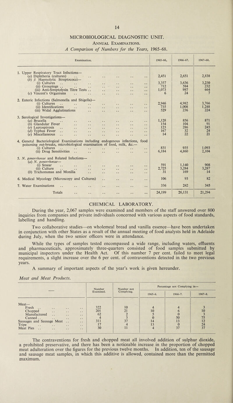 MICROBIOLOGICAL DIAGNOSTIC UNIT. Annual Examinations. A Comparison of Numbers for the Years, 1965-68. Examination. 1965-66. 1966-67. 1967-68. 1. Upper Respiratory Tract Infections— (a) Diphtheria (cultures) 2,451 2,651 2,838 \b) Haemolytic Streptococci— (i) Cultures 3,357 3,636 3,230 (ii) Groupings .. 712 584 232 (iii) Anti-Streptolysin Titre Tests .. 1,073 987 664 (c) Vincent’s Organisms 6 24 7 2. Enteric Infections (Salmonella and Shigella)— (i) Cultures 2,946 4,982 3,766 (ii) Identifications 735 1,008 1,248 (iii) Widal Agglutinations 529 236 224 3. Serological Investigations— (a) Brucella 1,128 856 871 (b) Glandular Fever 154 104 91 (e) Leptospirosis 123 286 245 (d) Typhus Fever 167 32 24 le) Miscellaneous 14 22 21 4. General Bacteriological Examinations including endogenous infections, food poisoning out-breaks, microbiological examination of food, milk, &c.— (i) Cultures 831 935 1,093 (ii) Drug Sensitivities 6,184 4,860 2,104 5. N. gonorrhoeae and Related Infections— (a) N. gonorrhoeae— (i) Smear 591 1,140 908 (ii) Culture 2,725 3,284 3,287 (b) Trichomonas and Monilia 31 169 14 6. Medical Mycology (Microscopy and Cultures) 106 93 82 7. Water Examinations 336 242 345 Totals 24,199 26,131 21,294 CHEMICAL LABORATORY. During the year, 2,067 samples were examined and members of the staff answered over 800 inquiries from companies and private individuals concerned with various aspects of food standards, labelling and handling. Two collaborative studies—on wholemeal bread and vanilla essence—have been undertaken in conjunction with other States as a result of the annual meeting of food analysts held in Adelaide during July, when the two senior officers were in attendance. While the types of samples tested encompassed a wide range, including waters, effluents and pharmaceuticals, approximately three-quarters consisted of food samples submitted by municipal inspectors under the Health Act. Of this number 7 per cent, failed to meet legal requirements, a slight increase over the 6 per cent, of contraventions detected in the two previous years. A summary of important aspects of the year’s work is given hereunder. Meat and Meat Products. Number Number not Percentage not Complying in— Examined. Complying. 1965-6. 1966-7. 1967-8. Meat— Fresh .. 322 10 4 4 3 Chopped 201 21 10 6 10 Manufactured 62 2 5 0 3 Canned .. 4 3 0 50 75 Sausages and Sausage Meat .. 311 37 14 13 12 Tripe 17 4 13 0 24 Meat Pies .. 30 11 4 37 37 The contraventions for fresh and chopped meat all involved addition of sulphur dioxide, a prohibited preservative, and there has been a noticeable increase in the proportion of chopped meat adulteration over the figures for the previous twelve months. In addition, ten of the sausage and sausage meat samples, in which this additive is allowed, contained more than the permitted maximum.