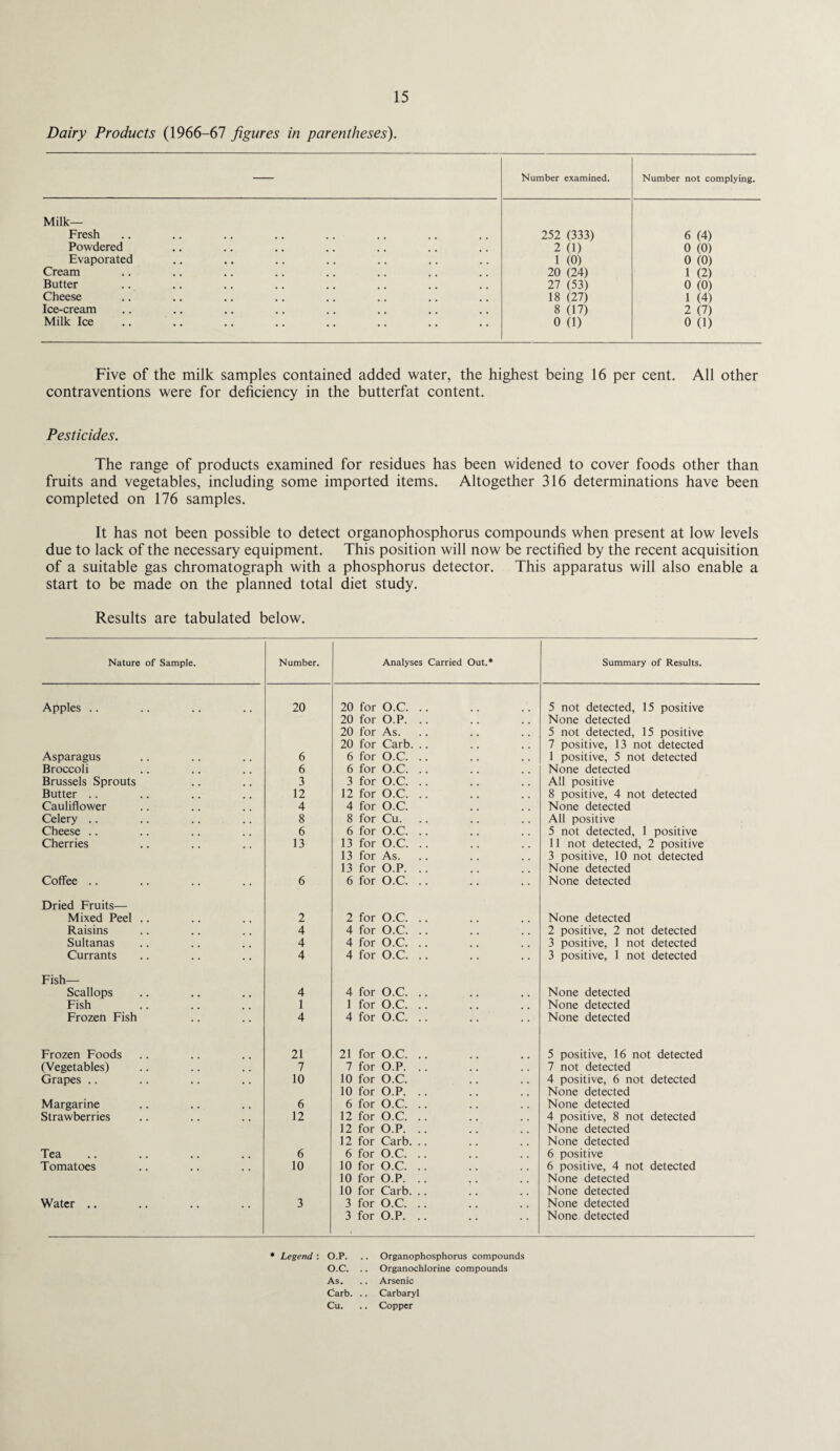 Dairy Products (1966-67 figures in parentheses). — Number examined. Number not complying. Milk- Fresh 252 (333) 6 (4) Powdered 2 (1) 0 (0) Evaporated 1 (0) 0 (0) Cream 20 (24) 1 (2) Butter 27 (53) 0 (0) Cheese 18 (27) 1 (4) Ice-cream 8 (17) 2 (7) Milk Ice 0 (1) 0 (1) Five of the milk samples contained added water, the highest being 16 per cent. All other contraventions were for deficiency in the butterfat content. Pesticides. The range of products examined for residues has been widened to cover foods other than fruits and vegetables, including some imported items. Altogether 316 determinations have been completed on 176 samples. It has not been possible to detect organophosphorus compounds when present at low levels due to lack of the necessary equipment. This position will now be rectified by the recent acquisition of a suitable gas chromatograph with a phosphorus detector. This apparatus will also enable a start to be made on the planned total diet study. Results are tabulated below. Nature of Sample. Number. Analyses Carried Out.* Summary of Results. Apples . . 20 20 for O.C. .. 5 not detected, 15 positive 20 for O.P. .. None detected 20 for As. 5 not detected, 15 positive 20 for Carb. .. 7 positive, 13 not detected Asparagus 6 6 for O.C. .. 1 positive, 5 not detected Broccoli 6 6 for O.C. .. None detected Brussels Sprouts 3 3 for O.C. .. All positive Butter .. 12 12 for O.C. .. 8 positive, 4 not detected Cauliflower 4 4 for O.C. None detected Celery .. 8 8 for Cu. All positive Cheese .. 6 6 for O.C. .. 5 not detected, 1 positive Cherries 13 13 for O.C. .. 11 not detected, 2 positive 13 for As. 3 positive, 10 not detected 13 for O.P. .. None detected Coffee .. 6 6 for O.C. .. None detected Dried Fruits— Mixed Peel .. 2 2 for O.C. .. None detected Raisins 4 4 for O.C. .. 2 positive, 2 not detected Sultanas 4 4 for O.C. .. 3 positive, 1 not detected Currants 4 4 for O.C. .. 3 positive, 1 not detected Fish— Scallops 4 4 for O.C. .. None detected Fish 1 1 for O.C. .. None detected Frozen Fish 4 4 for O.C. .. None detected Frozen Foods 21 21 for O.C. .. 5 positive, 16 not detected (Vegetables) 7 7 for O.P. .. 7 not detected Grapes .. 10 10 for O.C. 4 positive, 6 not detected 10 for O.P. .. None detected Margarine 6 6 for O.C. .. None detected Strawberries 12 12 for O.C. .. 4 positive, 8 not detected 12 for O.P. .. None detected 12 for Carb. .. None detected Tea 6 6 for O.C. .. 6 positive Tomatoes 10 10 for O.C. .. 6 positive, 4 not detected 10 for O.P. .. None detected 10 for Carb. .. None detected Water .. 3 3 for O.C. .. None detected 3 for O.P. .. None detected * Legend : O.P. .. Organophosphorus compounds O.C. .. Organochlorine compounds As. Arsenic Carb. .. Carbaryl Cu. .. Copper