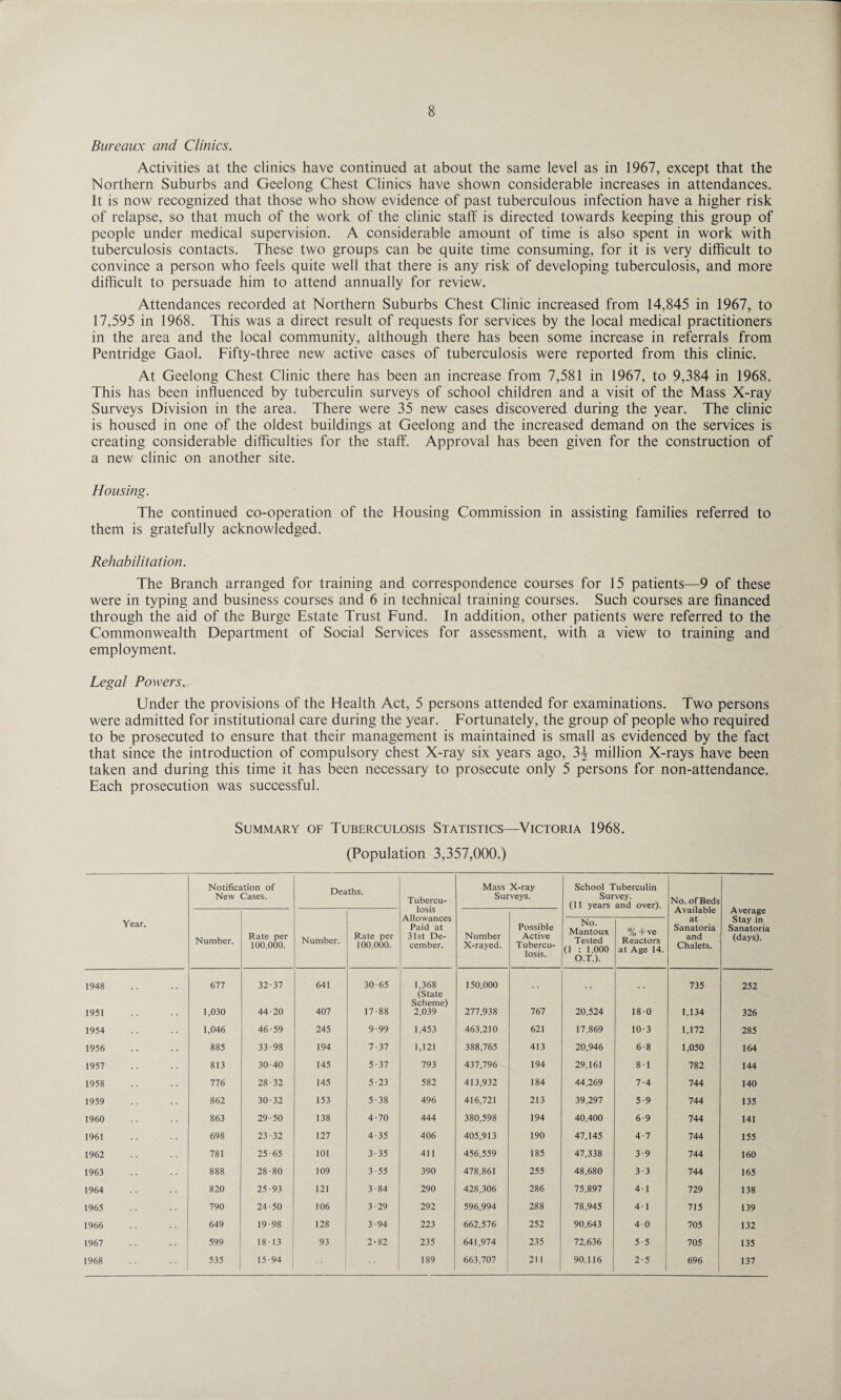 Bureaux and Clinics. Activities at the clinics have continued at about the same level as in 1967, except that the Northern Suburbs and Geelong Chest Clinics have shown considerable increases in attendances. It is now recognized that those who show evidence of past tuberculous infection have a higher risk of relapse, so that much of the work of the clinic staff is directed towards keeping this group of people under medical supervision. A considerable amount of time is also spent in work with tuberculosis contacts. These two groups can be quite time consuming, for it is very difficult to convince a person who feels quite well that there is any risk of developing tuberculosis, and more difficult to persuade him to attend annually for review. Attendances recorded at Northern Suburbs Chest Clinic increased from 14,845 in 1967, to 17,595 in 1968. This was a direct result of requests for services by the local medical practitioners in the area and the local community, although there has been some increase in referrals from Pentridge Gaol. Fifty-three new active cases of tuberculosis were reported from this clinic. At Geelong Chest Clinic there has been an increase from 7,581 in 1967, to 9,384 in 1968. This has been influenced by tuberculin surveys of school children and a visit of the Mass X-ray Surveys Division in the area. There were 35 new cases discovered during the year. The clinic is housed in one of the oldest buildings at Geelong and the increased demand on the services is creating considerable difficulties for the staff. Approval has been given for the construction of a new clinic on another site. Housing. The continued co-operation of the Housing Commission in assisting families referred to them is gratefully acknowledged. Rehabilitation. The Branch arranged for training and correspondence courses for 15 patients—9 of these were in typing and business courses and 6 in technical training courses. Such courses are financed through the aid of the Burge Estate Trust Fund. In addition, other patients were referred to the Commonwealth Department of Social Services for assessment, with a view to training and employment. Legal Powers. Under the provisions of the Health Act, 5 persons attended for examinations. Two persons were admitted for institutional care during the year. Fortunately, the group of people who required to be prosecuted to ensure that their management is maintained is small as evidenced by the fact that since the introduction of compulsory chest X-ray six years ago, 3^ million X-rays have been taken and during this time it has been necessary to prosecute only 5 persons for non-attendance. Each prosecution was successful. Summary of Tuberculosis Statistics—Victoria 1968. (Population 3,357,000.) Notification of New Cases. Deaths. Tubercu¬ losis Allowances Paid at 31st De¬ cember. Mass X-ray Surveys. School Tuberculin Survey. (11 years and over). No. of Beds Available Average Year. Number. Rate per 100,000. Number. Rate per 100,000. Number X-rayed. Possible Active Tubercu¬ losis. No. Mantoux Tested (1 : 1,000 O.T.). %+ve Reactors at Age 14. at Sanatoria and Chalets. Stay in Sanatoria (days). 1948 677 32-37 641 30-65 1,368 (State Scheme) 150,000 735 252 1951 1,030 44-20 407 17-88 2,039 277,938 767 20,524 18-0 1,134 326 1954 1,046 46-59 245 9-99 1,453 463,210 621 17,869 10-3 1,172 285 1956 885 33-98 194 7-37 1,121 388,765 413 20,946 6-8 1,050 164 1957 813 30-40 145 5-37 793 437,796 194 29,161 8-1 782 144 1958 776 28-32 145 5-23 582 413,932 184 44,269 7-4 744 140 1959 862 30-32 153 5-38 496 416,721 213 39,297 5-9 744 135 1960 863 29-50 138 4-70 444 380,598 194 40,400 6-9 744 141 1961 698 23-32 127 4-35 406 405,913 190 47,145 4-7 744 155 1962 781 25-65 101 3-35 411 456,559 185 47,338 3-9 744 160 1963 888 28-80 109 3-55 390 478,861 255 48,680 3-3 744 165 1964 820 25-93 121 3-84 290 428,306 286 75,897 4-1 729 138 1965 790 24-50 106 3-29 292 596,994 288 78,945 4-1 715 139 1966 649 19-98 128 3-94 223 662,576 252 90,643 4-0 705 132 1967 599 18-13 93 2-82 235 641,974 235 72,636 5-5 705 135 1968 535 15-94 189 663,707 211 90,116 1 2-5 ; 696 137