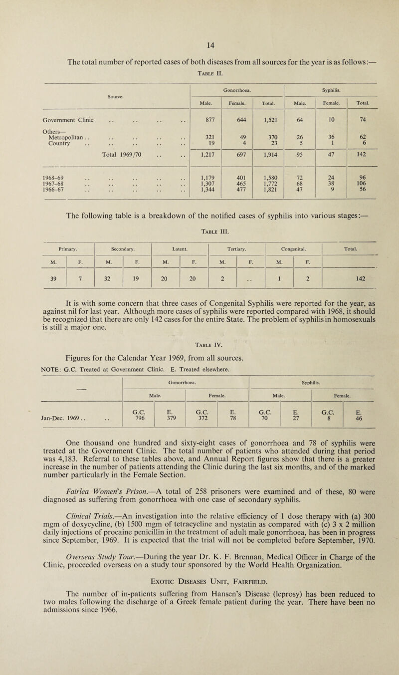The total number of reported cases of both diseases from all sources for the year is as follows:— Table II. Source. Gonorrhoea. Syphilis. Male. Female. Total. Male. Female. Total. Government Clinic 877 644 1,521 64 10 74 Others— Metropolitan .. 321 49 370 26 36 62 Country 19 4 23 5 1 6 Total 1969/70 1,217 697 1,914 95 47 142 1968-69 1,179 401 1,580 72 24 96 1967-68 1,307 465 1,772 68 38 106 1966-67 1,344 477 1,821 47 9 56 The following table is a breakdown of the notified cases of syphilis into various stages:— Table III. Primary. Secondary. Latent. Tertiary. Congenital. Total. M. F. M. F. M. F. M. F. M. F. 39 7 32 19 20 20 2 1 2 142 It is with some concern that three cases of Congenital Syphilis were reported for the year, as against nil for last year. Although more cases of syphilis were reported compared with 1968, it should be recognized that there are only 142 cases for the entire State. The problem of syphilis in homosexuals is still a major one. Table IV. Figures for the Calendar Year 1969, from all sources. NOTE: G.C. Treated at Government Clinic. E. Treated elsewhere. Gonorrhoea. Syphilis. Male. Female. Male. Female. G.C. E. G.C. E. G.C. E. G.C. E. Jan-Dec. 1969.. 796 379 372 78 70 27 S 46 One thousand one hundred and sixty-eight cases of gonorrhoea and 78 of syphilis were treated at the Government Clinic. The total number of patients who attended during that period was 4,183. Referral to these tables above, and Annual Report figures show that there is a greater increase in the number of patients attending the Clinic during the last six months, and of the marked number particularly in the Female Section. Fairlea Women's Prison.—A total of 258 prisoners were examined and of these, 80 were diagnosed as suffering from gonorrhoea with one case of secondary syphilis. Clinical Trials.—An investigation into the relative efficiency of 1 dose therapy with (a) 300 mgm of doxycycline, (b) 1500 mgm of tetracycline and nystatin as compared with (c) 3x2 million daily injections of procaine penicillin in the treatment of adult male gonorrhoea, has been in progress since September, 1969. It is expected that the trial will not be completed before September, 1970. Overseas Study Tour.—During the year Dr. K. F. Brennan, Medical Officer in Charge of the Clinic, proceeded overseas on a study tour sponsored by the World Health Organization. Exotic Diseases Unit, Fairfield. The number of in-patients suffering from Hansen’s Disease (leprosy) has been reduced to two males following the discharge of a Greek female patient during the year. There have been no admissions since 1966.
