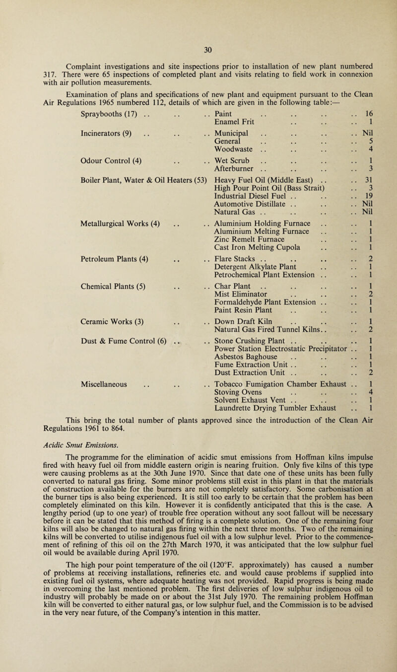 Complaint investigations and site inspections prior to installation of new plant numbered 317. There were 65 inspections of completed plant and visits relating to field work in connexion with air pollution measurements. Examination of plans and specifications of new plant and equipment pursuant to the Clean Air Regulations 1965 numbered 112, details of which are given in the following table:— Spraybooths (17) .. .. .. Paint .. .. .. .. 16 Enamel Frit .. .. .. 1 Incinerators (9) .. .. Municipal .. .. .. .. Nil General .. .. .. 5 Woodwaste .. .. .. 4 Odour Control (4) .. .. Wet Scrub .. .. .. .. 1 Afterburner .. .. .. 3 Boiler Plant, Water & Oil Heaters (53) Heavy Fuel Oil (Middle East) .. .. 31 High Pour Point Oil (Bass Strait) .. 3 Industrial Diesel Fuel .. .. 19 Automotive Distillate .. .. .. Nil Natural Gas .. .. .. .. Nil Metallurgical Works (4) .. .. Aluminium Holding Furnace .. .. 1 Aluminium Melting Furnace .. .. 1 Zinc Remelt Furnace .. .. 1 Cast Iron Melting Cupola .. .. 1 Petroleum Plants (4) .. .. Flare Stacks .. .. .. 2 Detergent Alkylate Plant .. .. 1 Petrochemical Plant Extension .. .. 1 Chemical Plants (5) .. .. Char Plant .. .. .. 1 Mist Eliminator .. .. 2 Formaldehyde Plant Extension .. .. 1 Paint Resin Plant .. .. .. 1 Ceramic Works (3) .. .. Down Draft Kiln .. .. .. 1 Natural Gas Fired Tunnel Kilns.. 2 Dust & Fume Control (6) .. .. Stone Crushing Plant .. .. .. 1 Power Station Electrostatic Precipitator .. 1 Asbestos Baghouse .. .. .. 1 Fume Extraction Unit .. .. .. 1 Dust Extraction Unit .. .. .. 2 Miscellaneous .. .. .. Tobacco Fumigation Chamber Exhaust .. 1 Stoving Ovens .. .. 4 Solvent Exhaust Vent .. .. .. 1 Laundrette Drying Tumbler Exhaust .. 1 This bring the total number of plants approved since the introduction of the Clean Air Regulations 1961 to 864. Acidic Smut Emissions. The programme for the elimination of acidic smut emissions from Hoffman kilns impulse fired with heavy fuel oil from middle eastern origin is nearing fruition. Only five kilns of this type were causing problems as at the 30th June 1970. Since that date one of these units has been fully converted to natural gas firing. Some minor problems still exist in this plant in that the materials of construction available for the burners are not completely satisfactory. Some carbonisation at the burner tips is also being experienced. It is still too early to be certain that the problem has been completely eliminated on this kiln. However it is confidently anticipated that this is the case. A lengthy period (up to one year) of trouble free operation without any soot fallout will be necessary before it can be stated that this method of firing is a complete solution. One of the remaining four kilns will also be changed to natural gas firing within the next three months. Two of the remaining kilns will be converted to utilise indigenous fuel oil with a low sulphur level. Prior to the commence¬ ment of refining of this oil on the 27th March 1970, it was anticipated that the low sulphur fuel oil would be available during April 1970. The high pour point temperature of the oil (120°F. approximately) has caused a number of problems at receiving installations, refineries etc. and would cause problems if supplied into existing fuel oil systems, where adequate heating was not provided. Rapid progress is being made in overcoming the last mentioned problem. The first deliveries of low sulphur indigenous oil to industry will probably be made on or about the 31st July 1970. The remaining problem Hoffman kiln will be converted to either natural gas, or low sulphur fuel, and the Commission is to be advised in the very near future, of the Company’s intention in this matter.