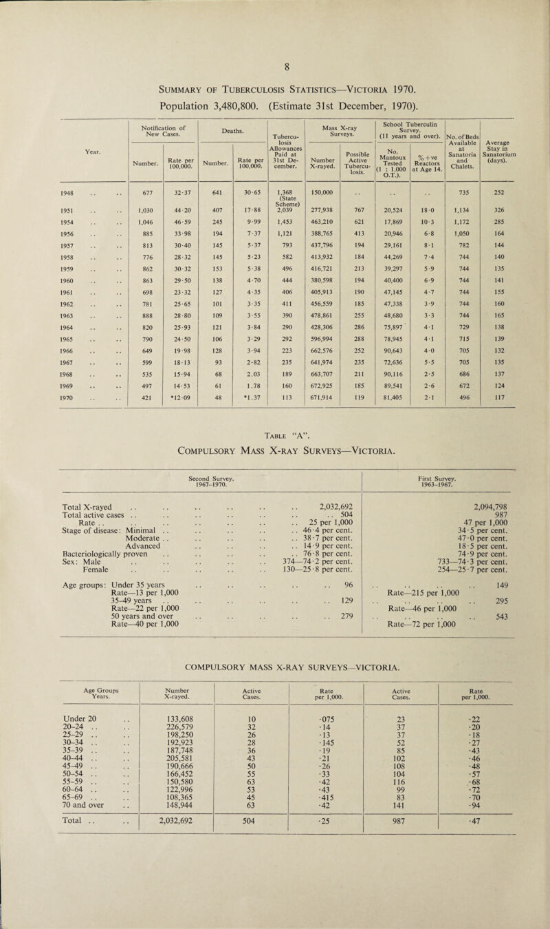 Summary of Tuberculosis Statistics—Victoria 1970. Population 3,480,800. (Estimate 31st December, 1970). Notification of New Cases. Deaths. Tubercu¬ losis Allowances Paid at 31st De¬ cember. Mass X-ray Surveys. School Tuberculin Survey. (11 years and over). No. of Beds Available at Sanatoria and Chalets. Average Stay in Sanatorium (days). Year. Number. Rate per 100,000. Number. Rate per 100.000. Number X-rayed. Possible Active Tubercu¬ losis. No. Mantoux Tested (1 : 1,000 O.T.). %+ve Reactors at Age 14. 1948 677 32-37 641 30-65 1,368 (State Scheme) 150,000 735 252 1951 1,030 44-20 407 17-88 2,039 277,938 767 20,524 18 0 1,134 326 1954 1,046 46-59 245 9-99 1,453 463.210 621 17,869 10-3 1,172 285 1956 885 33-98 194 7-37 1,121 388,765 413 20,946 6-8 1,050 164 1957 813 30-40 145 5-37 793 437,796 194 29.161 8-1 782 144 1958 776 28-32 145 5-23 582 413,932 184 44,269 7-4 744 140 1959 862 30-32 153 5-38 496 416,721 213 39,297 5-9 744 135 1960 863 29-50 138 4-70 444 380,598 194 40,400 6-9 744 141 1961 698 23-32 127 4-35 406 405,913 190 47,145 4-7 744 155 1962 781 25-65 101 3-35 411 456,559 185 47,338 3-9 744 160 1963 888 28-80 109 3-55 390 478,861 255 48,680 3-3 744 165 1964 820 25-93 121 3-84 290 428,306 286 75,897 ' 4-1 729 138 1965 790 24-50 106 3-29 292 596,994 288 78,945 4-1 715 139 1966 649 19-98 128 3-94 223 662,576 252 90,643 4-0 705 132 1967 599 18-13 93 2-82 235 641,974 235 72.636 5-5 705 135 1968 535 15-94 68 2.03 189 663,707 211 90,116 2-5 686 137 1969 497 14-53 61 1.78 160 672,925 185 89,541 2-6 672 124 1970 421 *12-09 48 *1.37 113 671,914 119 81,405 2-1 496 117 Table “A”. Compulsory Mass X-ray Surveys—Victoria. Second Survey. 1967-1970. First Survey. 1963-1967. Total X-rayed 2,032,692 2,094,798 Total active cases .. .. 504 987 Rate .. 25 per 1,000 47 per 1,000 Stage of disease: Minimal .. .. 46 • 4 per cent. 34 • 5 per cent. Moderate .. .. 38-7 per cent. 47-0 per cent. Advanced .. 14-9 per cent. 18-5 per cent. Bacteriologically proven .. 76-8 per cent. 74-9 per cent. Sex: Male 374—74-2 per cent. 733—74-3 per cent. Female 130—25-8 per cent. 254—25-7 per cent. Age groups: Under 35 years 96 149 Rate—13 per 1,000 Rate—215 per 1,000 35—49 years ..129 295 Rate—22 per 1,000 Rate—46 per 1,000 50 years and over .. 279 543 Rate—40 per 1,000 Rate—72 per 1,000 compulsory mass x-ray surveys—victoria. Age Groups Years. Number X-rayed. Active Cases. Rate per 1,000. Active Cases. Rate per 1,000. Under 20 133,608 10 •075 23 •22 20-24 .. 226,579 32 •14 37 •20 25-29 .. 198,250 26 •13 37 •18 30-34 .. 192,923 28 •145 52 •27 35-39 .. 187,748 36 •19 85 •43 40-44 .. 205,581 43 •21 102 •46 45-49 .. 190,666 50 •26 108 •48 50-54 .. 166,452 55 •33 104 •57 55-59 .. 150,580 63 •42 116 •68 60-64 .. 122,996 53 •43 99 •72 65-69 .. 108,365 45 •415 83 •70 70 and over 148,944 63 •42 141 •94 Total .. 2,032,692 504 •25 987 •47