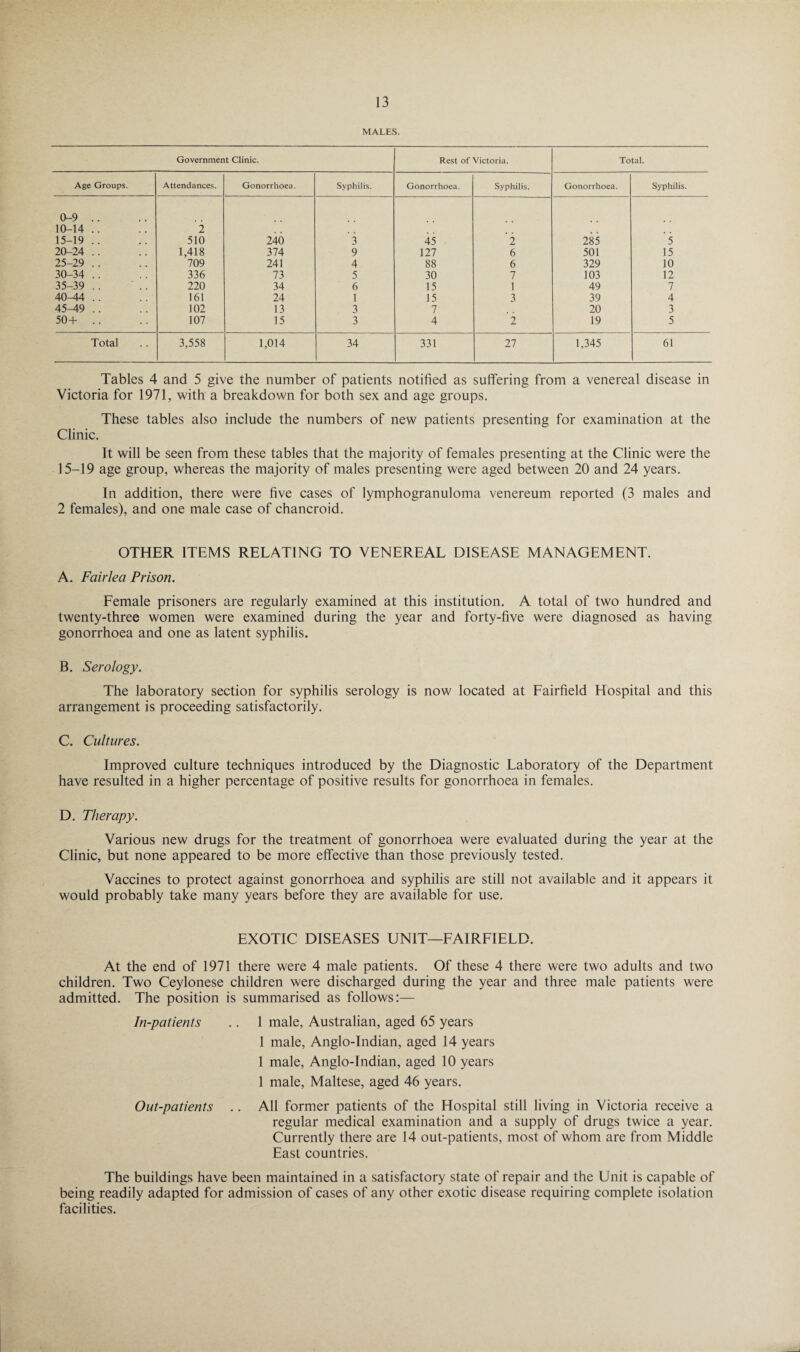 MALES. Government Clinic. Rest of Victoria. Total. Age Groups. Attendances. Gonorrhoea. Syphilis. Gonorrhoea. Syphilis. Gonorrhoea. Syphilis. 0-9 .. 10-14 .. 2 15-19 .. 510 240 3 45 2 285 5 20-24 .. 1,418 374 9 127 6 501 15 25-29 .. 709 241 4 88 6 329 10 30-34 .. 336 73 5 30 7 103 12 35-39 .. 220 34 6 15 1 49 7 40^44 .. 161 24 1 15 3 39 4 45-49 .. 102 13 3 7 20 3 50+ .. 107 15 3 4 2 19 5 Total 3,558 1,014 34 331 27 1,345 61 Tables 4 and 5 give the number of patients notified as suffering from a venereal disease in Victoria for 1971, with a breakdown for both sex and age groups. These tables also include the numbers of new patients presenting for examination at the Clinic. It will be seen from these tables that the majority of females presenting at the Clinic were the 15-19 age group, whereas the majority of males presenting were aged between 20 and 24 years. In addition, there were five cases of lymphogranuloma venereum reported (3 males and 2 females), and one male case of chancroid. OTHER ITEMS RELATING TO VENEREAL DISEASE MANAGEMENT. A. Fair lea Prison. Female prisoners are regularly examined at this institution. A total of two hundred and twenty-three women were examined during the year and forty-five were diagnosed as having gonorrhoea and one as latent syphilis. B. Serology. The laboratory section for syphilis serology is now located at Fairfield Hospital and this arrangement is proceeding satisfactorily. C. Cultures. Improved culture techniques introduced by the Diagnostic Laboratory of the Department have resulted in a higher percentage of positive results for gonorrhoea in females. D. Therapy. Various new drugs for the treatment of gonorrhoea were evaluated during the year at the Clinic, but none appeared to be more effective than those previously tested. Vaccines to protect against gonorrhoea and syphilis are still not available and it appears it would probably take many years before they are available for use. EXOTIC DISEASES UNIT—FAIRFIELD. At the end of 1971 there were 4 male patients. Of these 4 there were two adults and two children. Two Ceylonese children were discharged during the year and three male patients were admitted. The position is summarised as follows:— In-patients .. 1 male, Australian, aged 65 years 1 male, Anglo-Indian, aged 14 years 1 male, Anglo-Indian, aged 10 years 1 male, Maltese, aged 46 years. Out-patients .. All former patients of the Hospital still living in Victoria receive a regular medical examination and a supply of drugs twice a year. Currently there are 14 out-patients, most of whom are from Middle East countries. The buildings have been maintained in a satisfactory state of repair and the Unit is capable of being readily adapted for admission of cases of any other exotic disease requiring complete isolation facilities.