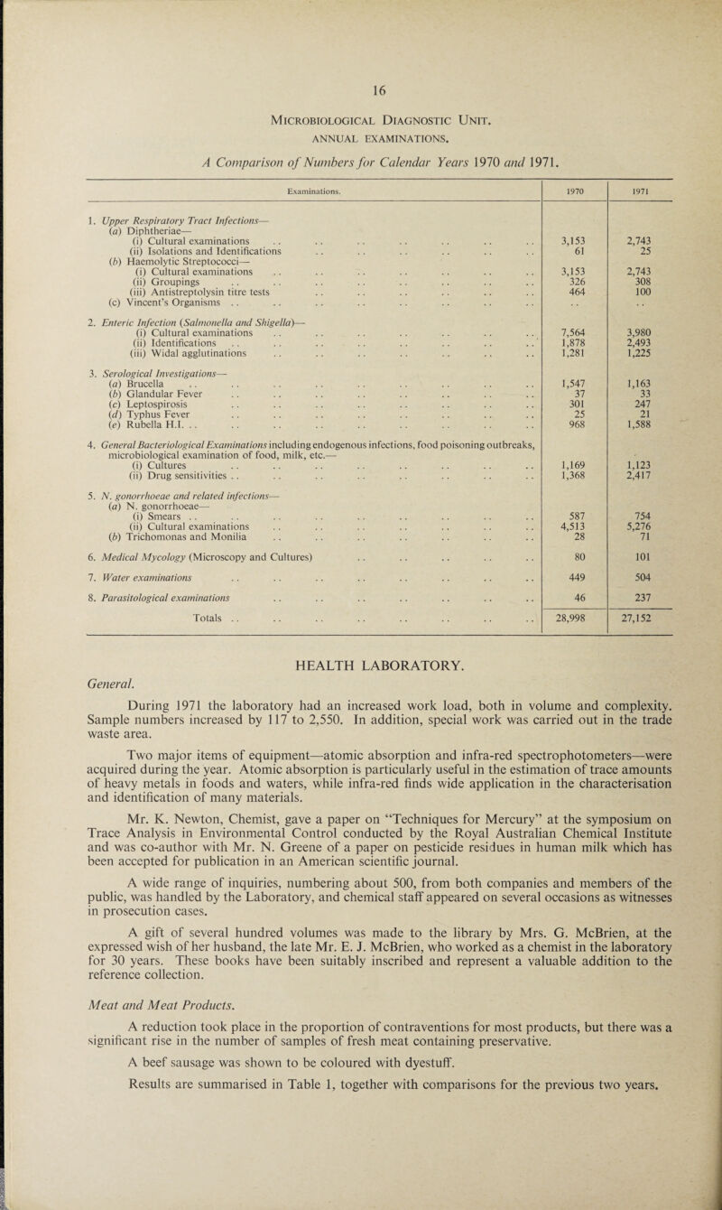 Microbiological Diagnostic Unit. ANNUAL EXAMINATIONS. A Comparison of Numbers for Calendar Years 1970 and 1971. Examinations. 1970 1971 I. Upper Respiratory Tract Infections— (a) Diphtheriae— (i) Cultural examinations 3,153 2,743 (ii) Isolations and Identifications 61 25 (b) Haemolytic Streptococci— (i) Cultural examinations 3,153 2,743 (ii) Groupings 326 308 (iii) Antistreptolysin titre tests 464 100 (c) Vincent’s Organisms .. 2. Enteric Infection (Salmonella and Shigella)— (i) Cultural examinations 7,564 3,980 (ii) Identifications 1,878 2,493 (iii) Widal agglutinations 1,281 1,225 3. Serological Investigations— (a) Brucella 1,547 1,163 (b) Glandular Fever 37 33 (c) Leptospirosis 301 247 (d) Typhus Fever 25 21 (e) Rubella H.I. 4. General Bacteriological Examinations including endogenous infections, food poisoning outbreaks, 968 1,588 microbiological examination of food, milk, etc.— (i) Cultures 1,169 1,123 (ii) Drug sensitivities .. 1,368 2,417 5. N. gonorrhoeae and related infections—• (a) N. gonorrhoeae— (i) Smears .. 587 754 (ii) Cultural examinations 4,513 5,276 lb) Trichomonas and Monilia 28 71 6. Medical Mycology (Microscopy and Cultures) 80 101 7. Water examinations 449 504 8. Parasitological examinations 46 237 Totals .. 28,998 27,152 HEALTH LABORATORY. General. During 1971 the laboratory had an increased work load, both in volume and complexity. Sample numbers increased by 117 to 2,550. In addition, special work was carried out in the trade waste area. Two major items of equipment—atomic absorption and infra-red spectrophotometers—were acquired during the year. Atomic absorption is particularly useful in the estimation of trace amounts of heavy metals in foods and waters, while infra-red finds wide application in the characterisation and identification of many materials. Mr. K. Newton, Chemist, gave a paper on “Techniques for Mercury” at the symposium on Trace Analysis in Environmental Control conducted by the Royal Australian Chemical Institute and was co-author with Mr. N. Greene of a paper on pesticide residues in human milk which has been accepted for publication in an American scientific journal. A wide range of inquiries, numbering about 500, from both companies and members of the public, was handled by the Laboratory, and chemical staff appeared on several occasions as witnesses in prosecution cases. A gift of several hundred volumes was made to the library by Mrs. G. McBrien, at the expressed wish of her husband, the late Mr. E. J. McBrien, who worked as a chemist in the laboratory for 30 years. These books have been suitably inscribed and represent a valuable addition to the reference collection. Meat and Meat Products. A reduction took place in the proportion of contraventions for most products, but there was a significant rise in the number of samples of fresh meat containing preservative. A beef sausage was shown to be coloured with dyestuff. Results are summarised in Table 1, together with comparisons for the previous two years.