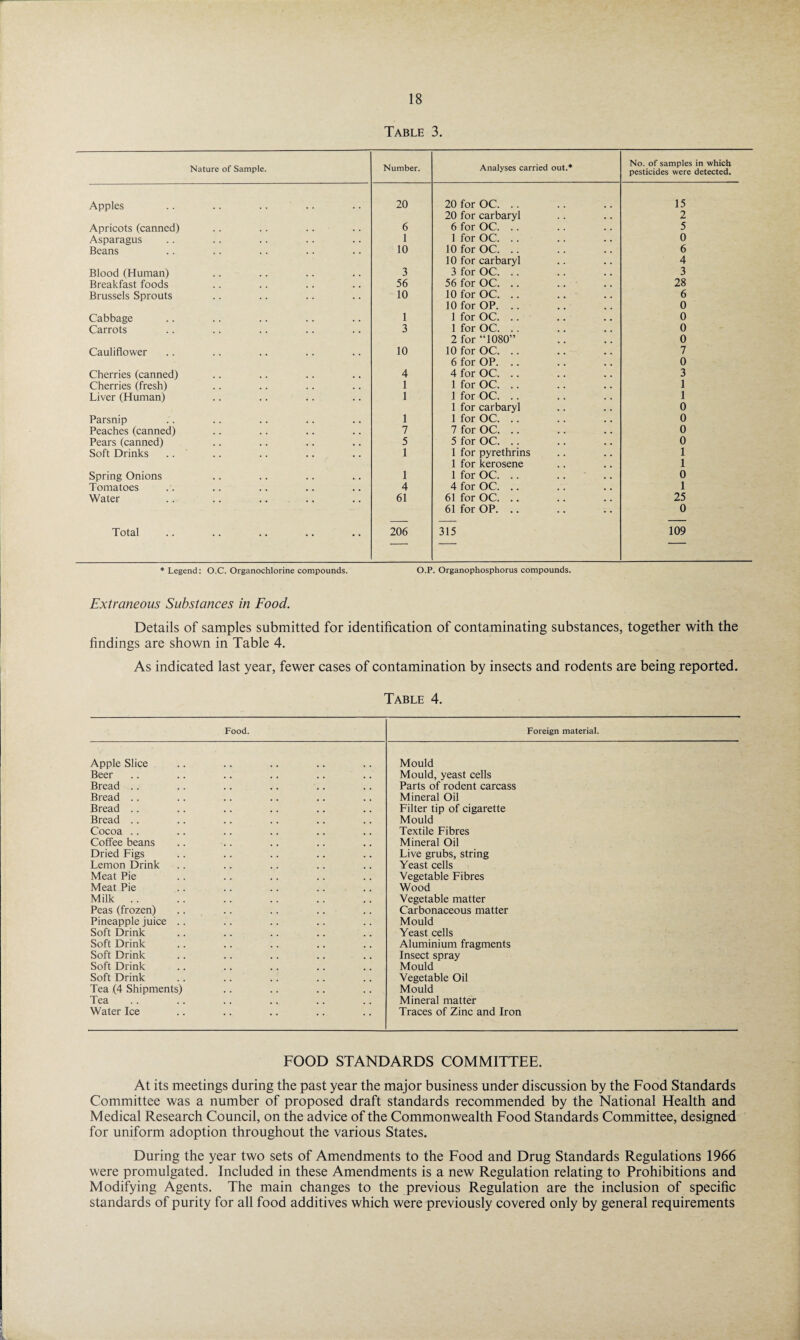 Table 3. Nature of Sample. Number. Analyses carried out.* No. of samples in which pesticides were detected. Apples 20 20 for OC. .. 15 20 for carbaryl 2 Apricots (canned) 6 6 for OC. .. 5 Asparagus 1 1 for OC. .. 0 Beans 10 10 for OC. .. 6 10 for carbaryl 4 Blood (Human) 3 3 for OC. .. 3 Breakfast foods 56 56 for OC. .. 28 Brussels Sprouts 10 10 for OC. .. 6 10 for OP. .. 0 Cabbage 1 1 for OC. .. 0 Carrots 3 1 for OC. .. 0 2 for “1080” 0 Cauliflower 10 10 for OC. .. 7 6 for OP. .. 0 Cherries (canned) 4 4 for OC. .. 3 Cherries (fresh) 1 1 for OC. .. 1 Liver (Human) 1 1 for OC. .. 1 1 for carbaryl 0 Parsnip 1 1 for OC. . . 0 Peaches(canned) 7 7 for OC. .. 0 Pears(canned) 5 5 for OC. .. 0 Soft Drinks 1 1 for pyrethrins 1 1 for kerosene 1 Spring Onions 1 1 for OC. .. 0 Tomatoes 4 4 for OC. .. 1 Water 61 61 for OC. .. 25 61 for OP. .. 0 Total 206 315 109 * Legend: O.C. Organochlorine compounds. O.P. Organophosphorus compounds. Extraneous Substances in Food. Details of samples submitted for identification of contaminating substances, together with the findings are shown in Table 4. As indicated last year, fewer cases of contamination by insects and rodents are being reported. Table 4. Food. Foreign material. Apple Slice Mould Beer Mould, yeast cells Bread .. Parts of rodent carcass Bread .. Mineral Oil Bread .. Filter tip of cigarette Bread .. Mould Cocoa . . Textile Fibres Coffee beans Mineral Oil Dried Figs Live grubs, string Lemon Drink Yeast cells Meat Pie Vegetable Fibres Meat Pie Wood Milk .. Vegetable matter Peas (frozen) Carbonaceous matter Pineapple juice .. Mould Soft Drink Yeast cells Soft Drink Aluminium fragments Soft Drink Insect spray Soft Drink Mould Soft Drink Vegetable Oil Tea (4 Shipments) Mould Tea Mineral matter Water Ice Traces of Zinc and Iron FOOD STANDARDS COMMITTEE. At its meetings during the past year the major business under discussion by the Food Standards Committee was a number of proposed draft standards recommended by the National Health and Medical Research Council, on the advice of the Commonwealth Food Standards Committee, designed for uniform adoption throughout the various States. During the year two sets of Amendments to the Food and Drug Standards Regulations 1966 were promulgated. Included in these Amendments is a new Regulation relating to Prohibitions and Modifying Agents. The main changes to the previous Regulation are the inclusion of specific standards of purity for all food additives which were previously covered only by general requirements