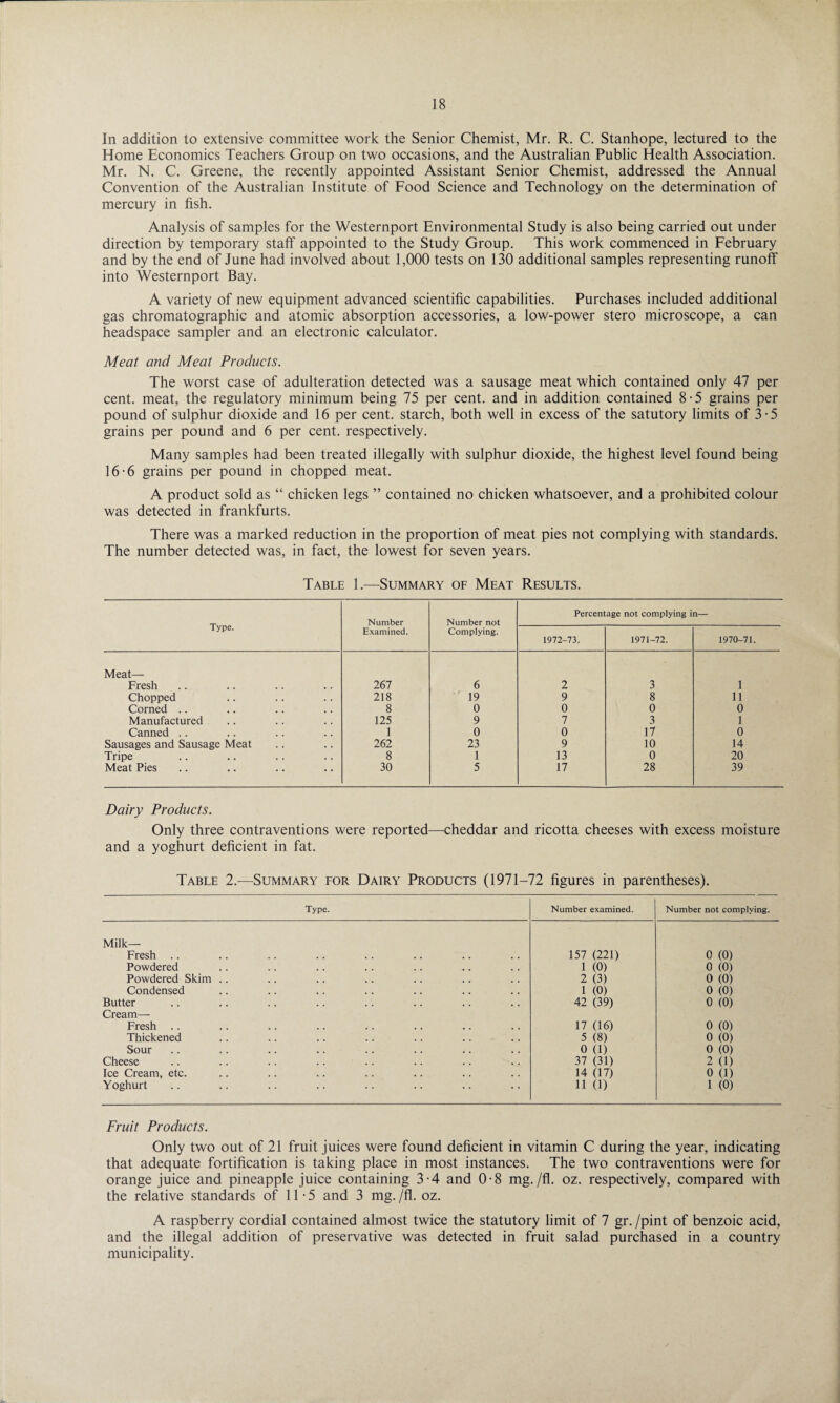 In addition to extensive committee work the Senior Chemist, Mr. R. C. Stanhope, lectured to the Home Economics Teachers Group on two occasions, and the Australian Public Health Association. Mr. N. C. Greene, the recently appointed Assistant Senior Chemist, addressed the Annual Convention of the Australian Institute of Food Science and Technology on the determination of mercury in fish. Analysis of samples for the Westernport Environmental Study is also being carried out under direction by temporary staff appointed to the Study Group. This work commenced in February and by the end of June had involved about 1,000 tests on 130 additional samples representing runoff into Westernport Bay. A variety of new equipment advanced scientific capabilities. Purchases included additional gas chromatographic and atomic absorption accessories, a low-power stero microscope, a can headspace sampler and an electronic calculator. Meat and Meat Products. The worst case of adulteration detected was a sausage meat which contained only 47 per cent, meat, the regulatory minimum being 75 per cent, and in addition contained 8-5 grains per pound of sulphur dioxide and 16 per cent, starch, both well in excess of the satutory limits of 3-5 grains per pound and 6 per cent, respectively. Many samples had been treated illegally with sulphur dioxide, the highest level found being 16-6 grains per pound in chopped meat. A product sold as “ chicken legs ” contained no chicken whatsoever, and a prohibited colour was detected in frankfurts. There was a marked reduction in the proportion of meat pies not complying with standards. The number detected was, in fact, the lowest for seven years. Table 1.—Summary of Meat Results. Type. Number Number not Percentage not complying in— Examined. Complying. 1972-73. 1971-72. 1970-71. Meat— Fresh 267 6 2 3 1 Chopped 218 19 9 8 11 Corned .. 8 0 0 0 0 Manufactured 125 9 7 3 1 Canned .. 1 0 0 17 0 Sausages and Sausage Meat 262 23 9 10 14 Tripe 8 1 13 0 20 Meat Pies 30 5 17 28 39 Dairy Products. Only three contraventions were reported—cheddar and ricotta cheeses with excess moisture and a yoghurt deficient in fat. Table 2.—Summary for Dairy Products (1971-72 figures in parentheses). Type. Number examined. Number not complying. Milk— Fresh .. 157 (221) 0 (0) Powdered 1 (0) 0 (0) Powdered Skim .. 2 (3) 0 (0) Condensed 1 (0) 0 (0) Butter 42 (39) 0 (0) Cream— Fresh .. 17 (16) 0 (0) Thickened 5 (8) 0 (0) Sour 0 (1) 0 (0) Cheese 37 (31) 2 (1) Ice Cream, etc. 14 (17) 0 (1) Yoghurt 11 (1) 1 (0) Fruit Products. Only two out of 21 fruit juices were found deficient in vitamin C during the year, indicating that adequate fortification is taking place in most instances. The two contraventions were for orange juice and pineapple juice containing 3-4 and 0-8 mg./fl. oz. respectively, compared with the relative standards of 11-5 and 3 mg. /fl. oz. A raspberry cordial contained almost twice the statutory limit of 7 gr. /pint of benzoic acid, and the illegal addition of preservative was detected in fruit salad purchased in a country municipality.