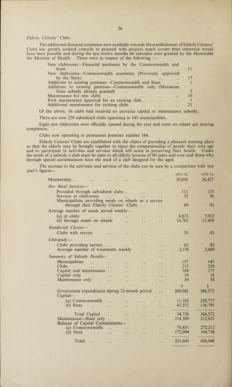 Elderly Citizens’ Clubs. The additional financial assistance now available towards the establishment of Elderly Citizens’ Clubs has greatly assisted councils to proceed with projects much sooner than otherwise would have been possible and during the last twelve months 66 subsidies were granted by the Honorable the Minister of Health. These were in respect of the following :— New clubrooms—Financial assistance by the Commonwealth and State .. .. .. .. .. .. .. 11 New clubrooms—Commonwealth assistance (Previously approved by the State) .. .. .. .. .. .. 17 Additions to existing premises—Commonwealth and State .. 1 Additions to existing premises—Commonwealth only (Maximum State subsidy already granted) .. .. .. .. 5 Maintenance for new clubs .. .. .. .. .. 10 First maintenance approval for an existing club.. .. .. 1 Additional maintenance for existing clubs .. .. .. 21 Of the above, 16 clubs had received no previous capital or maintenance subsidy. There are now 229 subsidized clubs operating in 145 municipalities. Eight new clubrooms were officially opened during the year and some six others are nearing completion. Clubs now operating in permanent premises number 164. Elderly Citizens’ Clubs are established with the object of providing a pleasant meeting place so that the elderly may be brought together to enjoy the companionship of people their own age and to participate in activities and services which will assist in preserving their health. Finder the terms of a subsidy a club must be open to all elderly persons of 60 years and over and those who through special circumstances have the need of a club designed for the aged. The increase in the activities and services of the clubs can be seen by a comparison with last year’s figures— Membership .. # # 1971-72. 30,858 1972-73. 36,427 Hot Meal Services— Provided through subsidized clubs .. • • • • 111 133 Services at clubrooms • • • • 52 56 Municipalities providing meals on wheels through their Elderly Citizens’ Clubs as a service 80 93 Average number of meals served weekly— (a) at clubs • • • • 6,673 7,012 (b) through meals on wheels .. 14,783 17,459 Handicraft Classes— Clubs with service • • • • 35 43 Chiropody— Clubs providing service • • • • 83 92 Average number of treatments weekly • • 2,176 2,669 Summary of Subsidy Details— Municipalities 137 145 Clubs 213 229 Capital and maintenance .. 169 177 Capital only 14 18 Maintenance only 30 34 Government expenditures during 12-month period $ 269,042 $ 366,572 Capital— (a) Commonwealth 11,184 229,777 (b) State 43,552 136,795 Total Capital 54,736 366,572 Maintenance—State only .. 214,300 212,821 Balance of Capital Commitments— (a) Commonwealth 78,651 272,212 (b) State 172,994 164,736 Total 251,645 436,948