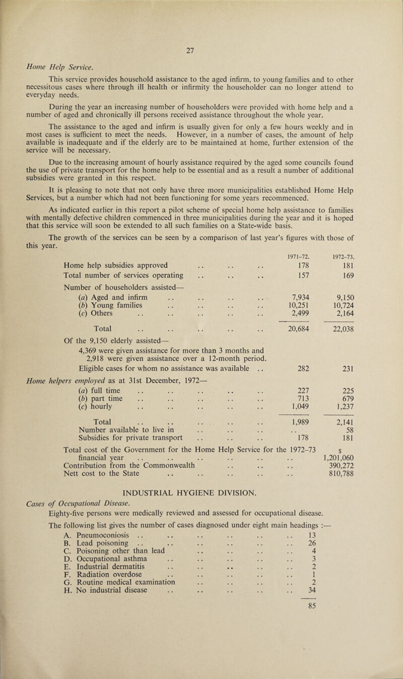 Home Help Service. This service provides household assistance to the aged infirm, to young families and to other necessitous cases where through ill health or infirmity the householder can no longer attend to everyday needs. During the year an increasing number of householders were provided with home help and a number of aged and chronically ill persons received assistance throughout the whole year. The assistance to the aged and infirm is usually given for only a few hours weekly and in most cases is sufficient to meet the needs. However, in a number of cases, the amount of help available is inadequate and if the elderly are to be maintained at home, further extension of the service will be necessary. Due to the increasing amount of hourly assistance required by the aged some councils found the use of private transport for the home help to be essential and as a result a number of additional subsidies were granted in this respect. It is pleasing to note that not only have three more municipalities established Home Help Services, but a number which had not been functioning for some years recommenced. As indicated earlier in this report a pilot scheme of special home help assistance to families with mentally defective children commenced in three municipalities during the year and it is hoped that this service will soon be extended to all such families on a State-wide basis. The growth of the services can be seen by a comparison of last year’s figures with those of this year. 1971-72. 1972-73. Home help subsidies approved 178 181 Total number of services operating 157 169 Number of householders assisted— (a) Aged and infirm 7,934 9,150 (b) Young families 10,251 10,724 (c) Others 2,499 2,164 Total .. .. .. .. .. 20,684 22,038 Of the 9,150 elderly assisted— 4,369 were given assistance for more than 3 months and 2,918 were given assistance over a 12-month period. Eligible cases for whom no assistance was available .. 282 231 Home helpers employed as at 31st December, 1972— (a) full time 227 225 (,b) part time 713 679 (c) hourly 1,049 1,237 Total .. .. .. .. 1,989 2,141 Number available to live in # # 58 Subsidies for private transport 178 181 Total cost of the Government for the Home Help Service for the 1972-73 $ financial year 1,201,060 Contribution from the Commonwealth # # 390,272 Nett cost to the State • • 810,788 INDUSTRIAL HYGIENE DIVISION. Cases of Occupational Disease. Eighty-five persons were medically reviewed and assessed for occupational disease. The following list gives the number of cases diagnosed under eight main headings :— A. Pneumoconiosis .. .. .. .. .. .. 13 B. Lead poisoning .. .. .. .. .. .. 26 C. Poisoning other than lead .. .. .. .. 4 D. Occupational asthma .. .. .. .. .. 3 E. Industrial dermatitis .. .. .. .. .. 2 F. Radiation overdose .. .. .. .. .. 1 G. Routine medical examination .. .. .. .. 2 H. No industrial disease .. .. .. .. .. 34 85