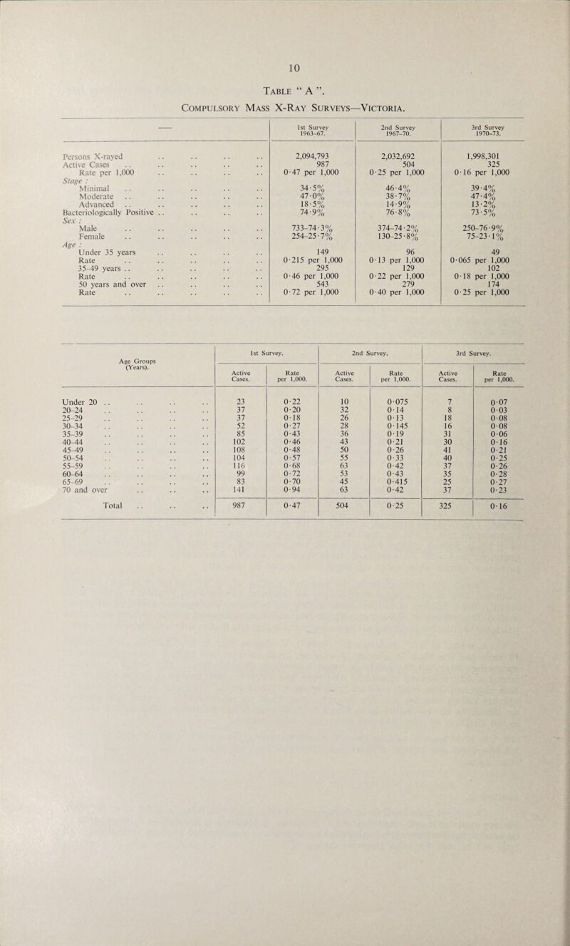 Table “ A Compulsory Mass X-Ray Surveys—Victoria. — 1st Survey 1963-67. 2nd Survey 1967-70. 3rd Survey 1970-73. Persons X-rayed 2,094,793 2,032,692 1,998,301 Active Cases 987 504 325 Rate per 1,000 0-47 per 1,000 0-25 per 1,000 0-16 per 1,000 Stage : Minimal 34-5% 46-4% 39-4% Moderate 47-0% 38-7% 47-4% Advanced 18-5% 14-9% 13-2% Bacteriologically Positive .. 74-9% 76-8% 73-5% Sex : Male 733-74-3% 374-74-2% 250-76-9% Female 254-25-7% 130-25-8% 75-23-1% Age : Under 35 years 149 96 49 Rate 0-215 per 1,000 0-13 per 1,000 0-065 per 1,000 35-49 years .. 295 129 102 Rate 0-46 per 1,000 0-22 per 1,000 0-18 per 1,000 50 years and over 543 279 174 Rate 0-72 per 1,000 0 -40 per 1,000 0-25 per 1,000 Age Groups (Years). 1st Survey. 2nd Survey. 3rd Survey. Active Cases. Rate per 1,000. Active Cases. Rate per 1,000. Active Cases. Rate per 1,000. Under 20 .. 23 0-22 10 0-075 7 007 20-24 37 0-20 32 0-14 8 0-03 25-29 37 0-18 26 0-13 18 0-08 30-34 52 0-27 28 0-145 16 0-08 35-39 85 0-43 36 0-19 31 0-06 40-44 102 0-46 43 0-21 30 0-16 45-49 108 0-48 50 0-26 41 0-21 50-54 104 0-57 55 0-33 40 0-25 55-59 116 0-68 63 0-42 37 0-26 60-64 99 0-72 53 0-43 35 0-28 65-69 83 0-70 45 0-415 25 0-27 70 and over 141 0-94 63 0-42 37 0-23 Total 987 0-47 504 0-25 325 0-16