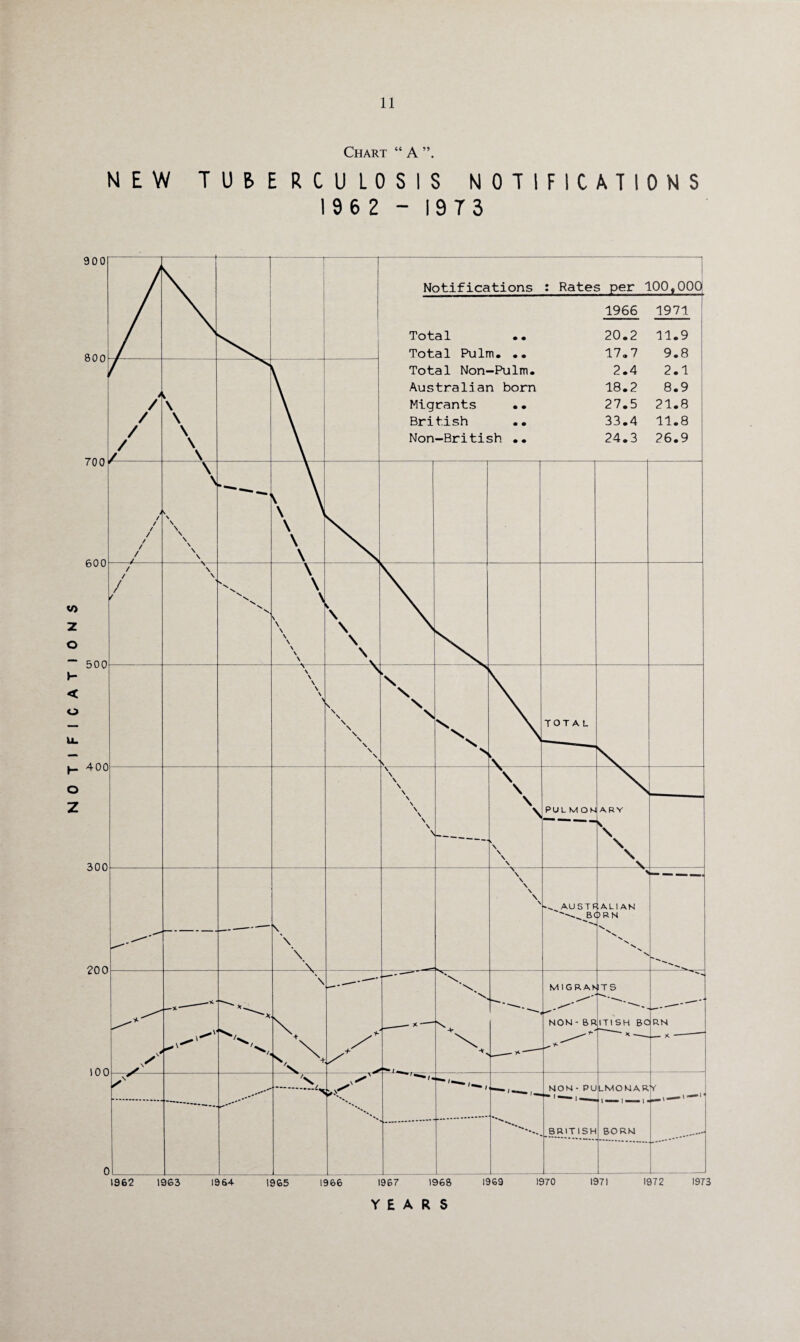 Chart “ A NEW TUBERCULOSIS NOTIFICATIONS 19 6 2 - 19 7 3