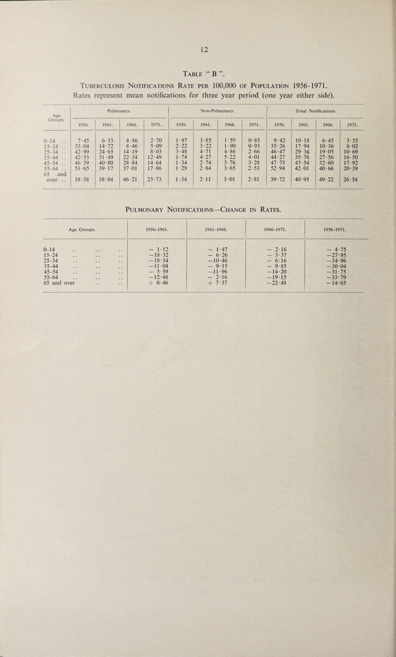 Table “ B Tuberculosis Notifications Rate per 100,000 of Population 1956-1971. Rates represent mean notifications for three year period (one year either side). Age Pulmonary. Non-Pulmonary. Total Notifications. Groups. 1956. 1961. 1966. 1971. 1956. 1961. 1966. 1971. 1956. 1961. 1966. 1971. 0-14 .. 7-45 6-33 4-86 2-70 1 -97 3-85 1 - 59 0-85 9-42 10-18 6-45 3-55 15-24 .. 33-04 14-72 8-46 5-09 2-22 3-22 1 -90 0-93 35-26 17-94 10-36 6-02 25-34 .. 42-99 24-65 14-19 8-03 3-48 4-71 4-86 2-66 46-47 29-36 19-05 10-69 35-44 .. 42-53 31-49 22-34 12-49 1-74 4-27 5-22 4-01 44-27 35-76 27-56 16-50 45-54 .. 46-39 40-80 28-84 14-64 1-34 2-74 3-76 3-28 47-73 43-54 32-60 17-92 55-64 .. 51-65 39-17 37-01 17-86 1 -29 2-84 3-65 2-53 52-94 42-01 40-66 20-39 65 and over .. 38-38 38-84 46-21 23-73 1-34 2-11 3-01 2-81 39-72 40-95 49-22 26-54 Pulmonary Notifications—Change in Rates. Age Groups. 1956-1961. 1961-1966. 1966-1971. 1956-1971. 0-14 - 1-12 - 1-47 - 2-16 - 4-75 15-24 -18-32 - 6-26 - 3-37 -27-95 25-34 -18-34 -10-46 - 6-16 -34-96 35-44 -11-04 - 9-15 - 9-85 -30-04 45-54 - 5-59 -11-96 -14-20 -31-75 55-64 -12-48 - 2-16 -19-15 -33-79 65 and over + 0-46 + 7-37 -22-48 -14-65