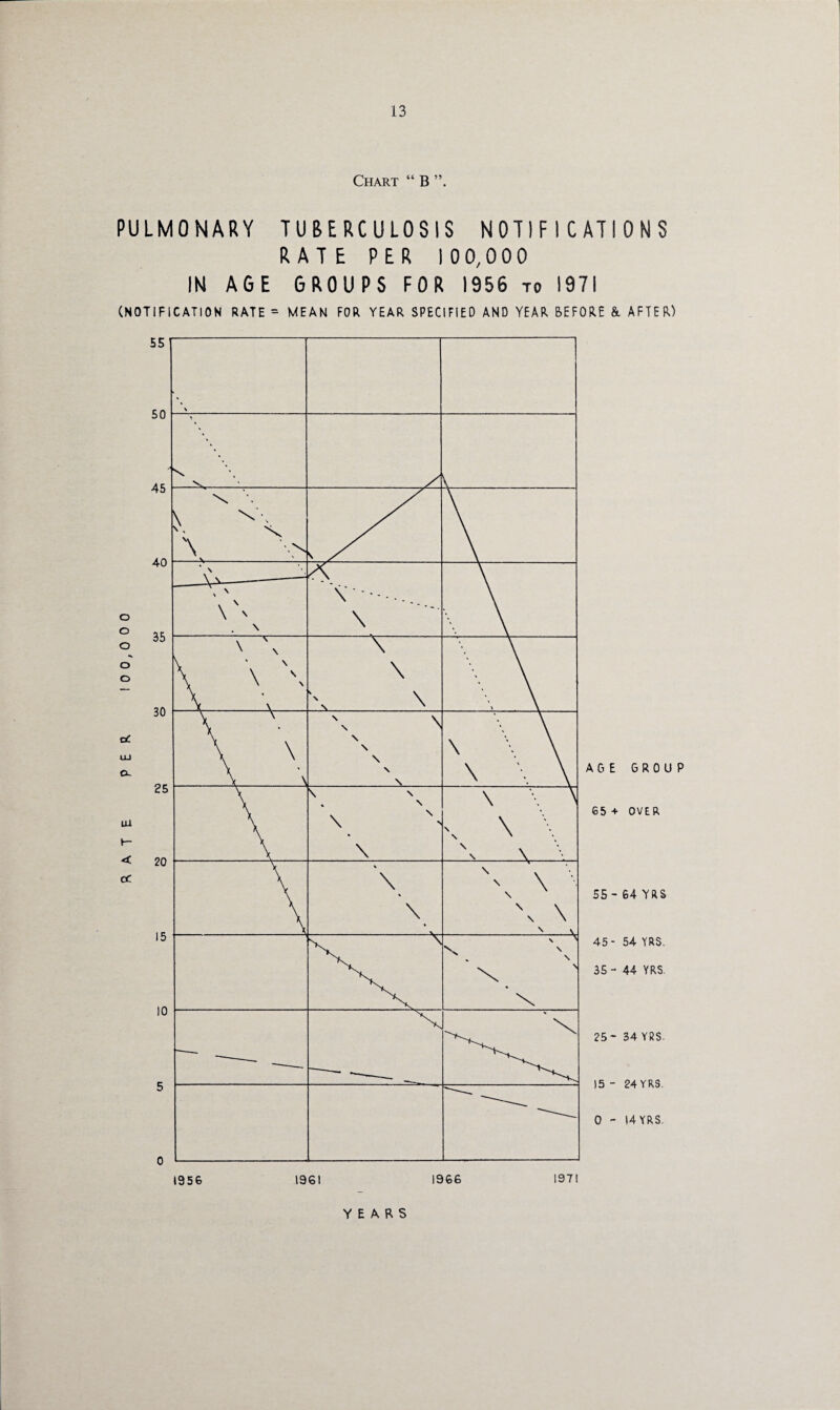 Chart “ B PULMONARY TUBERCULOSIS NOTIFICATIONS RATE PER 100,000 IN AGE GROUPS FOR 1956 to 1971 (NOTIFICATION RATE = MEAN FOR YEAR SPECIFIED AND YEAR BEFORE & AFTER) 55 50 45 40 o ° 35 o ^ o o 30 oC UJ Cl 25 m < 20 cc 15 10 5 0 1956 1961 1966 1971 AGE GROUP 65+ OVER 55 - 64 YRS 45- 54 YRS. 35- 44 YRS. 25- 34 YRS. 15 - 24 YRS. 0 - 14 YRS. YEARS