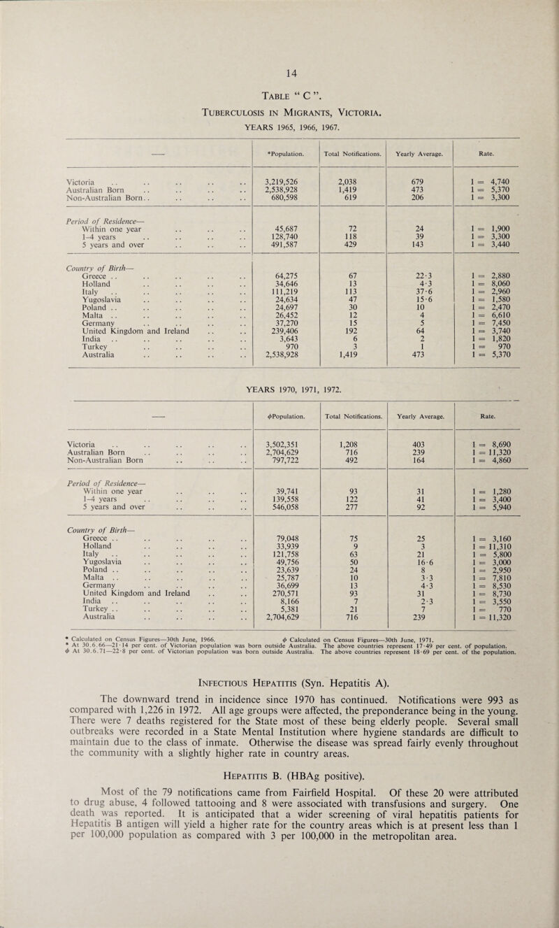 Table “ C Tuberculosis in Migrants, Victoria. YEARS 1965, 1966, 1967. — ♦Population. Total Notifications. Yearly Average. Rate. Victoria 3,219,526 2,038 679 1 = 4,740 Australian Born 2,538,928 1,419 473 1 = 5,370 Non-Australian Born.. 680,598 619 206 1 = 3,300 Period of Residence— Within one year 45,687 72 24 1 = 1,900 1-4 years 128,740 118 39 1 = 3,300 5 years and over 491,587 429 143 1 = 3,440 Country of Birth— Greece .. 64,275 67 22-3 1 = 2,880 Holland 34,646 13 4-3 1 = 8,060 Italy 111,219 113 37-6 1 = 2,960 Yugoslavia 24,634 47 15-6 1 = 1,580 Poland .. 24,697 30 10 1 = 2,470 Malta .. 26,452 12 4 1 = 6,610 Germany 37,270 15 5 1 = 7,450 United Kingdom and Ireland 239,406 192 64 1 = 3,740 India 3,643 6 2 1 = 1,820 Turkey 970 3 1 1 = 970 Australia 2,538,928 1,419 473 1 = 5,370 YEARS 1970, 1971, 1972. — ^Population. Total Notifications. Yearly Average. Rate. Victoria 3,502,351 1,208 403 1 = 8,690 Australian Born 2,704,629 716 239 1 = 11,320 Non-Australian Born 797,722 492 164 1 = 4,860 Period of Residence— Within one year 39,741 93 31 1 = 1,280 1-4 years 139,558 122 41 1 = 3,400 5 years and over 546,058 277 92 1 = 5,940 Country of Birth—- Greece .. 79,048 75 25 1 = 3,160 Holland 33,939 9 3 1 - 11,310 Italy 121,758 63 21 1 = 5,800 Yugoslavia 49,756 50 16-6 1 = 3,000 Poland .. 23,639 24 8 1 = 2,950 Malta .. 25,787 10 3-3 1 = 7,810 Germany 36,699 13 4-3 1 = 8,530 United Kingdom and Ireland 270,571 93 31 1 = 8,730 India 8,166 7 2-3 1 = 3,550 Turkey .. 5,381 21 7 1 = 770 Australia 2,704,629 716 239 1 = 11,320 * Calculated on Census Figures—30th June, 1966. <t> Calculated on Census Figures—30th June, 1971. * At 30.6.66—21-14 per cent, of Victorian population was born outside Australia. The above countries represent 17-49 per cent, of population. <t> At 30.6.71—22-8 per cent, of Victorian population was born outside Australia. The above countries represent 18-69 per cent, of the population. Infectious Hepatitis (Syn. Hepatitis A). The downward trend in incidence since 1970 has continued. Notifications were 993 as compared with 1,226 in 1972. All age groups were affected, the preponderance being in the young. There were 7 deaths registered for the State most of these being elderly people. Several small outbreaks were recorded in a State Mental Institution where hygiene standards are difficult to maintain due to the class of inmate. Otherwise the disease was spread fairly evenly throughout the community with a slightly higher rate in country areas. Hepatitis B. (HBAg positive). Most of the 79 notifications came from Fairfield Hospital. Of these 20 were attributed to drug abuse, 4 followed tattooing and 8 were associated with transfusions and surgery. One death was reported. It is anticipated that a wider screening of viral hepatitis patients for Hepatitis B antigen will yield a higher rate for the country areas which is at present less than 1 per 100,000 population as compared with 3 per 100,000 in the metropolitan area.