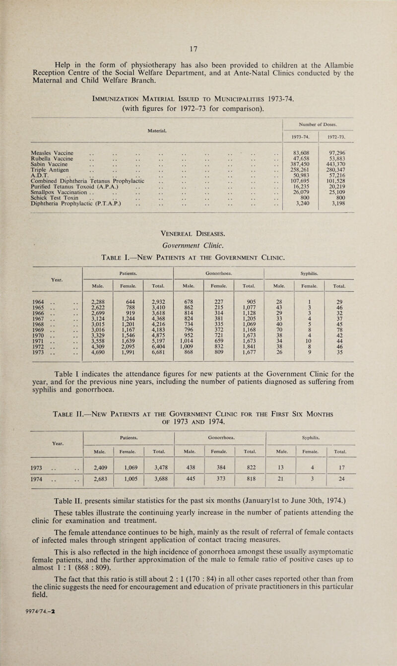 Help in the form of physiotherapy has also been provided to children at the Allambie Reception Centre of the Social Welfare Department, and at Ante-Natal Clinics conducted by the Maternal and Child Welfare Branch. Immunization Material Issued to Municipalities 1973-74. (with figures for 1972-73 for comparison). Material. Number of Doses. 1973-74. 1972-73. Measles Vaccine .. .. .. .. .. .. .... 83,608 97,296 Rubella Vaccine 47,658 53,883 Sabin Vaccine 387,450 443,370 Triple Antigen 258,261 280,347 A.D.T. 50,983 57,216 Combined Diphtheria Tetanus Prophylactic 107,695 101,528 Purified Tetanus Toxoid (A.P.A.) 16,235 20,219 Smallpox Vaccination .. 26,079 25,109 Schick Test Toxin 800 800 Diphtheria Prophylactic (P.T.A.P.) 3,240 3,198 Venereal Diseases. Government Clinic. Table I.—New Patients at the Government Clinic. Year. Patients. Gonorrhoea. Syphilis. Male. Female. Total. Male. Female. Total. Male. Female. Total. 1964 .. 2,288 644 2,932 678 227 905 28 1 29 1965 .. 2,622 788 3,410 862 215 1,077 43 3 46 1966 .. 2,699 919 3,618 814 314 1,128 29 3 32 1967 .. 3,124 1,244 4,368 824 381 1,205 33 4 37 1968 .. 3,015 1,201 4,216 734 335 1,069 40 5 45 1969 .. 3,016 1,167 4,183 796 372 1,168 70 8 78 1970 .. 3,329 1,546 4,875 952 721 1,673 38 4 42 1971 .. 3,558 1,639 5,197 1,014 659 1,673 34 10 44 1972 .. 4,309 2,095 6,404 1,009 832 1,841 38 8 46 1973 .. 4,690 1,991 6,681 868 809 1,677 26 9 35 Table I indicates the attendance figures for new patients at the Government Clinic for the year, and for the previous nine years, including the number of patients diagnosed as suffering from syphilis and gonorrhoea. Table II.—New Patients at the Government Clinic for the First Six Months of 1973 and 1974. Year. Patients. Gonorrhoea. Syphilis. Male. Female. Total. Male. Female. Total. Male. Female. Total. 1973 .. 2,409 1,069 3,478 438 384 822 13 4 17 1974 .. 2,683 1,005 3,688 445 373 818 21 3 24 Table II. presents similar statistics for the past six months (January 1st to June 30th, 1974.) These tables illustrate the continuing yearly increase in the number of patients attending the clinic for examination and treatment. The female attendance continues to be high, mainly as the result of referral of female contacts of infected males through stringent application of contact tracing measures. This is also reflected in the high incidence of gonorrhoea amongst these usually asymptomatic female patients, and the further approximation of the male to female ratio of positive cases up to almost 1 : 1 (868 : 809). The fact that this ratio is still about 2 : 1 (170 : 84) in all other cases reported other than from the clinic suggests the need for encouragement and education of private practitioners in this particular field. 9974^74.-2