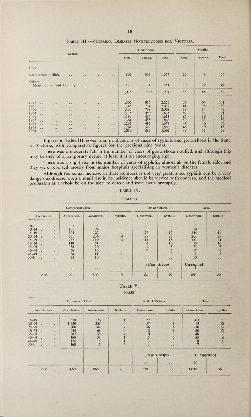 Table III.—Venereal Diseases Notifications for Victoria. Source. Gonorrhoea. Syphilis. Male. Female. Total. Male. Female. Total. 1973 Government Clinic 868 809 1,677 26 9 35 Others— Metropolitan and Country 170 84 254 30 79 109 1,038 893 1,931 56 88 144 1972 .. 1,305 925 2,230 57 54 111 1971 .. 1,345 734 2,079 61 38 99 1970 .. 1,300 768 2,068 59 14 73 1969 .. 1,175 450 1,625 97 54 151 1968 .. 1,189 424 1,613 65 19 84 1967 .. 1,361 485 1,846 59 33 92 1966 .. 1,265 413 1,678 47 6 53 1965 .. 1,264 322 1,586 66 19 85 1964 .. 1,019 283 1,362 48 11 59 Figures in Table III. cover total notifications of cases of syphilis and gonorrhoea in the State of Victoria, with comparative figures for the previous nine years. There was a moderate fall in the number of cases of gonorrhoea notified, and although this may be only of a temporary nature at least it is an encouraging sign. There was a slight rise in the number of cases of syphilis, almost all on the female side, and they were reported mostly from major hospitals specialising in women’s diseases. Although the actual increase in these numbers is not very great, since syphilis can be a very dangerous disease, even a small rise in its incidence should be viewed with concern, and the medical profession as a whole be on the alert to detect and treat cases promptly. Table IV. FEMALES. Government Clinic. Rest of Victoria. Total. Age Groups. Attendances. Gonorrhoea. Syphilis. Gonorrhoea Syphilis. Gonorrhoea. Syphilis 0-9 . . 1 1 1 10-14 .. 101 24 . . , . 24 , . 15-19 .. 804 327 1 27 i3 354 14 20-24 .. 531 236 4 25 25 261 29 25-29 .. 257 119 3 12 18 131 21 30-34 .. 119 51 , . 4 10 55 10 35-39 .. 54 20 , , 3 5 23 5 40-44 .. 56 10 . . 2 6 12 6 45-19 .. 34 11 1 . , 2 11 3 50+ .. 34 10 • • 10 (?Age Group) (Unspecified) 11 11 Total 1,991 809 9 84 79 893 88 Table V. MALES. Government Clinic. Rest of Victoria. Total. Age Groups. Attendances. Gonorrhoea. Syphilis. Gonorrhoea. Syphilis. Gonorrhoea. Syphilis. 15-19 .. 858 176 1 27 203 1 20-24 .. 1,730 355 4 57 8 412 12 25-29 .. 900 184 7 46 6 230 13 30-34 .. 445 68 4 12 8 80 12 35-39 .. 282 38 4 10 3 48 7 40-44 .. 190 35 1 3 5 38 6 45-49 .. 125 5 1 3 8 1 50+ .. 160 7 4 7 4 (?Age C iroups) (Unspe eified) 12 12 Total 4,690 868 26 170 30 1,038 56