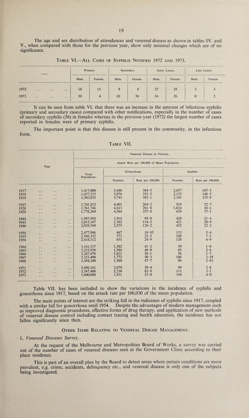 The age and sex distribution of attendances and venereal disease as shown in tables IV. and V., when compared with those for the previous year, show only minimal changes which are of no significance. Table VI.—All Cases of Syphilis Notified 1972 and 1973. Primary. Secondary. Early Latent. Late Latent. Male. Female. Male. Female. Male. Female. Male. Female. 1972 18 15 9 8 27 28 3 3 1973 30 4 10 56 16 26 0 2 It can be seen from table VI. that there was an increase in the amount of infectious syphilis (primary and secondary cases) compared with other notifications, especially in the number of cases of secondary syphilis (56) in females whereas in the previous year (1972) the largest number of cases reported in females were of primary syphilis. The important point is that this disease is still present in the community, in the infectious form. Table VII. Venereal Disease in Victoria. Year Attack Rate per 100,000 of Mean Population. Gonorrhoea. Syphilis. Total Population. Number. Rate per 100,000. Number. Rate per 100,000. 1917 1,417,000 5,448 384-5 2,657 187-5 1918 1,437,235 5,076 353-2 2,135 148-5 1919 1,503,035 5,743 382-1 2,343 155-9 1927 1,741,832 4,601 264-2 918 52-7 1928 1,761,746 4,613 261-8 1,024 80-6 1929 1,778,269 4,584 257-8 659 37-1 1944 1,997,954 1,916 95-9 428 21-4 1945 2,015,107 2,302 114-2 421 20-9 1946 2,039,769 2,575 126-2 452 22-2 1954 2,477,986 467 18-85 133 5-4 1955 2,546,332 573 22-5 180 7-1 1956 2,618,112 651 24-9 128 4-9 1964 3,161,537 1,302 41-2 59 1-9 1965 3,233,938 1,586 49-0 85 2-6 1966 3,247,478 1,821 56-1 56 1-7 1967 3,323,400 1,772 50-3 106 3-19 1968 3,384,100 1,580 47-7 96 2-83 1971 3,496,161 2,079 59-4 99 2-8 1972 3,547,400 2,230 62-8 111 3-1 1973 3,600,000 1,931 53-0 144 4-0 Table VII. has been included to show the variations in the incidence of syphilis and gonorrhoea since 1917, based on the attack rate per 100,030 of the mean population. The main points of interest are the striking fall in the indicence of syphilis since 1917, coupled with a similar fall for gonorrhoea until 1954. Despite the advantages of modern management such as improved diagnostic procedures, effective forms of drug therapy, and application of new methods of venereal disease control including contact tracing and health education, the incidence has not fallen significantly since then. Other Items Relating to Venereal Disease Management. 1. Venereal Diseases Survey. At the request of the Melbourne and Metropolitan Board of Works, a survey was carried out of the number of cases of venereal diseases seen at the Government Clinic according to their place residence. This is part of an overall plan by the Board to detect areas where certain conditions are more prevalent, e.g. crime, accidents, delinquency etc., and venereal disease is only one of the subjects being investigated.