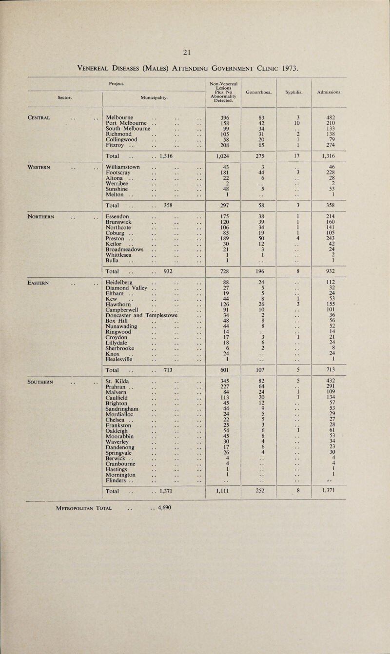 Venereal Diseases (Males) Attending Government Clinic 1973. Project. Non-Venereal Lesions Plus No Abnormality Detected. Gonorrhoea. Syphilis. Admissions. Sector. Municipality. Central Melbourne 396 83 3 482 Port Melbourne .. 158 42 10 210 South Melbourne 99 34 , # 133 Richmond 105 31 2 138 Collingwood 58 20 1 79 Fitzroy .. 208 65 1 274 Total .. .. 1,316 1,024 275 17 1,316 Western Williamstown 43 3 46 Footscray 181 44 3 228 Altona .. 22 6 . . 28 Werribee 2 # # . . 2 Sunshine 48 5 . , 53 Melton .. 1 • • 1 Total .. .. 358 297 58 3 358 Northern Essendon 175 38 1 214 Brunswick 120 39 1 160 Northcote 106 34 1 141 Coburg .. 85 19 1 105 Preston .. 189 50 4 243 Keilor 30 12 # . 42 Broadmeadows 21 3 # . 24 Whittlesea 1 1 , . 2 Bulla 1 • • > • 1 Total .. .. 932 728 196 8 932 Eastern Heidelberg 88 24 .. 112 Diamond Valley .. 27 5 , , 32 Eltham .. 19 5 , , 24 Kew 44 8 1 53 Hawthorn 126 26 3 155 Campberwell 91 10 101 Doncaster and Templestowe 34 2 36 Box Hill 48 8 56 Nunawading 44 8 52 Ringwood 14 . . 14 Croydon 17 3 i 21 Lillydale 18 6 24 Sherbrooke 6 2 8 Knox 24 . , 24 Healesville 1 1 Total .. ..713 601 107 5 713 Southern St. Kilda 345 82 5 432 Prahran .. 227 64 . . 291 Malvern 84 24 1 109 Caulfield 113 20 1 134 Brighton 45 12 57 Sandringham 44 9 53 Mordialloc 24 5 29 Chelsea .. 22 5 27 Frankston 25 3 28 Oakleigh 54 6 i 61 Moorabbin 45 8 53 Waverley 30 4 34 Dandenong 17 6 23 Springvale 26 4 30 Berwick .. 4 4 Cranbourne 4 4 Hastings 1 1 Mornington 1 1 Flinders .. •' • Total .. .. 1,371 1,111 252 8 1,371 Metropolitan Total .. .. 4,690