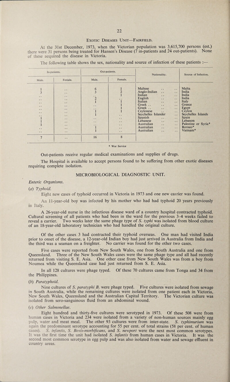 Exotic Diseases Unit—Fairfield. At the 31st December, 1973, when the Victorian population was 3,615,700 persons (est.) there were 31 persons being treated for Hansen’s Disease (7 in-patients and 24 out-patients). None of these acquired the disease in Victoria. The following table shows the sex, nationality and source of infection of these patients :— In-patients. Out-patients. Nationality. Source of Infection. Male. Female. Male. Female. 1 6 1 Maltese Malta 3 3 2 Anglo-Indian India 1 Indian India 2 English India 1 i Italian Italy l Greek .. Greece l Greek .. Egypt i l Ceylonese Ceylon 1 Seychelles Islander Seychelles Islands i Spanish Spain i Lebanese Lebanon l Australian Palestine or Syria* i Australian Borneo* • • l Australian Vietnam* 7 16 8 * War Service Out-patients receive regular medical examinations and supplies of drugs. The Hospital is available to accept persons found to be suffering from other exotic diseases requiring complete isolation. MICROBIOLOGICAL DIAGNOSTIC UNIT. Enteric Organisms. (a) Typhoid. Eight new cases of typhoid occurred in Victoria in 1973 and one new cairier was found. An 11-year-old boy was infected by his mother who had had typhoid 20 years previously in Italy. A 26-year-old nurse in the infectious disease ward of a country hospital contracted typhoid. Cultural screening of all patients who had been in the ward for the previous 3-4 weeks failed to reveal a carrier. Two weeks later the same phage type of S. typhi was isolated from blood culture of an 18-year-old laboratory technician who had handled the original culture. Of the other cases 3 had contracted their typhoid overseas. One man had visited India prior to onset of the disease, a 12-year-old Indian boy had just arrived in Australia from India and the third was a seaman on a freighter. No carrier was found for the other two cases. Five cases were reported from New South Wales, one from South Australia and one from Queensland. Three of the New South Wales cases were the same phage type and all had recently returned from visiting S. E. Asia. One other case from New South Wales was from a boy from Noumea while the Queensland case had just returned from S. E. Asia. In all 128 cultures were phage typed. Of these 70 cultures came from Tonga and 34 from the Philippines. (b) Paratyphoid. Nine cultures of S. paratyphi B. were phage typed. Five cultures were isolated from sewage in South Australia, while the remaining cultures were isolated from one patient each in Victoria, New South Wales, Queensland and the Australian Capital Territory. The Victorian culture was isolated from sero-sanguinous fluid from an abdominal wound. (c) Other Salmonellae. Eight hundred and thirty-five cultures were serotyped in 1973. Of these 508 were from human cases in Victoria and 234 were isolated from a variety of non-human sources mainly egg pulp, water and meat meal. The other 93 cultures were from inter-state. S. typhimurium was again the predominant serotype accounting for 55 per cent, of total strains (58 per cent, of human cases). S. infantis, S. Bovis-morbificans, and S. newport were the next most common serotypes. It was the first time the unit had isolated S. infantis from human cases in Victoria. It was the second most common serotype in egg pulp and was also isolated from water and sewage effluent in country areas.