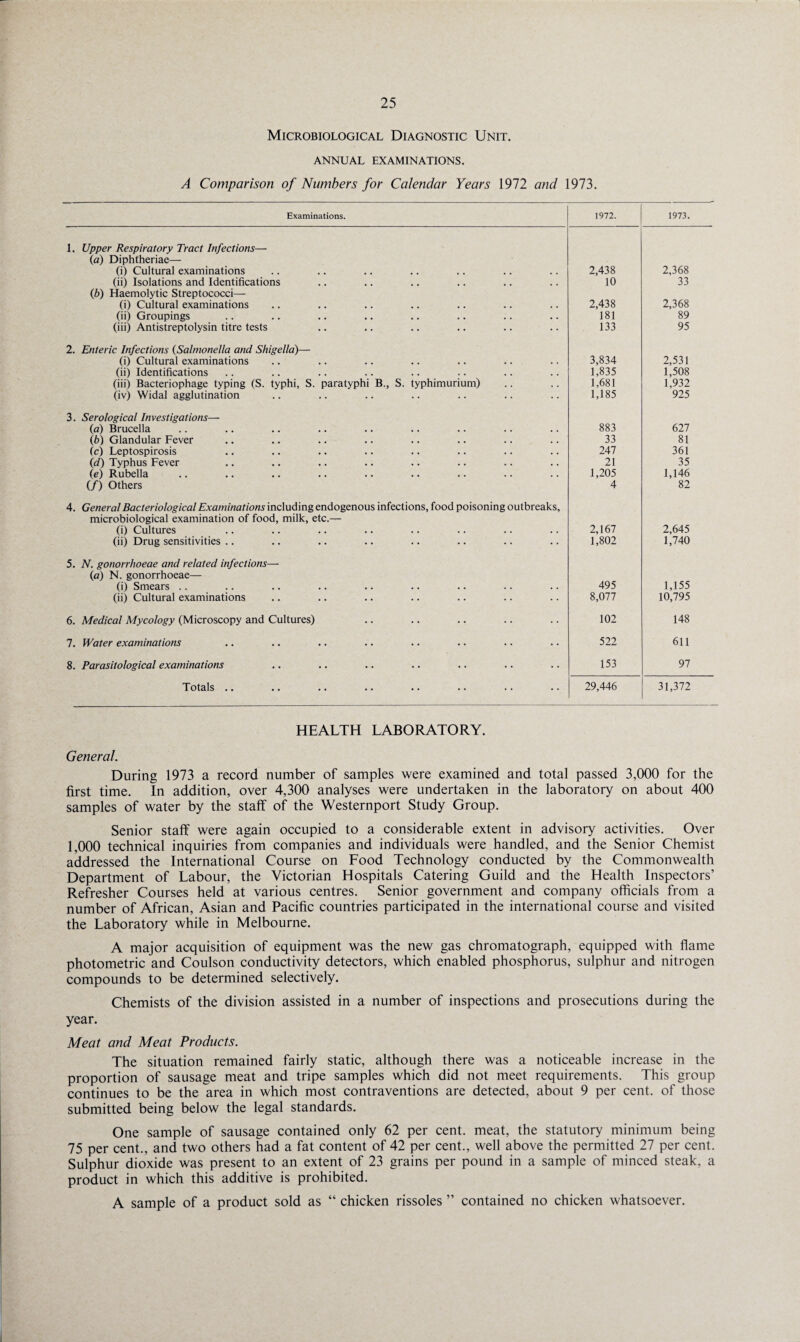 Microbiological Diagnostic Unit. ANNUAL EXAMINATIONS. A Comparison of Numbers for Calendar Years 1972 and 1973. Examinations. 1972. 1973. 1. Upper Respiratory Tract Infections— (a) Diphtheriae— (i) Cultural examinations 2,438 2,368 (ii) Isolations and Identifications 10 33 (b) Haemolytic Streptococci— (i) Cultural examinations 2,438 2,368 (ii) Groupings 181 89 (iii) Antistreptolysin titre tests 133 95 2. Enteric Infections (Salmonella and Shigella)— (i) Cultural examinations 3,834 2,531 (ii) Identifications 1,835 1,508 (iii) Bacteriophage typing (S. typhi, S. paratyphi B., S. typhimurium) 1,681 1,932 (iv) Widal agglutination 1,185 925 3. Serological Investigations— (a) Brucella 883 627 (b) Glandular Fever 33 81 (c) Leptospirosis 247 361 (d) Typhus Fever 21 35 (e) Rubella 1,205 1,146 (/) Others 4 82 4. General Bacteriological Examinations including endogenous infections, food poisoning outbreaks. microbiological examination of food, milk, etc.— (i) Cultures 2,167 2,645 (ii) Drug sensitivities .. 1,802 1,740 5. N. gonorrhoeae and related infections— (a) N. gonorrhoeae— (i) Smears .. 495 1,155 (ii) Cultural examinations 8,077 10,795 6. Medical Mycology (Microscopy and Cultures) 102 148 7. Water examinations 522 611 8. Parasitological examinations 153 97 Totals .. 29,446 31,372 HEALTH LABORATORY. General. During 1973 a record number of samples were examined and total passed 3,000 for the first time. In addition, over 4,300 analyses were undertaken in the laboratory on about 400 samples of water by the staff of the Westernport Study Group. Senior staff were again occupied to a considerable extent in advisory activities. Over 1,000 technical inquiries from companies and individuals were handled, and the Senior Chemist addressed the International Course on Food Technology conducted by the Commonwealth Department of Labour, the Victorian Hospitals Catering Guild and the Health Inspectors’ Refresher Courses held at various centres. Senior government and company officials from a number of African, Asian and Pacific countries participated in the international course and visited the Laboratory while in Melbourne. A major acquisition of equipment was the new gas chromatograph, equipped with flame photometric and Coulson conductivity detectors, which enabled phosphorus, sulphur and nitrogen compounds to be determined selectively. Chemists of the division assisted in a number of inspections and prosecutions during the year. Meat and Meat Products. The situation remained fairly static, although there was a noticeable increase in the proportion of sausage meat and tripe samples which did not meet requirements. This group continues to be the area in which most contraventions are detected, about 9 per cent, of those submitted being below the legal standards. One sample of sausage contained only 62 per cent, meat, the statutory minimum being 75 per cent., and two others had a fat content of 42 per cent., well above the permitted 27 per cent. Sulphur dioxide was present to an extent of 23 grains per pound in a sample of minced steak, a product in which this additive is prohibited. A sample of a product sold as “ chicken rissoles ” contained no chicken whatsoever.