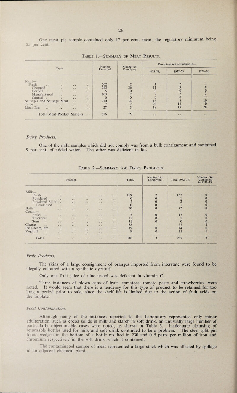 One meat pie sample contained only 17 per cent, meat, the regulatory minimum being 25 per cent. Table 1.—Summary of Meat Results. Percentage not complying in— Type. Examined. Complying. 1973-74. 1972-73. 1971-72. Meat— Fresh 202 2 1 2 3 Chopped 242 26 11 9 8 Corned .. 5 0 0 0 0 Manufactured 103 7 7 7 3 Canned .. 0 0 0 0 17 Sausages and Sausage Meat 270 34 13 9 10 Tripe 7 2 29 13 0 Meat Pies 27 5 18 17 28 Total Meat Product Samples .. 856 75 .* • • Dairy Products. One of the milk samples which did not comply was from a bulk consignment and contained 9 per cent, of added water. The other was deficient in fat. Table 2.—Summary for Dairy Products. Product. Total. Number Not Complying. Total 1972-73. Number Not Complying in 1972-73. Milk— Fresh 189 2 157 0 Powdered 0 0 1 0 Powdered Skim .. 2 0 2 0 Condensed 0 0 1 0 Butter 30 0 42 0 Cream— Fresh 7 0 17 0 Thickened 15 0 5 0 Sour 31 0 0 0 Cheese 38 1 37 2 Ice Cream, etc. 19 0 14 0 Yoghurt 9 0 11 1 Total 310 3 287 3 Fruit Products. The skins of a large consignment of oranges imported from interstate were found to be illegally coloured with a synthetic dyestuff. Only one fruit juice of nine tested was deficient in vitamin C. Three instances of blown cans of fruit—tomatoes, tomato paste and strawberries—were noted. It would seem that there is a tendency for this type of product to be retained for too long a period prior to sale, since the shelf life is limited due to the action of fruit acids on the tinplate. Food Contamination. Although many of the instances reported to the Laboratory represented only minor adulteration, such as cocoa solids in milk and starch in soft drink, an unusually large number of particularly objectionable cases were noted, as shown in Table 3. Inadequate cleansing of returnable bottles used for milk and soft drink continued to be a problem. The steel split pin found wedged in the bottom of a bottle resulted in 230 and 0.5 parts per million of iron and chromium respectively in the soft drink which it contained. The contaminated sample of meat represented a large stock which was affected by spillage in an adjacent chemical plant.