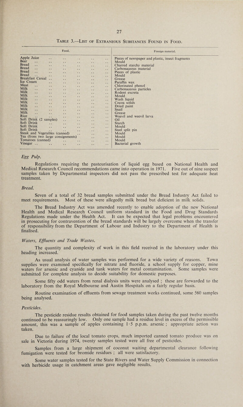Table 3.—List of Extraneous Substances Found in Food. Food. Foreign material. Apple Juice Pieces of newspaper and plastic, insect fragments Beer Mould Bread Charred starchy material Bread Carbonaceous material Bread Pieces of plastic Bread Mould Breakfast Cereal .. Grease Ice Cream Paraffin wax Meat Chlorinated phenol Milk Carbonaceous particles Milk Rodent excreta Milk Mould Milk Wash liquid Milk Cocoa solids Milk Dried paint Milk Snail Milk Grease Rice .... Weevil and weevil larva Soft Drink (2 samples) Oil Soft Drink Starch Soft Drink Mould Soft Drink Steel split pin Steak and Vegetables (canned) Mould Tea (from two large consignments) Mould Tomatoes (canned) Mould Vinegar .. Bacterial growth Egg Pulp. Regulations requiring the pasteurisation of liquid egg based on National Health and Medical Research Council recommendations came into operation in 1971. Five out of nine suspect samples taken by Departmental inspectors did not pass the prescribed test for adequate heat treatment. Bread. Seven of a total of 32 bread samples submitted under the Bread Industry Act failed to meet requirements. Most of these were allegedly milk bread but deficient in milk solids. The Bread Industry Act was amended recently to enable adoption of the new National Health and Medical Research Council uniform standard in the Food and Drug Standards Regulations made under the Health Act. It can be expected that legal problems encountered in prosecuting for contravention of the bread standards will be largely overcome when the transfer of responsibility from the Department of Labour and Industry to the Department of Health is finalised. Waters, Effluents and Trade Wastes. The quantity and complexity of work in this field received in the laboratory under this heading increased. As usual analysis of water samples was performed for a wide variety of reasons. Town supplies were examined specifically for nitrate and fluoride, a school supply for copper, mine waters for arsenic and cyanide and tank waters for metal contamination. Some samples were submitted for complete analysis to decide suitability for domestic purposes. Some fifty odd waters from renal dialysis units were analysed ; these are forwarded to the laboratory from the Royal Melbourne and Austin Hospitals on a fairly regular basis. Routine examination of effluents from sewage treatment works continued, some 560 samples being analysed. Pesticides. The pesticide residue results obtained for food samples taken during the past twelve months continued to be reassuringly low. Only one sample had a residue level in excess of the permissible amount, this was a sample of apples containing 1 • 5 p.p.m. arsenic ; appropriate action was taken. Due to failure of the local tomato crops, much imported canned tomato produce was on sale in Victoria during 1974, twenty samples tested were all free of pesticides. Samples from a large shipment of coconut waiting departmental clearance following fumigation were tested for bromide residues ; all were satisfactory. Some water samples tested for the State Rivers and Water Supply Commission in connection with herbicide usage in catchment areas gave negligible results.