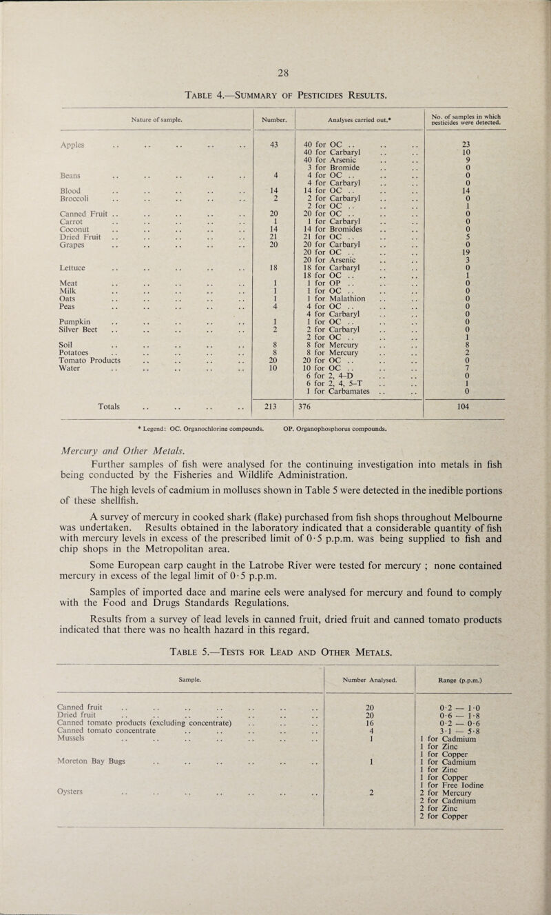 Table 4.—Summary of Pesticides Results. Nature of sample. Number. Analyses carried out.* No. of samples in which pesticides were detected. Apples 43 40 for OC .. 23 40 for Carbaryl 10 40 for Arsenic 9 3 for Bromide 0 Beans 4 4 for OC .. 0 4 for Carbaryl 0 Blood 14 14 for OC .. 14 Broccoli 2 2 for Carbaryl 0 2 for OC .. 1 Canned Fruit .. 20 20 for OC .. 0 Carrot 1 1 for Carbaryl 0 Coconut 14 14 for Bromides 0 Dried Fruit 21 21 for OC .. 5 Grapes 20 20 for Carbaryl 0 20 for OC .. 19 20 for Arsenic 3 Lettuce 18 18 for Carbaryl 0 18 for OC .. 1 Meat 1 1 for OP .. 0 Milk 1 1 for OC .. 0 Oats 1 1 for Malathion 0 Peas 4 4 for OC .. 0 4 for Carbaryl 0 Pumpkin 1 1 for OC .. 0 Silver Beet 2 2 for Carbaryl 0 2 for OC .. 1 Soil 8 8 for Mercury 8 Potatoes 8 8 for Mercury 2 Tomato Products 20 20 for OC .. 0 Water 10 10 for OC .. 7 6 for 2, 4-D 0 6 for 2, 4, 5-T 1 1 for Carbamates 0 Totals 213 376 104 * Legend: OC. Organochlorine compounds. OP. Organophosphorus compounds. Mercury and Other Metals. Further samples of fish were analysed for the continuing investigation into metals in fish being conducted by the Fisheries and Wildlife Administration. The high levels of cadmium in molluscs shown in Table 5 were detected in the inedible portions of these shellfish. A survey of mercury in cooked shark (flake) purchased from fish shops throughout Melbourne was undertaken. Results obtained in the laboratory indicated that a considerable quantity of fish with mercury levels in excess of the prescribed limit of 0-5 p.p.m. was being supplied to fish and chip shops in the Metropolitan area. Some European carp caught in the Latrobe River were tested for mercury ; none contained mercury in excess of the legal limit of 0-5 p.p.m. Samples of imported dace and marine eels were analysed for mercury and found to comply with the Food and Drugs Standards Regulations. Results from a survey of lead levels in canned fruit, dried fruit and canned tomato products indicated that there was no health hazard in this regard. Table 5.—Tests for Lead and Other Metals. Sample. Number Analysed. Range (p.p.m.) Canned fruit 20 0-2 — 10 Dried fruit 20 0-6 — 1-8 Canned tomato products (excluding concentrate) 16 0-2 — 0-6 Canned tomato concentrate 4 3-1 — 5-8 Mussels 1 1 for Cadmium 1 for Zinc 1 for Copper Moreton Bay Bugs 1 1 for Cadmium 1 for Zinc 1 for Copper 1 for Free Iodine Oysters 2 2 for Mercury 2 for Cadmium 2 for Zinc 2 for Copper