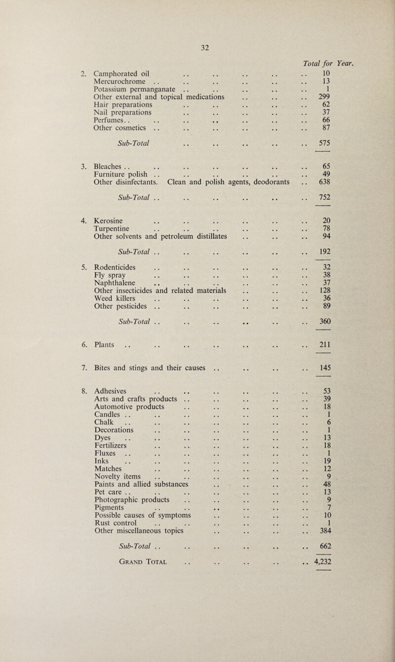 Total for Year. 2. Camphorated oil .. .. .. .. .. 10 Mercurochrome .. .. .. .. .. .. 13 Potassium permanganate .. .. .. .. .. 1 Other external and topical medications .. .. .. 299 Hair preparations .. .. .. .. .. 62 Nail preparations .. .. .. .. .. 37 Perfumes.. .. .. .. .. .. .. 66 Other cosmetics .. .. .. .. .. .. 87 Sub-Total .. .. .. .. .. 575 3. Bleaches .. .. .. .. .. .. .. 65 Furniture polish .. .. .. .. .. .. 49 Other disinfectants. Clean and polish agents, deodorants .. 638 Sub-Total .. .. .. .. .. .. 752 4. Kerosine .. .. .. .. .. .. 20 Turpentine .. .. .. .. .. .. 78 Other solvents and petroleum distillates .. .. .. 94 Sub-Total .. .. .. .. .. .. 192 5. Rodenticides .. .. .. .. .. .. 32 Fly spray .. .. .. .. .. .. 38 Naphthalene .. .. .. .. .. .. 37 Other insecticides and related materials .. .. .. 128 Weed killers .. .. .. .. .. .. 36 Other pesticides .. .. .. .. .. .. 89 Sub-Total .. .. .. .. .. .. 360 6. Plants .. .. .. .. .. .. ..211 7. Bites and stings and their causes .. .. .. .. 145 8. Adhesives .. .. .. .. .. .. 53 Arts and crafts products .. .. .. .. .. 39 Automotive products .. .. .. .. .. 18 Candles .. .. .. .. .. .. .. 1 Chalk .. .. .. .. .. .. .. 6 Decorations .. .. .. .. .. .. 1 Dyes .. .. .. .. .. .. .. 13 Fertilizers .. .. .. .. .. .. 18 Fluxes .. .. .. .. .. .. .. 1 Inks .. .. .. .. .. .. .. 19 Matches .. .. .. .. .. .. 12 Novelty items .. .. .. .. .. .. 9 Paints and allied substances .. .. .. .. 48 Pet care .. .. .. .. .. .. .. 13 Photographic products .. .. .. .. .. 9 Pigments .. .. .. .. .. .. 7 Possible causes of symptoms .. .. .. .. 10 Rust control .. .. .. .. .. .. 1 Other miscellaneous topics .. .. .. .. 384 Sub-Total .. .. .. .. .. .. 662 Grand Total 4,232