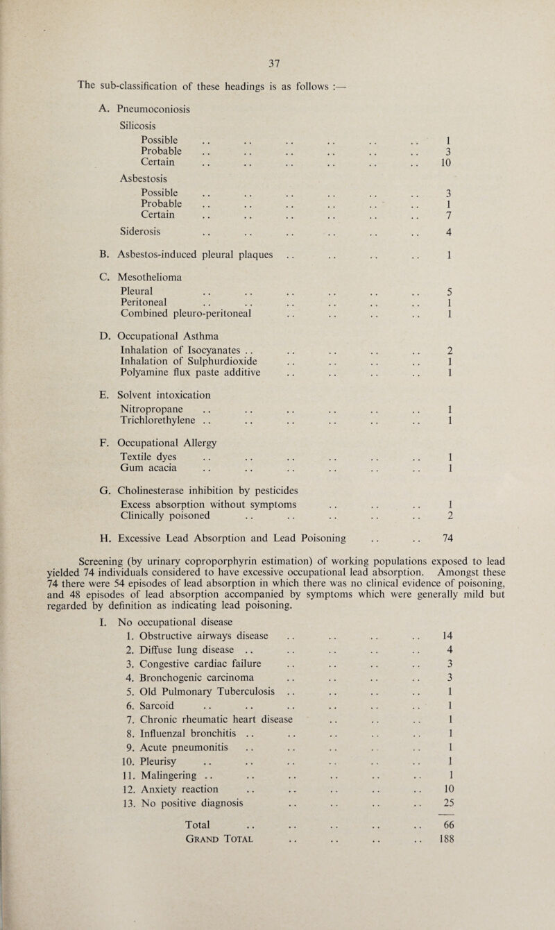 The sub-classification of these headings is as follows :— A. Pneumoconiosis Silicosis Possible .. .. .. .. .. .. 1 Probable .. .. .. .. .. .. 3 Certain .. .. .. .. .. .. 10 Asbestosis Possible .. .. .. .. .. .. 3 Probable .. .. .. .. .. .. 1 Certain .. .. .. .. .. .. 7 Siderosis .. .. .. .. .. .. 4 B. Asbestos-induced pleural plaques .. .. .. .. 1 C. Mesothelioma Pleural .. .. .. .. .. .. 5 Peritoneal .. .. .. .. .. .. 1 Combined pleuro-peritoneal .. .. .. .. 1 D. Occupational Asthma Inhalation of Isocyanates .. .. .. .. .. 2 Inhalation of Sulphurdioxide .. .. .. .. 1 Polyamine flux paste additive .. .. .. .. 1 E. Solvent intoxication Nitropropane .. .. .. .. .. .. 1 Trichlorethylene .. .. .. .. .. .. 1 F. Occupational Allergy Textile dyes .. .. .. .. .. .. 1 Gum acacia .. .. .. .. .. .. 1 G. Cholinesterase inhibition by pesticides Excess absorption without symptoms .. .. .. 1 Clinically poisoned .. .. .. .. .. 2 H. Excessive Lead Absorption and Lead Poisoning .. .. 74 Screening (by urinary coproporphyrin estimation) of working populations exposed to lead yielded 74 individuals considered to have excessive occupational lead absorption. Amongst these 74 there were 54 episodes of lead absorption in which there was no clinical evidence of poisoning, and 48 episodes of lead absorption accompanied by symptoms which were generally mild but regarded by definition as indicating lead poisoning. I. No occupational disease 1. Obstructive airways disease .. .. .. .. 14 2. Diffuse lung disease .. .. .. .. .. 4 3. Congestive cardiac failure .. .. .. .. 3 4. Bronchogenic carcinoma .. .. .. .. 3 5. Old Pulmonary Tuberculosis .. .. .. .. 1 6. Sarcoid .. .. .. .. .. .. 1 7. Chronic rheumatic heart disease .. .. .. 1 8. Influenzal bronchitis .. .. .. .. .. 1 9. Acute pneumonitis .. .. .. .. .. 1 10. Pleurisy .. .. .. .. .. .. 1 11. Malingering .. .. .. .. .. .. 1 12. Anxiety reaction .. .. .. .. .. 10 13. No positive diagnosis .. .. .. .. 25 Total .. .. .. .. .. 66 Grand Total .. .. .. .. 188
